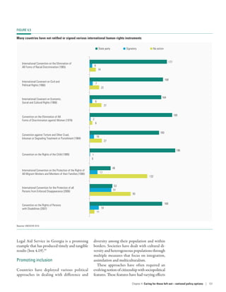 Legal Aid Service in Georgia is a promising
example that has produced timely and tangible
results (box 4.19).95
Promoting inclusion
Countries have deployed various political
approaches in dealing with difference and
diversity among their population and within
borders. Societies have dealt with cultural di-
versity and heterogeneous populations through
multiple measures that focus on integration,
assimilation and multiculturalism.
These approaches have often required an
evolving notion of citizenship with socio­political
features. These features have had varying effects
FIGURE 4.5
Many countries have not ratified or signed various international human rights instruments
177
168
164
189
160
196
49
53
168
6
7
6
2
10
1
17
51
19
14
22
27
6
27
0
132
93
11
International Convention on the Elimination of
All Forms of Racial Discrimination (1965)
International Covenant on Civil and
Political Rights (1966)
International Covenant on Economic,
Social and Cultural Rights (1966)
Convention on the Elimination of All
Forms of Discrimination against Women (1979)
Convention against Torture and Other Cruel,
Inhuman or Degrading Treatment or Punishment (1984)
Convention on the Rights of the Child (1989)
International Convention on the Protection of the Rights of
All Migrant Workers and Members of their Families (1990)
International Convention for the Protection of all
Persons from Enforced Disappearance (2006)
Convention on the Rights of Persons
with Disabilities (2007)
State party Signatory No action
Source: UNOHCHR 2016.
Chapter 4  Caring for those left out­—­national policy options | 131
 
