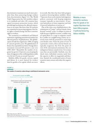 Mobility is more
limited for workers
than for goods or for
capital. But there has
been little progress
in policies favouring
labour mobility
discriminatory treatment are much more prev-
alent than those protecting foreign workers
from discrimination (figure 5.1). The World
Trade Organization has 164 members subject
to its standards and rules; 181 countries have
signed investment protection treaties, which
provide legal mechanisms for affected corpora-
tions to sue states. But fewer than 50 countries
are committed to protecting migrants, their ba-
sic rights as human beings and their economic
rights as workers.
The asymmetry in multilateral and bilateral
institutions regulating international markets has
affected patterns of globalization. The globali-
zation of trade has surged since 1990, averaging
6.7 percent growth a year. The globalization of
finance has expanded even faster. Foreign direct
investment increased 8.9 percent a year over
1990–2015.2
Meanwhile the number of mi-
grants has grown 1.9 percent a year, keeping the
share of migrants in the world population stable
over the last 25 years, at around 3 percent.3
Mobility differs for goods, services, capital
and labour. It is more limited for workers
than for goods or for capital, which can move
in seconds. But there has been little progress
in policies favouring labour mobility. About
73 percent of surveyed countries had migration
policies consistent with keeping migration
constant (typically no intervention), 16 per-
cent had policies to lower migration and only
11 percent had policies to increase it.4
One of the main costs of globalization is the
transmission of “major” external shocks, those
beyond “normal” cycles. A collapse in terms of
trade because of global recession, a sudden stop
of capital flows or a surge in migrants caused
by a conflict in a neighbouring country are ex-
ternal events with the potential to create large
cross-border crises. From the point of view of
a particular country, these external shocks are
typically exogenous, but from the point of
view of the international community, they are
endogenous human-caused events. So in many
cases they are preventable. Similarly, once the
shock starts, individual countries rarely have
the capacity to affect its magnitude and dura-
tion. Instead, the coordinated action of many
countries must contain and reduce the negative
effects.
FIGURE 5.1
The number of countries subscribing to multilateral instruments varies
International Convention on
the Protection of the Rights
of all Migrant Workers and
Members of their families
Migration:
ILO Convention 143
on Migrant
Workers
Migration:
ILO Convention 97
on Migration for
Employment
Countries with
a bilateral
investment treaty
World Trade
Organization
(members)
164
181
49
23
49
Number of
countries
Global protectionism through
limited adoption of migration-related
conventions correlates with low growth rates
Annual growth of the global migration: 1.9%
Global openess to trade and investment ﬂow
correlates with high growth rates
Annual growth of global trade: 6.7%
Annual growth of foreign direct investment: 8.9%
Note: Growth rates are for 1990–2015.
Source: World Trade Organization, United Nations Conference on Trade and Development, United Nations Department of Economic and Social Affairs, International
Labour Organization and United Nations Treaty Collection.
Chapter 5  Transforming global institutions | 139
 
