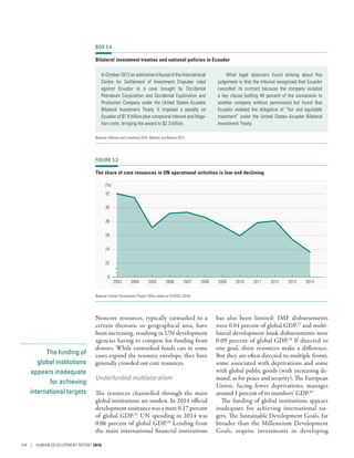The funding of
global institutions
appears inadequate
for achieving
international targets
Noncore resources, typically earmarked to a
certain thematic or geographical area, have
been increasing, resulting in UN development
agencies having to compete for funding from
donors. While earmarked funds can in some
cases expand the resource envelope, they have
generally crowded out core resources.
Underfunded multilateralism
The resources channelled through the main
global institutions are modest. In 2014 official
development assistance was a mere 0.17 percent
of global GDP.25
UN spending in 2014 was
0.06 percent of global GDP.26
Lending from
the main international financial institutions
has also been limited: IMF disbursements
were 0.04 percent of global GDP,27
and multi-
lateral development bank disbursements were
0.09 percent of global GDP.28
If directed to
one goal, these resources make a difference.
But they are often directed to multiple fronts,
some associated with deprivations and some
with global public goods (with increasing de-
mand, as for peace and security). The European
Union, facing fewer deprivations, manages
around 1 percent of its members’ GDP.29
The funding of global institutions appears
inadequate for achieving international tar-
gets. The Sustainable Development Goals, far
broader than the Millennium Development
Goals, require investments in developing
FIGURE 5.3
The share of core resources in UN operational activities is low and declining
(%)
20042003 20142005 2006 2007 2008 2009 2010 2011 2012 2013
32
30
28
26
24
22
0
Source: Human Development Report Office based on ECOSOC (2016).
BOX 5.4
Bilateral investment treaties and national policies in Ecuador
InOctober2012anarbitrationtribunaloftheInternational
Centre for Settlement of Investment Disputes ruled
against Ecuador in a case brought by Occidental
Petroleum Corporation and Occidental Exploration and
Production Company under the United States–Ecuador
Bilateral Investment Treaty. It imposed a penalty on
Ecuador of $1.8 billion plus compound interest and litiga-
tion costs, bringing the award to $2.3 billion.
What legal observers found striking about this
judgement is that the tribunal recognized that Ecuador
cancelled its contract because the company violated
a key clause (selling 40 percent of the concession to
another company without permission) but found that
Ecuador violated the obligation of “fair and equitable
treatment” under the United States–Ecuador Bilateral
Investment Treaty.
Source: Montes and Lunenborg 2016; Wallach and Beachy 2012.
144 | HUMAN DEVELOPMENT REPORT 2016
 