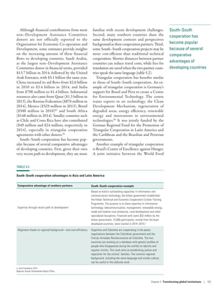 South–South
cooperation has
become popular
because of several
comparative
advantages of
developing countries
Although financial contributions from most
non–Development Assistance Committee
donors are not officially reported to the
Organisation for Economic Co-operation and
Development, some estimates provide insights
on the increasing amount of these financial
flows to developing countries. Saudi Arabia,
as the largest non–Development Assistance
Committee donor in financial terms, provided
$13.7 billion in 2014, followed by the United
Arab Emirates, with $5.1 billion the same year.
China increased its aid flows from $2.6 billion
in 2010 to $3.4  billion in 2014, and India
from $708 million to $1.4 billion. Substantial
resources also came from Qatar ($1.3 billion in
2013), the Russian Federation ($876 million in
2014), Mexico ($529 million in 2013), Brazil
($500  million in 2010)83
and South Africa
($148 million in 2014). Smaller countries such
as Chile and Costa Rica have also contributed
($49 million and $24 million, respectively, in
2014), especially in triangular cooperation
agreements with other donors.84
South–South cooperation has become pop-
ular because of several comparative advantages
of developing countries. First, given their own
very recent path to development, they are more
familiar with recent development challenges.
Second, many southern countries share the
same development contexts and perspectives
background as their cooperation partners. Third,
some South–South cooperation projects may be
more cost-efficient than traditional technical
cooperation. Shorter distances between partner
countries can reduce travel costs, while fees for
translation are saved when the two partner coun-
tries speak the same language (table 5.2).
Triangular cooperation has benefits similar
to those of South–South cooperation. An ex-
ample of triangular cooperation is Germany’s
support for Brazil and Peru to create a Centre
for Environmental Technology. The centre
trains experts in air technology, the Clean
Development Mechanism, regeneration of
degraded areas, energy efficiency, renewable
energy and innovations in environmental
technologies.85
It was jointly funded by the
German Regional Fund for the Promotion of
Triangular Cooperation in Latin America and
the Caribbean and the Brazilian and Peruvian
governments.
Another example of triangular cooperation
is Brazil’s Centre of Excellence against Hunger.
A joint initiative between the World Food
TABLE 5.2
South–South cooperation advantages in Asia and Latin America
Comparative advantage of southern partners South–South cooperation example
Expertise through recent path to development
Based on India’s outstanding capacities in information and
communication technology, the Indian government established
the Indian Technical and Economic Cooperation Civilian Training
Programme. The purpose is to share expertise in information
technology, telecommunication, management, renewable energy,
small and medium-size enterprise, rural development and other
specialized disciplines. Financed with some $32 million by the
Indian government, 10,000 participants, mostly from the least
developed countries, were trained in 2014–2015.a
Alignment thanks to regional background—and cost-efficiency Argentina and Colombia are cooperating in the peace
negotiations between the Colombian government and the
Fuerzas Armadas Revolucionarias de Colombia. The two
countries are working on a database with genetic profiles of
people who disappeared during the conflict to identify and
register victims. This work aims at establishing justice and
reparation for the victims’ families. The common regional
background, including the same language and similar culture,
can be useful in this delicate work.
a. Asia Foundation 2015.
Source: Human Development Report Office.
Chapter 5  Transforming global institutions | 155
 