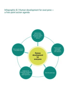 Human
development
for
everyone
Identify those
who face human
development deﬁcits
and map where
they are
Pursue a range
of available
policy options
with coherence
Work towards reforms
in the global system
Implement the
Sustainable Development
Goals and other
global agreements
Close the gender gap
Infographic 6.1 Human development for everyone—
a five-point action agenda
 