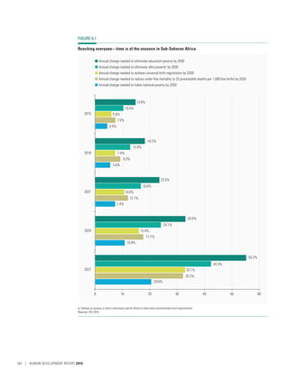 FIGURE 6.1
Reaching everyone­—­time is of the essence in Sub-­Saharan Africa
20.6%
10.9%
5.6%
4.5%
32.2%
12.1%
9.3%
33.1%
15.4%
10.0%
5.9%
42.4%
24.1%
12.9%
10.4%
55.2%
33.0%
23.5%
14.8%
0 10 20 30 40 50 60
2027
2024
2021
2018
2015
Annual change needed to eliminate education poverty by 2030
Annual change needed to eliminate ultra povertya
by 2030
Annual change needed to achieve universal birth registration by 2030
Annual change needed to reduce under-ﬁve mortality to 25 preventable deaths per 1,000 live births by 2030
Annual change needed to halve national poverty by 2030
18.2%
16.8%
17.7%
7.5%
7.4%
7.4%
a. Defined as poverty in which individuals cannot afford to meet daily recommended food requirements.
Source: ODI 2016.
164 | HUMAN DEVELOPMENT REPORT 2016
 