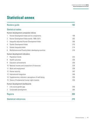Statistical annex
Readers guide	 193
Statistical tables
Human development composite indices
1	 Human Development Index and its components 198
2	 Human Development Index trends, 1990–2015 202
3	 Inequality-adjusted Human Development Index 206
4	 Gender Development Index 210
5	 Gender Inequality Index 214
6	 Multidimensional Poverty Index: developing countries 218
Human development indicators
7	 Population trends 222
8	 Health outcomes 226
9	 Education achievements 230
10	 National income and composition of resources 234
11	 Work and employment 238
12	 Human security 242
13	 International integration 246
14	 Supplementary indicators: perceptions of well-being 250
15	 Status of fundamental human rights treaties 254
Human development dashboards
1	 Life-course gender gap 259
2	 Sustainable development 264
Regions	269
Statistical references	 270
Statistical annex | 191
HUMAN DEVELOPMENT REPORT 2016
Human Development for Everyone
 