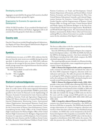 Developing countries
Aggregates are provided for the group of all countries classified
as developing countries, grouped by region.
Organisation for Economic Co-operation and
Development
Of the 35 OECD members, 32 are considered developed and 3
developing (Chile, Mexico and Turkey). Aggregates refer to all
countries from the group for which data are available.
Country note
Data for China do not include Hong Kong Special Administra-
tive Region of China, Macao Special Administrative Region of
China or Taiwan Province of China.
Symbols
A dash between two years, as in 2005–2014, indicates that the
data are from the most recent year available during the period
specified. A slash between years, as in 2005/2014, indicates
that data are the average for the years shown. Growth rates are
usually average annual rates of growth between the first and last
years of the period shown.
The following symbols are used in the tables:
..	 Not available
0 or 0.0	 Nil or negligible
—	 Not applicable
Statistical acknowledgements
The Report’s composite indices and other statistical resources
draw on a wide variety of the most respected international
data providers in their specialized fields. HDRO is particularly
grateful to the Centre for Research on the Epidemiology of
Disasters; Economic Commission for Latin America and the
Caribbean; Eurostat; Food and Agriculture Organization;
Gallup; ICF Macro; Institute for Criminal Policy Research;
Internal Displacement Monitoring Centre; International
Labour Organization; International Monetary Fund; Inter-
national Telecommunication Union; International Union
for the Conservation of Nature; Inter-Parliamentary Union;
Luxembourg Income Study; Office of the United Nations
High Commissioner for Human Rights; Office of the United
Nations High Commissioner for Refugees; Organisation for
­Economic Co-­operation and Development; Socio-Economic
Database for Latin America and the Caribbean; Syrian Center
for Policy Research; United Nations Children’s Fund; United
Nations Conference on Trade and Development; United
Nations Department of Economic and Social Affairs; United
Nations Economic and Social Commission for West Asia;
United Nations Educational, Scientific and Cultural Organ-
ization Institute for Statistics; United Nations Entity for
Gender Equality and the Empowerment of Women; United
Nations Office on Drugs and Crime; United Nations Relief
and Works Agency for Palestine Refugees in the Near East;
United Nations World Tourism Organization; World Bank;
and World Health Organization. The international education
database maintained by Robert Barro (Harvard University)
and Jong-Wha Lee (Korea University) was another invaluable
source for the calculation of the Report’s indices.
Statistical tables
The first six tables relate to the five composite human develop-
ment indices and their components.
Since the 2010 Human Development Report, four composite
human development indices­—­the HDI, the IHDI, the GII and
the MPI for developing countries­—­have been calculated. The
2014 Report introduced the GDI, which compares the HDI
calculated separately for women and men.
The remaining tables present a broader set of human develop-
ment indicators and provide a more comprehensive picture of a
country’s human development.
Table 1, Human Development Index and its components,
ranks countries by 2015 HDI value and details the values of
the three HDI components: longevity, education (with two
indicators) and income. The table also presents the difference
in rankings by HDI and gross national income per capita, as
well as the ranking on the 2014 HDI, calculated using the most
recently revised historical data available in 2016.
Table 2, Human Development Index trends, 1990–2015,
provides a time series of HDI values allowing 2015 HDI values
to be compared with those for previous years. The table uses
the most recently revised historical data available in 2016 and
the same methodology applied to compute 2015 HDI values.
The table also includes the change in HDI rank over the last
five years and the average annual HDI growth rate across
four time intervals: 1990–2000, 2000–2010, 2010–2015 and
1990–2015.
Table 3, Inequality-adjusted Human Development Index,
contains two related measures of inequality­—­the IHDI and
the loss in HDI due to inequality. The IHDI looks beyond the
average achievements of a country in longevity, education and
income to show how these achievements are distributed among
its residents. An IHDI value can be interpreted as the level of
human development when inequality is accounted for. The rela-
tive difference between IHDI and HDI values is the loss due to
inequality in distribution of the HDI within the country. The
table also presents the coefficient of human inequality, which
194 | HUMAN DEVELOPMENT REPORT 2016
 