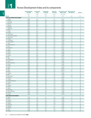TABLE
1
Human Development
Index (HDI)
Life expectancy
at birth
Expected years
of schooling
Mean years
of schooling
Gross national income
(GNI) per capita
GNI per capita rank
minus HDI rank HDI rank
Value (years) (years) (years) (2011 PPP $)
HDI rank 2015 2015 2015a
2015a
2015 2015 2014
VERY HIGH HUMAN DEVELOPMENT
1 Norway 0.949 81.7 17.7 12.7 67,614 5 1
2 Australia 0.939 82.5 20.4 b 13.2 42,822 19 3
2 Switzerland 0.939 83.1 16.0 13.4 56,364 7 2
4 Germany 0.926 81.1 17.1 13.2 c 45,000 13 4
5 Denmark 0.925 80.4 19.2 b
12.7 44,519 13 6
5 Singapore 0.925 83.2 15.4 d
11.6 78,162 e
–3 4
7 Netherlands 0.924 81.7 18.1 b 11.9 46,326 8 6
8 Ireland 0.923 81.1 18.6 b 12.3 43,798 11 8
9 Iceland 0.921 82.7 19.0 b
12.2 c
37,065 20 9
10 Canada 0.920 82.2 16.3 13.1 f 42,582 12 9
10 United States 0.920 79.2 16.5 13.2 53,245 1 11
12 Hong Kong, China (SAR) 0.917 84.2 15.7 11.6 54,265 –2 12
13 New Zealand 0.915 82.0 19.2 b
12.5 32,870 20 13
14 Sweden 0.913 82.3 16.1 12.3 46,251 2 15
15 Liechtenstein 0.912 80.2 g 14.6 12.4 h 75,065 e,i –11 14
16 United Kingdom 0.909 80.8 16.3 13.3 37,931 10 16
17 Japan 0.903 83.7 15.3 12.5 c 37,268 10 17
18 Korea (Republic of) 0.901 82.1 16.6 12.2 34,541 12 18
19 Israel 0.899 82.6 16.0 12.8 31,215 16 19
20 Luxembourg 0.898 81.9 13.9 12.0 62,471 –12 20
21 France 0.897 82.4 16.3 11.6 38,085 4 22
22 Belgium 0.896 81.0 16.6 11.4 41,243 1 21
23 Finland 0.895 81.0 17.0 11.2 f
38,868 1 23
24 Austria 0.893 81.6 15.9 11.3 c 43,609 –4 24
25 Slovenia 0.890 80.6 17.3 12.1 28,664 13 25
26 Italy 0.887 83.3 16.3 10.9 33,573 6 27
27 Spain 0.884 82.8 17.7 9.8 32,779 7 26
28 Czech Republic 0.878 78.8 16.8 12.3 28,144 11 28
29 Greece 0.866 81.1 17.2 10.5 24,808 16 29
30 Brunei Darussalam 0.865 79.0 14.9 9.0 f
72,843 –25 30
30 Estonia 0.865 77.0 16.5 12.5 c 26,362 12 31
32 Andorra 0.858 81.5 g
13.5 d
10.3 47,979 j
–18 32
33 Cyprus 0.856 80.3 14.3 11.7 29,459 4 34
33 Malta 0.856 80.7 14.6 11.3 29,500 3 35
33 Qatar 0.856 78.3 13.4 9.8 129,916 e
–32 33
36 Poland 0.855 77.6 16.4 11.9 24,117 11 36
37 Lithuania 0.848 73.5 16.5 12.7 26,006 7 37
38 Chile 0.847 82.0 16.3 9.9 21,665 16 38
38 Saudi Arabia 0.847 74.4 16.1 9.6 51,320 –26 38
40 Slovakia 0.845 76.4 15.0 12.2 26,764 1 40
41 Portugal 0.843 81.2 16.6 8.9 26,104 2 41
42 United Arab Emirates 0.840 77.1 13.3 k 9.5 c 66,203 –35 42
43 Hungary 0.836 75.3 15.6 12.0 23,394 6 43
44 Latvia 0.830 74.3 16.0 11.7 f 22,589 7 44
45 Argentina 0.827 76.5 17.3 9.9 f
20,945 l
12 45
45 Croatia 0.827 77.5 15.3 11.2 20,291 14 46
47 Bahrain 0.824 76.7 14.5 k
9.4 m
37,236 –19 46
48 Montenegro 0.807 76.4 15.1 11.3 n
15,410 24 49
49 Russian Federation 0.804 70.3 15.0 12.0 23,286 1 48
50 Romania 0.802 74.8 14.7 10.8 19,428 11 51
51 Kuwait 0.800 74.5 13.3 7.3 76,075 e –48 50
HIGH HUMAN DEVELOPMENT
52 Belarus 0.796 71.5 15.7 12.0 15,629 19 51
52 Oman 0.796 77.0 13.7 8.1 m
34,402 –21 53
54 Barbados 0.795 75.8 15.3 10.5 n
14,952 20 54
54 Uruguay 0.795 77.4 15.5 8.6 19,148 8 54
56 Bulgaria 0.794 74.3 15.0 10.8 c 16,261 13 57
56 Kazakhstan 0.794 69.6 15.0 11.7 f 22,093 –3 56
58 Bahamas 0.792 75.6 12.7 k 10.9 21,565 –3 58
59 Malaysia 0.789 74.9 13.1 10.1 24,620 –13 59
60 Palau 0.788 72.9 g
14.3 12.3 k
13,771 21 62
60 Panama 0.788 77.8 13.0 9.9 19,470 0 60
Human Development Index and its componentsTABLE
1
198 | HUMAN DEVELOPMENT REPORT 2016
 