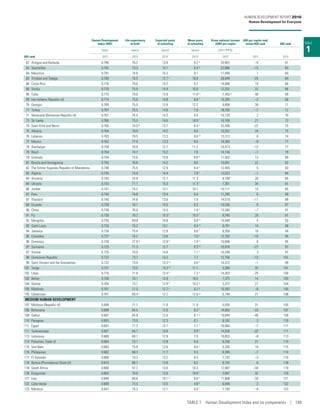 TABLE
1
Human Development
Index (HDI)
Life expectancy
at birth
Expected years
of schooling
Mean years
of schooling
Gross national income
(GNI) per capita
GNI per capita rank
minus HDI rank HDI rank
Value (years) (years) (years) (2011 PPP $)
HDI rank 2015 2015 2015a
2015a
2015 2015 2014
62 Antigua and Barbuda 0.786 76.2 13.9 9.2 k 20,907 –4 61
63 Seychelles 0.782 73.3 14.1 9.4 k 23,886 –15 63
64 Mauritius 0.781 74.6 15.2 9.1 17,948 1 64
65 Trinidad and Tobago 0.780 70.5 12.7 o 10.9 28,049 –25 64
66 Costa Rica 0.776 79.6 14.2 8.7 14,006 14 66
66 Serbia 0.776 75.0 14.4 10.8 12,202 22 66
68 Cuba 0.775 79.6 13.9 11.8 m
7,455 p
48 69
69 Iran (Islamic Republic of) 0.774 75.6 14.8 8.8 f 16,395 –2 68
70 Georgia 0.769 75.0 13.9 12.2 8,856 38 71
71 Turkey 0.767 75.5 14.6 7.9 18,705 –7 72
71 Venezuela (Bolivarian Republic of) 0.767 74.4 14.3 9.4 15,129 2 70
73 Sri Lanka 0.766 75.0 14.0 10.9 f 10,789 21 72
74 Saint Kitts and Nevis 0.765 74.0 g
13.7 8.4 k
22,436 –22 75
75 Albania 0.764 78.0 14.2 9.6 10,252 24 75
76 Lebanon 0.763 79.5 13.3 8.6 m
13,312 8 74
77 Mexico 0.762 77.0 13.3 8.6 16,383 –9 77
78 Azerbaijan 0.759 70.9 12.7 11.2 16,413 –12 77
79 Brazil 0.754 74.7 15.2 7.8 14,145 –1 79
79 Grenada 0.754 73.6 15.8 8.6 k
11,502 13 80
81 Bosnia and Herzegovina 0.750 76.6 14.2 9.0 10,091 22 82
82 The former Yugoslav Republic of Macedonia 0.748 75.5 12.9 9.4 n
12,405 5 83
83 Algeria 0.745 75.0 14.4 7.8 c
13,533 –1 84
84 Armenia 0.743 74.9 12.7 11.3 8,189 28 85
84 Ukraine 0.743 71.1 15.3 11.3 f
7,361 34 81
86 Jordan 0.741 74.2 13.1 10.1 10,111 15 85
87 Peru 0.740 74.8 13.4 9.0 11,295 6 89
87 Thailand 0.740 74.6 13.6 7.9 14,519 –11 88
89 Ecuador 0.739 76.1 14.0 8.3 10,536 6 87
90 China 0.738 76.0 13.5 7.6 c
13,345 –7 91
91 Fiji 0.736 70.2 15.3 k
10.5 f
8,245 20 91
92 Mongolia 0.735 69.8 14.8 9.8 m
10,449 4 93
92 Saint Lucia 0.735 75.2 13.1 9.3 m 9,791 14 90
94 Jamaica 0.730 75.8 12.8 9.6 f
8,350 16 94
95 Colombia 0.727 74.2 13.6 7.6 c
12,762 –10 95
96 Dominica 0.726 77.9 g
12.8 k
7.9 m
10,096 6 95
97 Suriname 0.725 71.3 12.7 8.3 m
16,018 –27 97
97 Tunisia 0.725 75.0 14.6 7.1 c
10,249 3 97
99 Dominican Republic 0.722 73.7 13.2 7.7 12,756 –13 101
99 Saint Vincent and the Grenadines 0.722 73.0 13.3 m
8.6 k
10,372 –1 99
101 Tonga 0.721 73.0 14.3 m 11.1 5,284 33 101
102 Libya 0.716 71.8 13.4 k 7.3 c 14,303 –25 100
103 Belize 0.706 70.1 12.8 10.5 7,375 14 103
104 Samoa 0.704 73.7 12.9 d 10.3 d 5,372 27 104
105 Maldives 0.701 77.0 12.7 o 6.2 q 10,383 –8 105
105 Uzbekistan 0.701 69.4 r 12.2 12.0 m 5,748 21 108
MEDIUM HUMAN DEVELOPMENT
107 Moldova (Republic of) 0.699 71.7 11.8 11.9 5,026 31 105
108 Botswana 0.698 64.5 12.6 9.2 c
14,663 –33 107
109 Gabon 0.697 64.9 12.6 8.1 q
19,044 –46 109
110 Paraguay 0.693 73.0 12.3 8.1 8,182 3 110
111 Egypt 0.691 71.3 13.1 7.1 f
10,064 –7 111
111 Turkmenistan 0.691 65.7 10.8 9.9 k 14,026 –32 111
113 Indonesia 0.689 69.1 12.9 7.9 10,053 –8 113
114 Palestine, State of 0.684 73.1 12.8 8.9 5,256 21 115
115 Viet Nam 0.683 75.9 12.6 8.0 c
5,335 18 115
116 Philippines 0.682 68.3 11.7 9.3 8,395 –7 114
117 El Salvador 0.680 73.3 13.2 6.5 7,732 –3 115
118 Bolivia (Plurinational State of) 0.674 68.7 13.8 8.2 6,155 6 118
119 South Africa 0.666 57.7 13.0 10.3 12,087 –30 119
120 Kyrgyzstan 0.664 70.8 13.0 10.8 c 3,097 32 120
121 Iraq 0.649 69.6 10.1 k
6.6 n
11,608 –30 121
122 Cabo Verde 0.648 73.5 13.5 4.8 k
6,049 3 122
123 Morocco 0.647 74.3 12.1 5.0 f
7,195 –4 123
HUMAN DEVELOPMENT REPORT 2016
Human Development for Everyone
TABLE 1  Human Development Index and its components | 199
 