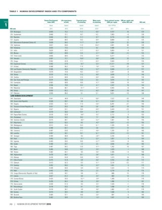 TABLE 1  HUMAN DEVELOPMENT INDEX AND ITS COMPONENTS
TABLE
1
Human Development
Index (HDI)
Life expectancy
at birth
Expected years
of schooling
Mean years
of schooling
Gross national income
(GNI) per capita
GNI per capita rank
minus HDI rank HDI rank
Value (years) (years) (years) (2011 PPP $)
HDI rank 2015 2015 2015a
2015a
2015 2015 2014
124 Nicaragua 0.645 75.2 11.7 6.5 f 4,747 16 124
125 Guatemala 0.640 72.1 10.7 6.3 7,063 –4 126
125 Namibia 0.640 65.1 11.7 6.7 f 9,770 –18 126
127 Guyana 0.638 66.5 10.3 8.4 c 6,884 –5 125
127 Micronesia (Federated States of) 0.638 69.3 11.7 k 9.7 d 3,291 22 126
129 Tajikistan 0.627 69.6 11.3 10.4 q
2,601 30 129
130 Honduras 0.625 73.3 11.2 6.2 4,466 11 130
131 India 0.624 68.3 11.7 6.3 c 5,663 –4 131
132 Bhutan 0.607 69.9 12.5 3.1 n 7,081 –12 132
133 Timor-Leste 0.605 68.5 12.5 4.4 q
5,371 l
–1 133
134 Vanuatu 0.597 72.1 10.8 o 6.8 n 2,805 23 134
135 Congo 0.592 62.9 11.1 6.3 c 5,503 –7 135
135 Equatorial Guinea 0.592 57.9 9.2 k
5.5 q
21,517 –79 137
137 Kiribati 0.588 66.2 11.9 7.8 k
2,475 23 136
138 Lao People’s Democratic Republic 0.586 66.6 10.8 5.2 n
5,049 –2 137
139 Bangladesh 0.579 72.0 10.2 5.2 c 3,341 8 140
139 Ghana 0.579 61.5 11.5 6.9 f 3,839 5 140
139 Zambia 0.579 60.8 12.5 6.9 f 3,464 7 139
142 Sao Tome and Principe 0.574 66.6 12.0 5.3 3,070 12 142
143 Cambodia 0.563 68.8 10.9 4.7 q
3,095 10 143
144 Nepal 0.558 70.0 12.2 4.1 n
2,337 19 144
145 Myanmar 0.556 66.1 9.1 m
4.7 f
4,943 –6 146
146 Kenya 0.555 62.2 11.1 6.3 f
2,881 10 147
147 Pakistan 0.550 66.4 8.1 5.1 5,031 –10 148
LOW HUMAN DEVELOPMENT
148 Swaziland 0.541 48.9 11.4 6.8 n
7,522 –33 149
149 Syrian Arab Republic 0.536 69.7 9.0 5.1 s
2,441 t
13 145
150 Angola 0.533 52.7 11.4 5.0 q
6,291 –27 150
151 Tanzania (United Republic of) 0.531 65.5 8.9 5.8 2,467 10 152
152 Nigeria 0.527 53.1 10.0 6.0 q
5,443 –23 151
153 Cameroon 0.518 56.0 10.4 6.1 c
2,894 2 154
154 Papua New Guinea 0.516 62.8 9.9 k 4.3 f 2,712 4 153
154 Zimbabwe 0.516 59.2 10.3 7.7 1,588 20 158
156 Solomon Islands 0.515 68.1 9.6 m
5.3 d
1,561 19 155
157 Mauritania 0.513 63.2 8.5 4.3 f
3,527 –12 155
158 Madagascar 0.512 65.5 10.3 6.1 n
1,320 25 157
159 Rwanda 0.498 64.7 10.8 3.8 1,617 14 162
160 Comoros 0.497 63.6 11.1 4.8 q
1,335 22 160
160 Lesotho 0.497 50.1 10.7 6.1 f
3,319 –12 161
162 Senegal 0.494 66.9 9.5 2.8 m 2,250 3 163
163 Haiti 0.493 63.1 9.1 k 5.2 c 1,657 9 164
163 Uganda 0.493 59.2 10.0 5.7 m 1,670 8 165
165 Sudan 0.490 63.7 7.2 3.5 3,846 –22 165
166 Togo 0.487 60.2 12.0 4.7 q 1,262 18 167
167 Benin 0.485 59.8 10.7 3.5 c 1,979 1 168
168 Yemen 0.482 64.1 9.0 3.0 c
2,300 –4 159
169 Afghanistan 0.479 60.7 10.1 3.6 f
1,871 1 169
170 Malawi 0.476 63.9 10.8 4.4 f
1,073 16 170
171 Côte d’Ivoire 0.474 51.9 8.9 5.0 f
3,163 –20 172
172 Djibouti 0.473 62.3 6.3 4.1 k
3,216 –22 171
173 Gambia 0.452 60.5 8.9 3.3 f
1,541 3 173
174 Ethiopia 0.448 64.6 8.4 2.6 q 1,523 5 174
175 Mali 0.442 58.5 8.4 2.3 2,218 –9 175
176 Congo (Democratic Republic of the) 0.435 59.1 9.8 6.1 680 15 178
177 Liberia 0.427 61.2 9.9 4.4 f
683 13 177
178 Guinea-Bissau 0.424 55.5 9.2 m
2.9 k
1,369 3 179
179 Eritrea 0.420 64.2 5.0 3.9 k 1,490 1 181
179 Sierra Leone 0.420 51.3 9.5 3.3 f 1,529 –1 176
181 Mozambique 0.418 55.5 9.1 3.5 q 1,098 4 182
181 South Sudan 0.418 56.1 4.9 4.8 n 1,882 –12 179
183 Guinea 0.414 59.2 8.8 2.6 q
1,058 4 182
184 Burundi 0.404 57.1 10.6 3.0 c
691 5 184
185 Burkina Faso 0.402 59.0 7.7 1.4 q
1,537 –8 185
200 | HUMAN DEVELOPMENT REPORT 2016
 