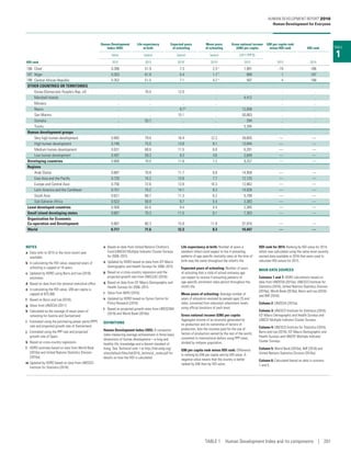 TABLE
1
Human Development
Index (HDI)
Life expectancy
at birth
Expected years
of schooling
Mean years
of schooling
Gross national income
(GNI) per capita
GNI per capita rank
minus HDI rank HDI rank
Value (years) (years) (years) (2011 PPP $)
HDI rank 2015 2015 2015a
2015a
2015 2015 2014
186 Chad 0.396 51.9 7.3 2.3 n 1,991 –19 186
187 Niger 0.353 61.9 5.4 1.7 f 889 1 187
188 Central African Republic 0.352 51.5 7.1 4.2 n 587 4 188
OTHER COUNTRIES OR TERRITORIES
Korea (Democratic People’s Rep. of) .. 70.5 12.0 .. .. .. ..
Marshall Islands .. .. .. .. 4,412 .. ..
Monaco .. .. .. .. .. .. ..
Nauru .. .. 9.7k .. 12,058 .. ..
San Marino .. .. 15.1 .. 50,063 .. ..
Somalia .. 55.7 .. .. 294 .. ..
Tuvalu .. .. .. .. 5,395 .. ..
Human development groups
Very high human development 0.892 79.4 16.4 12.2 39,605 — —
High human development 0.746 75.5 13.8 8.1 13,844 — —
Medium human development 0.631 68.6 11.5 6.6 6,281 — —
Low human development 0.497 59.3 9.3 4.6 2,649 — —
Developing countries 0.668 70.0 11.8 7.2 9,257 — —
Regions
Arab States 0.687 70.8 11.7 6.8 14,958 — —
East Asia and the Pacific 0.720 74.2 13.0 7.7 12,125 — —
Europe and Central Asia 0.756 72.6 13.9 10.3 12,862 — —
Latin America and the Caribbean 0.751 75.2 14.1 8.3 14,028 — —
South Asia 0.621 68.7 11.3 6.2 5,799 — —
Sub-Saharan Africa 0.523 58.9 9.7 5.4 3,383 — —
Least developed countries 0.508 63.6 9.4 4.4 2,385 — —
Small island developing states 0.667 70.3 11.5 8.1 7,303 — —
Organisation for Economic
Co‑operation and Development 0.887 80.3 15.9 11.9 37,916 — —
World 0.717 71.6 12.3 8.3 14,447 — —
NOTES
a	 Data refer to 2015 or the most recent year
available.
b	 In calculating the HDI value, expected years of
schooling is capped at 18 years.
c	 Updated by HDRO using Barro and Lee (2016)
estimates.
d	 Based on data from the national statistical office.
e	 In calculating the HDI value, GNI per capita is
capped at $75,000.
f	 Based on Barro and Lee (2016).
g	 Value from UNDESA (2011).
h	 Calculated as the average of mean years of
schooling for Austria and Switzerland.
i	 Estimated using the purchasing power parity (PPP)
rate and projected growth rate of Switzerland.
j	 Estimated using the PPP rate and projected
growth rate of Spain.
k	 Based on cross-country regression.
l	 HDRO estimate based on data from World Bank
(2016a) and United Nations Statistics Division
(2016a).
m	Updated by HDRO based on data from UNESCO
Institute for Statistics (2016).
n	 Based on data from United Nations Children’s
Fund (UNICEF) Multiple Indicator Cluster Surveys
for 2006–2015.
o	 Updated by HDRO based on data from ICF Macro
Demographic and Health Surveys for 2006–2015.
p	 Based on a cross-country regression and the
projected growth rate from UNECLAC (2016).
q	 Based on data from ICF Macro Demographic and
Health Surveys for 2006–2015.
r	 Value from WHO (2016).
s	 Updated by HDRO based on Syrian Centre for
Policy Research (2016).
t	 Based on projected growth rates from UNESCWA
(2016) and World Bank (2016a).
DEFINITIONS
Human Development Index (HDI): A composite
index measuring average achievement in three basic
dimensions of human development­—­a long and
healthy life, knowledge and a decent standard of
living. See Technical note 1 at http://hdr.undp.org/
sites/default/files/hdr2016_technical_notes.pdf for
details on how the HDI is calculated.
Life expectancy at birth: Number of years a
newborn infant could expect to live if prevailing
patterns of age-specific mortality rates at the time of
birth stay the same throughout the infant’s life.
Expected years of schooling: Number of years
of schooling that a child of school entrance age
can expect to receive if prevailing patterns of
age-specific enrolment rates persist throughout the
child’s life.
Mean years of schooling: Average number of
years of education received by people ages 25 and
older, converted from education attainment levels
using official durations of each level.
Gross national income (GNI) per capita:
Aggregate income of an economy generated by
its production and its ownership of factors of
production, less the incomes paid for the use of
factors of production owned by the rest of the world,
converted to international dollars using PPP rates,
divided by midyear population.
GNI per capita rank minus HDI rank: Difference
in ranking by GNI per capita and by HDI value. A
negative value means that the country is better
ranked by GNI than by HDI value.
HDI rank for 2014: Ranking by HDI value for 2014,
which was calculated using the same most recently
revised data available in 2016 that were used to
calculate HDI values for 2015.
MAIN DATA SOURCES
Columns 1 and 7: HDRO calculations based on
data from UNDESA (2015a), UNESCO Institute for
Statistics (2016), United Nations Statistics Division
(2016a), World Bank (2016a), Barro and Lee (2016)
and IMF (2016).
Column 2: UNDESA (2015a).
Column 3: UNESCO Institute for Statistics (2016),
ICF Macro Demographic and Health Surveys and
UNICEF Multiple Indicator Cluster Surveys.
Column 4: UNESCO Institute for Statistics (2016),
Barro and Lee (2016), ICF Macro Demographic and
Health Surveys and UNICEF Multiple Indicator
Cluster Surveys.
Column 5: World Bank (2016a), IMF (2016) and
United Nations Statistics Division (2016a).
Column 6: Calculated based on data in columns
1 and 5.
HUMAN DEVELOPMENT REPORT 2016
Human Development for Everyone
TABLE 1  Human Development Index and its components | 201
 