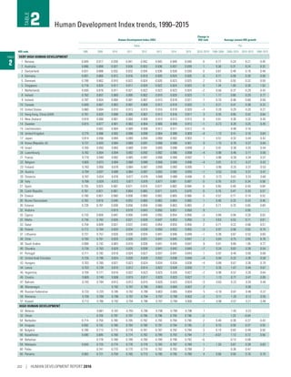 TABLE
2
Human Development Index (HDI)
Change in
HDI rank Average annual HDI growth
Value (%)
HDI rank 1990 2000 2010 2011 2012 2013 2014 2015 2010–2015a
1990–2000 2000–2010 2010–2015 1990–2015
VERY HIGH HUMAN DEVELOPMENT
1 Norway 0.849 0.917 0.939 0.941 0.942 0.945 0.948 0.949 0 0.77 0.24 0.21 0.45
2 Australia 0.866 0.899 0.927 0.930 0.933 0.936 0.937 0.939 1 0.38 0.31 0.24 0.32
2 Switzerland 0.831 0.888 0.932 0.932 0.934 0.936 0.938 0.939 0 0.67 0.49 0.16 0.49
4 Germany 0.801 0.860 0.912 0.916 0.919 0.920 0.924 0.926 0 0.71 0.59 0.30 0.58
5 Denmark 0.799 0.862 0.910 0.922 0.924 0.926 0.923 0.925 2 0.76 0.55 0.32 0.59
5 Singapore 0.718 0.820 0.911 0.917 0.920 0.922 0.924 0.925 0 1.34 1.05 0.30 1.02
7 Netherlands 0.830 0.878 0.911 0.921 0.922 0.923 0.923 0.924 –2 0.56 0.37 0.29 0.43
8 Ireland 0.762 0.857 0.909 0.895 0.902 0.910 0.920 0.923 1 1.17 0.60 0.29 0.77
9 Iceland 0.797 0.854 0.894 0.901 0.907 0.915 0.919 0.921 7 0.70 0.46 0.60 0.58
10 Canada 0.849 0.867 0.903 0.907 0.909 0.912 0.919 0.920 1 0.21 0.41 0.38 0.32
10 United States 0.860 0.884 0.910 0.913 0.915 0.916 0.918 0.920 –3 0.28 0.29 0.20 0.27
12 Hong Kong, China (SAR) 0.781 0.825 0.898 0.905 0.907 0.913 0.916 0.917 3 0.55 0.85 0.42 0.64
13 New Zealand 0.818 0.868 0.901 0.904 0.908 0.910 0.913 0.915 0 0.61 0.36 0.32 0.45
14 Sweden 0.815 0.877 0.901 0.903 0.904 0.906 0.909 0.913 –1 0.73 0.28 0.25 0.45
15 Liechtenstein .. 0.862 0.904 0.909 0.908 0.912 0.911 0.912 –5 .. 0.48 0.16 ..
16 United Kingdom 0.775 0.866 0.902 0.898 0.899 0.904 0.908 0.909 –4 1.13 0.41 0.16 0.64
17 Japan 0.814 0.856 0.884 0.889 0.894 0.899 0.902 0.903 1 0.51 0.32 0.44 0.42
18 Korea (Republic of) 0.731 0.820 0.884 0.889 0.891 0.896 0.899 0.901 0 1.15 0.76 0.37 0.84
19 Israel 0.785 0.850 0.883 0.889 0.891 0.895 0.898 0.899 2 0.81 0.38 0.35 0.54
20 Luxembourg 0.782 0.854 0.894 0.892 0.892 0.892 0.896 0.898 –4 0.88 0.46 0.11 0.56
21 France 0.779 0.849 0.882 0.885 0.887 0.890 0.894 0.897 1 0.86 0.39 0.34 0.57
22 Belgium 0.805 0.873 0.884 0.886 0.889 0.890 0.895 0.896 –4 0.81 0.12 0.27 0.42
23 Finland 0.783 0.856 0.878 0.884 0.887 0.890 0.893 0.895 1 0.90 0.25 0.37 0.53
24 Austria 0.794 0.837 0.880 0.884 0.887 0.892 0.892 0.893 –1 0.53 0.50 0.31 0.47
25 Slovenia 0.767 0.824 0.876 0.877 0.878 0.888 0.888 0.890 0 0.73 0.61 0.33 0.60
26 Italy 0.768 0.828 0.872 0.877 0.876 0.877 0.881 0.887 0 0.76 0.51 0.34 0.58
27 Spain 0.755 0.825 0.867 0.871 0.874 0.877 0.882 0.884 0 0.90 0.49 0.40 0.64
28 Czech Republic 0.761 0.821 0.861 0.864 0.865 0.871 0.875 0.878 0 0.76 0.47 0.39 0.57
29 Greece 0.760 0.801 0.860 0.858 0.860 0.862 0.865 0.866 0 0.52 0.71 0.14 0.52
30 Brunei Darussalam 0.782 0.819 0.846 0.852 0.860 0.863 0.864 0.865 1 0.46 0.33 0.43 0.40
30 Estonia 0.728 0.781 0.838 0.850 0.856 0.860 0.863 0.865 2 0.71 0.70 0.65 0.69
32 Andorra .. .. 0.819 0.819 0.843 0.850 0.857 0.858 9 .. .. 0.95 ..
33 Cyprus 0.733 0.800 0.847 0.850 0.849 0.850 0.854 0.856 –3 0.88 0.58 0.20 0.62
33 Malta 0.736 0.783 0.826 0.821 0.828 0.847 0.853 0.856 3 0.63 0.53 0.71 0.61
33 Qatar 0.754 0.809 0.827 0.837 0.843 0.854 0.855 0.856 2 0.71 0.22 0.68 0.51
36 Poland 0.712 0.784 0.829 0.834 0.838 0.850 0.852 0.855 –3 0.97 0.56 0.62 0.74
37 Lithuania 0.731 0.757 0.826 0.830 0.834 0.841 0.846 0.848 –1 0.36 0.87 0.53 0.60
38 Chile 0.700 0.761 0.820 0.826 0.831 0.841 0.845 0.847 2 0.84 0.75 0.65 0.76
38 Saudi Arabia 0.698 0.742 0.803 0.818 0.830 0.841 0.845 0.847 9 0.61 0.80 1.05 0.77
40 Slovakia 0.738 0.763 0.829 0.835 0.838 0.841 0.842 0.845 –7 0.34 0.83 0.39 0.54
41 Portugal 0.711 0.782 0.818 0.824 0.827 0.837 0.841 0.843 1 0.97 0.45 0.59 0.68
42 United Arab Emirates 0.726 0.798 0.824 0.826 0.829 0.832 0.836 0.840 –4 0.94 0.32 0.38 0.58
43 Hungary 0.703 0.769 0.821 0.823 0.824 0.834 0.834 0.836 –4 0.89 0.67 0.36 0.70
44 Latvia 0.703 0.728 0.810 0.812 0.814 0.822 0.828 0.830 1 0.35 1.07 0.49 0.67
45 Argentina 0.705 0.771 0.816 0.822 0.823 0.825 0.826 0.827 –2 0.90 0.57 0.28 0.64
45 Croatia 0.669 0.749 0.808 0.815 0.817 0.820 0.823 0.827 1 1.13 0.77 0.47 0.85
47 Bahrain 0.745 0.794 0.812 0.812 0.815 0.820 0.823 0.824 –3 0.63 0.23 0.29 0.40
48 Montenegro .. .. 0.792 0.797 0.799 0.803 0.804 0.807 2 .. .. 0.38 ..
49 Russian Federation 0.733 0.720 0.785 0.792 0.799 0.803 0.805 0.804 5 –0.18 0.87 0.48 0.37
50 Romania 0.700 0.708 0.798 0.797 0.794 0.797 0.798 0.802 –2 0.11 1.20 0.12 0.55
51 Kuwait 0.713 0.786 0.792 0.794 0.796 0.787 0.799 0.800 –1 0.98 0.07 0.21 0.46
HIGH HUMAN DEVELOPMENT
52 Belarus .. 0.681 0.787 0.793 0.796 0.796 0.798 0.796 1 .. 1.45 0.23 ..
52 Oman .. 0.705 0.797 0.797 0.796 0.796 0.795 0.796 –3 .. 1.25 –0.04 ..
54 Barbados 0.714 0.750 0.780 0.785 0.792 0.793 0.794 0.795 2 0.49 0.39 0.37 0.43
54 Uruguay 0.692 0.742 0.780 0.784 0.788 0.791 0.794 0.795 2 0.70 0.50 0.37 0.55
56 Bulgaria 0.700 0.713 0.775 0.778 0.781 0.787 0.792 0.794 3 0.19 0.83 0.49 0.50
56 Kazakhstan 0.690 0.685 0.766 0.774 0.782 0.789 0.793 0.794 7 –0.07 1.13 0.72 0.56
58 Bahamas .. 0.778 0.788 0.789 0.790 0.789 0.790 0.792 –6 .. 0.13 0.08 ..
59 Malaysia 0.643 0.725 0.774 0.776 0.779 0.783 0.787 0.789 1 1.20 0.67 0.39 0.83
60 Palau .. 0.741 0.770 0.775 0.779 0.782 0.783 0.788 2 .. 0.38 0.47 ..
60 Panama 0.662 0.721 0.758 0.765 0.773 0.780 0.785 0.788 4 0.86 0.50 0.76 0.70
Human Development Index trends, 1990–2015TABLE
2
202 | HUMAN DEVELOPMENT REPORT 2016
 