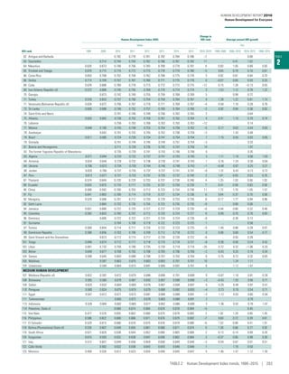 TABLE
2
Human Development Index (HDI)
Change in
HDI rank Average annual HDI growth
Value (%)
HDI rank 1990 2000 2010 2011 2012 2013 2014 2015 2010–2015a
1990–2000 2000–2010 2010–2015 1990–2015
62 Antigua and Barbuda .. .. 0.782 0.778 0.781 0.782 0.784 0.786 –7 .. .. 0.08 ..
63 Seychelles .. 0.714 0.744 0.755 0.762 0.766 0.781 0.782 11 .. 0.41 1.02 ..
64 Mauritius 0.620 0.673 0.748 0.756 0.765 0.769 0.779 0.781 6 0.83 1.05 0.89 0.93
65 Trinidad and Tobago 0.670 0.715 0.774 0.772 0.773 0.778 0.779 0.780 –5 0.65 0.79 0.16 0.61
66 Costa Rica 0.653 0.708 0.752 0.758 0.762 0.768 0.775 0.776 3 0.82 0.61 0.64 0.70
66 Serbia 0.714 0.709 0.757 0.767 0.766 0.771 0.775 0.776 0 –0.07 0.65 0.50 0.33
68 Cuba 0.676 0.686 0.780 0.778 0.773 0.772 0.772 0.775 –12 0.15 1.28 –0.13 0.55
69 Iran (Islamic Republic of) 0.572 0.666 0.745 0.755 0.769 0.770 0.774 0.774 3 1.53 1.12 0.78 1.22
70 Georgia .. 0.673 0.742 0.749 0.755 0.759 0.768 0.769 5 .. 0.99 0.72 ..
71 Turkey 0.576 0.653 0.737 0.750 0.754 0.759 0.764 0.767 9 1.26 1.22 0.81 1.15
71 Venezuela (Bolivarian Republic of) 0.634 0.672 0.756 0.767 0.770 0.771 0.769 0.767 –4 0.58 1.18 0.29 0.76
73 Sri Lanka 0.626 0.686 0.746 0.752 0.757 0.760 0.764 0.766 –2 0.92 0.84 0.56 0.82
74 Saint Kitts and Nevis .. .. 0.741 0.746 0.749 0.756 0.762 0.765 2 .. .. 0.64 ..
75 Albania 0.635 0.662 0.738 0.752 0.759 0.761 0.762 0.764 4 0.41 1.10 0.70 0.74
76 Lebanon .. .. 0.758 0.763 0.766 0.763 0.763 0.763 –12 .. .. 0.14 ..
77 Mexico 0.648 0.700 0.745 0.748 0.753 0.754 0.758 0.762 –5 0.77 0.63 0.44 0.65
78 Azerbaijan .. 0.642 0.741 0.742 0.745 0.752 0.758 0.759 –2 .. 1.43 0.48 ..
79 Brazil 0.611 0.685 0.724 0.730 0.734 0.747 0.754 0.754 7 1.15 0.55 0.83 0.85
79 Grenada .. .. 0.741 0.744 0.745 0.749 0.751 0.754 –3 .. .. 0.33 ..
81 Bosnia and Herzegovina .. .. 0.711 0.728 0.735 0.742 0.747 0.750 14 .. .. 1.07 ..
82 The former Yugoslav Republic of Macedonia .. .. 0.735 0.739 0.741 0.743 0.746 0.748 0 .. .. 0.35 ..
83 Algeria 0.577 0.644 0.724 0.732 0.737 0.741 0.743 0.745 3 1.11 1.18 0.56 1.03
84 Armenia 0.634 0.644 0.729 0.732 0.736 0.739 0.741 0.743 1 0.16 1.24 0.39 0.64
84 Ukraine 0.706 0.673 0.734 0.739 0.744 0.746 0.748 0.743 –1 –0.48 0.87 0.25 0.21
86 Jordan 0.620 0.706 0.737 0.735 0.737 0.737 0.741 0.741 –6 1.31 0.43 0.13 0.72
87 Peru 0.613 0.677 0.721 0.725 0.731 0.735 0.737 0.740 3 1.01 0.63 0.53 0.76
87 Thailand 0.574 0.649 0.720 0.729 0.733 0.737 0.738 0.740 4 1.25 1.03 0.56 1.02
89 Ecuador 0.643 0.670 0.710 0.717 0.725 0.737 0.739 0.739 7 0.41 0.58 0.83 0.56
90 China 0.499 0.592 0.700 0.703 0.713 0.723 0.734 0.738 11 1.72 1.70 1.05 1.57
91 Fiji 0.641 0.683 0.709 0.714 0.719 0.727 0.734 0.736 6 0.64 0.37 0.75 0.56
92 Mongolia 0.579 0.588 0.701 0.712 0.720 0.729 0.733 0.735 8 0.17 1.77 0.94 0.96
92 Saint Lucia .. 0.684 0.733 0.735 0.734 0.723 0.735 0.735 –8 .. 0.69 0.06 ..
94 Jamaica 0.651 0.680 0.722 0.725 0.727 0.727 0.729 0.730 –6 0.44 0.60 0.22 0.46
95 Colombia 0.592 0.653 0.700 0.707 0.712 0.720 0.724 0.727 6 0.99 0.70 0.76 0.83
96 Dominica .. 0.695 0.722 0.722 0.721 0.724 0.724 0.726 –8 .. 0.38 0.13 ..
97 Suriname .. .. 0.704 0.708 0.719 0.722 0.723 0.725 1 .. .. 0.58 ..
97 Tunisia 0.569 0.654 0.714 0.717 0.720 0.722 0.723 0.725 –5 1.40 0.88 0.29 0.97
99 Dominican Republic 0.596 0.656 0.703 0.706 0.709 0.712 0.718 0.722 0 0.96 0.69 0.54 0.77
99 Saint Vincent and the Grenadines .. 0.673 0.712 0.713 0.717 0.720 0.720 0.722 –6 .. 0.55 0.28 ..
101 Tonga 0.648 0.674 0.712 0.717 0.718 0.716 0.718 0.721 –8 0.38 0.56 0.24 0.42
102 Libya 0.681 0.732 0.756 0.706 0.735 0.730 0.719 0.716 –35 0.72 0.32 –1.06 0.20
103 Belize 0.648 0.677 0.700 0.702 0.706 0.705 0.706 0.706 –2 0.43 0.33 0.19 0.34
104 Samoa 0.598 0.645 0.693 0.698 0.700 0.701 0.702 0.704 0 0.75 0.72 0.32 0.65
105 Maldives .. 0.587 0.663 0.675 0.683 0.693 0.701 0.701 10 .. 1.24 1.11 ..
105 Uzbekistan .. 0.594 0.664 0.673 0.681 0.690 0.697 0.701 6 .. 1.12 1.07 ..
MEDIUM HUMAN DEVELOPMENT
107 Moldova (Republic of) 0.652 0.597 0.672 0.679 0.686 0.696 0.701 0.699 0 –0.87 1.18 0.81 0.28
108 Botswana 0.585 0.560 0.678 0.687 0.693 0.697 0.698 0.698 –3 –0.43 1.93 0.56 0.71
109 Gabon 0.620 0.633 0.664 0.669 0.678 0.687 0.694 0.697 5 0.20 0.48 0.97 0.47
110 Paraguay 0.580 0.624 0.675 0.679 0.679 0.688 0.692 0.693 –4 0.73 0.79 0.54 0.71
111 Egypt 0.547 0.612 0.671 0.673 0.681 0.686 0.688 0.691 –3 1.12 0.93 0.60 0.94
111 Turkmenistan .. .. 0.665 0.672 0.678 0.683 0.688 0.691 2 .. .. 0.78 ..
113 Indonesia 0.528 0.604 0.662 0.669 0.677 0.682 0.686 0.689 3 1.36 0.92 0.78 1.07
114 Palestine, State of .. .. 0.669 0.674 0.684 0.678 0.678 0.684 –5 .. .. 0.45 ..
115 Viet Nam 0.477 0.576 0.655 0.662 0.668 0.675 0.678 0.683 2 1.92 1.29 0.85 1.45
116 Philippines 0.586 0.622 0.669 0.666 0.671 0.676 0.679 0.682 –7 0.60 0.72 0.39 0.61
117 El Salvador 0.529 0.615 0.666 0.670 0.675 0.676 0.678 0.680 –6 1.52 0.80 0.41 1.01
118 Bolivia (Plurinational State of) 0.535 0.607 0.649 0.655 0.661 0.666 0.671 0.674 0 1.26 0.66 0.77 0.92
119 South Africa 0.621 0.629 0.638 0.644 0.652 0.660 0.665 0.666 2 0.13 0.14 0.89 0.28
120 Kyrgyzstan 0.615 0.593 0.632 0.638 0.647 0.656 0.662 0.664 3 –0.37 0.65 0.98 0.30
121 Iraq 0.572 0.607 0.649 0.656 0.659 0.658 0.649 0.649 –3 0.59 0.67 0.01 0.51
122 Cabo Verde .. 0.562 0.632 0.636 0.643 0.643 0.646 0.648 1 .. 1.19 0.50 ..
123 Morocco 0.458 0.530 0.612 0.623 0.634 0.640 0.645 0.647 4 1.46 1.47 1.12 1.39
HUMAN DEVELOPMENT REPORT 2016
Human Development for Everyone
TABLE 2  Human Development Index trends, 1990–2015 | 203
 