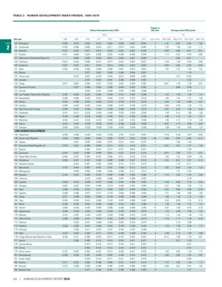 TABLE
2
TABLE 2  HUMAN DEVELOPMENT INDEXTRENDS, 1990–2015
Human Development Index (HDI)
Change in
HDI rank Average annual HDI growth
Value (%)
HDI rank 1990 2000 2010 2011 2012 2013 2014 2015 2010–2015a
1990–2000 2000–2010 2010–2015 1990–2015
124 Nicaragua 0.495 0.570 0.620 0.625 0.630 0.636 0.642 0.645 2 1.42 0.83 0.82 1.06
125 Guatemala 0.478 0.546 0.609 0.616 0.611 0.614 0.637 0.640 5 1.34 1.09 1.00 1.17
125 Namibia 0.578 0.556 0.612 0.619 0.625 0.632 0.637 0.640 2 –0.39 0.96 0.91 0.41
127 Guyana 0.541 0.606 0.624 0.630 0.633 0.636 0.638 0.638 –2 1.14 0.29 0.45 0.66
127 Micronesia (Federated States of) .. 0.604 0.638 0.640 0.641 0.639 0.637 0.638 –6 .. 0.56 –0.01 ..
129 Tajikistan 0.616 0.535 0.608 0.613 0.617 0.622 0.625 0.627 2 –1.39 1.28 0.64 0.08
130 Honduras 0.507 0.557 0.611 0.614 0.614 0.618 0.623 0.625 –1 0.94 0.94 0.45 0.84
131 India 0.428 0.494 0.580 0.590 0.599 0.607 0.615 0.624 4 1.45 1.62 1.46 1.52
132 Bhutan .. .. 0.572 0.581 0.589 0.596 0.604 0.607 5 .. .. 1.19 ..
133 Timor-Leste .. 0.470 0.607 0.618 0.620 0.612 0.603 0.605 –1 .. 2.57 –0.03 ..
134 Vanuatu .. .. 0.591 0.592 0.591 0.596 0.598 0.597 –1 .. .. 0.20 ..
135 Congo 0.521 0.487 0.558 0.557 0.576 0.581 0.589 0.592 3 –0.67 1.38 1.20 0.52
135 Equatorial Guinea .. 0.527 0.580 0.582 0.586 0.582 0.582 0.592 0 .. 0.96 0.44 ..
137 Kiribati .. .. 0.585 0.581 0.589 0.597 0.586 0.588 –3 .. .. 0.10 ..
138 Lao People’s Democratic Republic 0.397 0.463 0.542 0.554 0.563 0.573 0.582 0.586 5 1.54 1.59 1.59 1.57
139 Bangladesh 0.386 0.468 0.545 0.557 0.565 0.570 0.575 0.579 2 1.95 1.54 1.21 1.64
139 Ghana 0.455 0.485 0.554 0.563 0.570 0.576 0.575 0.579 0 0.63 1.34 0.88 0.97
139 Zambia 0.398 0.424 0.543 0.554 0.565 0.570 0.576 0.579 3 0.64 2.50 1.30 1.51
142 Sao Tome and Principe 0.454 0.497 0.546 0.553 0.559 0.562 0.565 0.574 –2 0.91 0.94 1.00 0.94
143 Cambodia 0.357 0.412 0.533 0.540 0.546 0.553 0.558 0.563 1 1.46 2.61 1.09 1.84
144 Nepal 0.378 0.446 0.529 0.538 0.545 0.551 0.555 0.558 2 1.66 1.73 1.07 1.57
145 Myanmar 0.353 0.427 0.526 0.533 0.540 0.547 0.552 0.556 2 1.90 2.12 1.10 1.83
146 Kenya 0.473 0.447 0.530 0.536 0.541 0.546 0.550 0.555 –1 –0.57 1.72 0.90 0.64
147 Pakistan 0.404 0.450 0.525 0.529 0.538 0.542 0.548 0.550 2 1.09 1.55 0.95 1.24
LOW HUMAN DEVELOPMENT
148 Swaziland 0.548 0.506 0.526 0.534 0.539 0.541 0.541 0.541 –1 –0.78 0.38 0.57 –0.05
149 Syrian Arab Republic 0.556 0.589 0.646 0.645 0.635 0.575 0.553 0.536 –29 0.58 0.94 –3.68 –0.15
150 Angola .. 0.391 0.495 0.508 0.523 0.527 0.531 0.533 4 .. 2.38 1.49 ..
151 Tanzania (United Republic of) 0.370 0.391 0.498 0.504 0.513 0.512 0.519 0.531 1 0.57 2.45 1.27 1.46
152 Nigeria .. .. 0.500 0.507 0.514 0.521 0.525 0.527 –1 .. .. 1.08 ..
153 Cameroon 0.444 0.437 0.486 0.496 0.501 0.507 0.514 0.518 5 –0.15 1.06 1.27 0.61
154 Papua New Guinea 0.360 0.422 0.494 0.501 0.506 0.511 0.515 0.516 1 1.60 1.57 0.90 1.45
154 Zimbabwe 0.499 0.427 0.452 0.464 0.488 0.498 0.507 0.516 15 –1.55 0.57 2.67 0.13
156 Solomon Islands .. 0.442 0.497 0.505 0.509 0.512 0.513 0.515 –3 .. 1.19 0.71 ..
157 Mauritania 0.378 0.444 0.487 0.491 0.501 0.509 0.513 0.513 0 1.62 0.94 1.04 1.23
158 Madagascar .. 0.456 0.504 0.506 0.508 0.509 0.511 0.512 –8 .. 1.01 0.33 ..
159 Rwanda 0.244 0.332 0.464 0.475 0.485 0.488 0.493 0.498 4 3.14 3.39 1.40 2.89
160 Comoros .. .. 0.479 0.484 0.490 0.497 0.498 0.497 –1 .. .. 0.78 ..
160 Lesotho 0.493 0.443 0.469 0.479 0.484 0.491 0.495 0.497 2 –1.06 0.56 1.20 0.04
162 Senegal 0.367 0.381 0.455 0.463 0.474 0.483 0.491 0.494 4 0.37 1.80 1.65 1.20
163 Haiti 0.408 0.443 0.470 0.477 0.483 0.487 0.490 0.493 –2 0.82 0.60 0.96 0.76
163 Uganda 0.309 0.396 0.477 0.477 0.478 0.483 0.488 0.493 –3 2.51 1.88 0.66 1.88
165 Sudan 0.331 0.399 0.463 0.468 0.478 0.485 0.488 0.490 –1 1.89 1.49 1.15 1.58
166 Togo 0.404 0.426 0.457 0.464 0.470 0.475 0.484 0.487 –1 0.53 0.69 1.32 0.75
167 Benin 0.345 0.395 0.454 0.458 0.466 0.475 0.481 0.485 0 1.38 1.40 1.32 1.37
168 Yemen 0.405 0.444 0.493 0.494 0.498 0.500 0.499 0.482 –12 0.91 1.06 –0.44 0.70
169 Afghanistan 0.295 0.340 0.454 0.463 0.470 0.476 0.479 0.479 –2 1.43 2.95 1.08 1.97
170 Malawi 0.325 0.387 0.444 0.454 0.459 0.466 0.473 0.476 1 1.74 1.40 1.38 1.53
171 Côte d’Ivoire 0.389 0.395 0.441 0.444 0.452 0.459 0.466 0.474 1 0.16 1.11 1.43 0.79
172 Djibouti .. 0.363 0.451 0.460 0.464 0.467 0.470 0.473 –2 .. 2.19 0.98 ..
173 Gambia 0.330 0.384 0.441 0.440 0.445 0.449 0.450 0.452 –1 1.54 1.40 0.46 1.27
174 Ethiopia .. 0.283 0.411 0.422 0.427 0.435 0.441 0.448 1 .. 3.79 1.71 ..
175 Mali 0.222 0.297 0.404 0.411 0.421 0.430 0.438 0.442 4 2.94 3.14 1.82 2.80
176 Congo (Democratic Republic of the) 0.356 0.331 0.398 0.407 0.412 0.419 0.425 0.435 4 –0.73 1.89 1.79 0.81
177 Liberia .. 0.386 0.406 0.416 0.419 0.425 0.427 0.427 0 .. 0.51 1.00 ..
178 Guinea-Bissau .. .. 0.410 0.416 0.415 0.419 0.421 0.424 –2 .. .. 0.67 ..
179 Eritrea .. .. 0.405 0.410 0.414 0.416 0.418 0.420 –1 .. .. 0.74 ..
179 Sierra Leone 0.272 0.302 0.392 0.401 0.413 0.426 0.431 0.420 3 1.04 2.65 1.39 1.75
181 Mozambique 0.209 0.298 0.397 0.400 0.405 0.409 0.414 0.418 0 3.63 2.90 1.03 2.82
181 South Sudan .. .. 0.429 0.419 0.417 0.421 0.421 0.418 –7 .. .. –0.49 ..
183 Guinea 0.271 0.322 0.385 0.396 0.406 0.412 0.414 0.414 0 1.74 1.80 1.45 1.71
184 Burundi 0.270 0.268 0.385 0.393 0.398 0.404 0.406 0.404 –1 –0.06 3.67 0.97 1.62
185 Burkina Faso .. .. 0.377 0.384 0.391 0.398 0.399 0.402 0 .. .. 1.27 ..
204 | HUMAN DEVELOPMENT REPORT 2016
 
