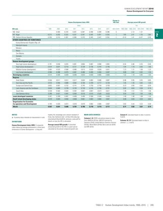 TABLE
2
Human Development Index (HDI)
Change in
HDI rank Average annual HDI growth
Value (%)
HDI rank 1990 2000 2010 2011 2012 2013 2014 2015 2010–2015a
1990–2000 2000–2010 2010–2015 1990–2015
186 Chad .. 0.300 0.370 0.381 0.387 0.390 0.394 0.396 0 .. 2.13 1.37 ..
187 Niger 0.212 0.255 0.323 0.331 0.341 0.345 0.351 0.353 1 1.85 2.41 1.76 2.06
188 Central African Republic 0.320 0.314 0.361 0.366 0.370 0.345 0.347 0.352 –1 –0.19 1.41 –0.47 0.39
OTHER COUNTRIES OR TERRITORIES
Korea (Democratic People’s Rep. of) .. .. .. .. .. .. .. .. .. .. .. .. ..
Marshall Islands .. .. .. .. .. .. .. .. .. .. .. .. ..
Monaco .. .. .. .. .. .. .. .. .. .. .. .. ..
Nauru .. .. .. .. .. .. .. .. .. .. .. .. ..
San Marino .. .. .. .. .. .. .. .. .. .. .. .. ..
Somalia .. .. .. .. .. .. .. .. .. .. .. .. ..
Tuvalu .. .. .. .. .. .. .. .. .. .. .. .. ..
Human development groups
Very high human development 0.791 0.836 0.876 0.881 0.884 0.887 0.890 0.892 — 0.55 0.48 0.35 0.48
High human development 0.574 0.637 0.716 0.721 0.728 0.736 0.744 0.746 — 1.04 1.19 0.83 1.06
Medium human development 0.465 0.525 0.598 0.606 0.613 0.620 0.626 0.631 — 1.23 1.31 1.09 1.23
Low human development 0.356 0.388 0.475 0.481 0.486 0.490 0.494 0.497 — 0.89 2.02 0.92 1.35
Developing countries 0.514 0.569 0.640 0.646 0.653 0.659 0.665 0.668 — 1.02 1.18 0.85 1.05
Regions
Arab States 0.556 0.611 0.672 0.677 0.684 0.685 0.686 0.687 — 0.96 0.95 0.45 0.85
East Asia and the Pacific 0.516 0.595 0.688 0.692 0.700 0.709 0.717 0.720 — 1.45 1.45 0.92 1.35
Europe and Central Asia 0.652 0.667 0.732 0.741 0.745 0.750 0.754 0.756 — 0.23 0.95 0.63 0.59
Latin America and the Caribbean 0.626 0.685 0.730 0.735 0.739 0.745 0.750 0.751 — 0.92 0.63 0.58 0.74
South Asia 0.438 0.502 0.583 0.592 0.601 0.607 0.614 0.621 — 1.38 1.51 1.25 1.40
Sub-Saharan Africa 0.399 0.421 0.497 0.504 0.510 0.515 0.520 0.523 — 0.54 1.67 1.04 1.09
Least developed countries 0.347 0.399 0.481 0.489 0.495 0.500 0.504 0.508 — 1.40 1.90 1.08 1.54
Small island developing states 0.570 0.604 0.656 0.658 0.661 0.663 0.665 0.667 — 0.59 0.83 0.33 0.63
Organisation for Economic
Co‑operation and Development 0.785 0.835 0.872 0.876 0.879 0.882 0.885 0.887 — 0.62 0.44 0.33 0.49
World 0.597 0.641 0.696 0.701 0.706 0.710 0.715 0.717 — 0.71 0.82 0.61 0.74
NOTES
a	 A positive value indicates an improvement in rank.
DEFINITIONS
Human Development Index (HDI): A composite
index measuring average achievement in three basic
dimensions of human development­—­a long and
healthy life, knowledge and a decent standard of
living. See Technical note 1 at http://hdr.undp.org/
sites/default/files/hdr2016_technical_notes.pdf for
details on how the HDI is calculated.
Average annual HDI growth: A smoothed
annualized growth of the HDI in a given period,
calculated as the annual compound growth rate.
MAIN DATA SOURCES
Columns 1–8: HDRO calculations based on data
from UNDESA (2015a), UNESCO Institute for
Statistics (2016), United Nations Statistics Division
(2016a), World Bank (2016a), Barro and Lee (2016)
and IMF (2016).
Column 9: Calculated based on data in columns
3 and 8.
Columns 10–13: Calculated based on data in
columns 1, 2, 3 and 8.
HUMAN DEVELOPMENT REPORT 2016
Human Development for Everyone
TABLE 2  Human Development Index trends, 1990–2015 | 205
 