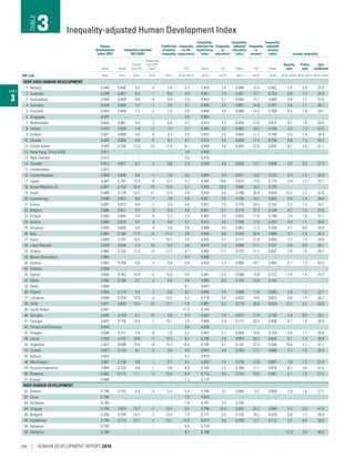 TABLE
3
Human
Development
Index (HDI)
Inequality-adjusted
HDI (IHDI)
Coefficient
of human
inequality
Inequality
in life
expectancy
Inequality-
adjusted life
expectancy
index
Inequality
in
educationa
Inequality-
adjusted
education
index
Inequality
in
incomea
Inequality-
adjusted
income
index Income inequality
Value Value
Overall
loss (%)
Difference
from HDI
rankb
(%) Value (%) Value (%) Value
Quintile
ratio
Palma
ratio
Gini
coefficient
HDI rank 2015 2015 2015 2015 2015 2010–2015c
2015 2015d
2015 2015d
2015 2010–2015e
2010–2015e
2010–2015e
VERY HIGH HUMAN DEVELOPMENT
1 Norway 0.949 0.898 5.4 0 5.4 3.3 0.918 2.4 0.894 10.4 0.882 3.8 0.9 25.9
2 Australia 0.939 0.861 8.2 –1 8.0 4.3 0.921 1.9 0.921 17.7 0.753 6.0 1.4 34.9
2 Switzerland 0.939 0.859 8.6 –4 8.4 3.8 0.934 5.7 0.840 15.7 0.806 4.9 1.2 31.6
4 Germany 0.926 0.859 7.2 –1 7.0 3.7 0.905 2.6 0.891 14.8 0.787 4.6 1.1 30.1
5 Denmark 0.925 0.858 7.2 –2 7.0 3.8 0.894 3.0 0.896 14.3 0.789 4.5 1.0 29.1
5 Singapore 0.925 .. .. .. .. 3.0 0.943 .. .. .. .. .. .. ..
7 Netherlands 0.924 0.861 6.9 2 6.8 3.7 0.914 4.2 0.859 12.4 0.812 4.2 1.0 28.0
8 Ireland 0.923 0.850 7.9 –2 7.7 3.7 0.905 3.0 0.883 16.3 0.769 5.3 1.3 32.5
9 Iceland 0.921 0.868 5.8 6 5.7 2.9 0.937 2.5 0.884 11.7 0.789 4.0 1.0 26.9
10 Canada 0.920 0.839 8.9 –2 8.7 4.7 0.912 3.9 0.856 17.4 0.755 5.8 1.3 33.7
10 United States 0.920 0.796 13.5 –10 12.9 6.1 0.856 5.6 0.850 27.0 0.692 9.1 2.0 41.1
12 Hong Kong, China (SAR) 0.917 .. .. .. .. 2.8 0.959 .. .. .. .. .. .. ..
13 New Zealand 0.915 .. .. .. .. 4.6 0.910 .. .. .. .. .. .. ..
14 Sweden 0.913 0.851 6.7 3 6.6 3.3 0.928 3.4 0.826 13.1 0.806 4.2 0.9 27.3
15 Liechtenstein 0.912 .. .. .. .. .. .. .. .. .. .. .. .. ..
16 United Kingdom 0.909 0.836 8.0 –1 7.8 4.5 0.894 2.8 0.871 16.2 0.752 5.3 1.3 32.6
17 Japan 0.903 0.791 12.4 –8 12.2 3.2 0.948 19.8 0.675 13.5 0.774 5.4 f 1.2 f 32.1 f
18 Korea (Republic of) 0.901 0.753 16.4 –19 15.9 3.7 0.920 25.5 0.645 18.4 0.720 .. .. ..
19 Israel 0.899 0.778 13.5 –11 12.9 3.9 0.925 8.4 0.796 26.4 0.639 10.3 2.2 42.8
20 Luxembourg 0.898 0.827 8.0 1 7.8 2.6 0.927 5.8 0.738 15.1 0.826 5.9 1.4 34.8
21 France 0.897 0.813 9.4 –1 9.3 4.0 0.921 7.5 0.776 16.3 0.752 5.3 1.3 33.1
22 Belgium 0.896 0.821 8.3 2 8.3 4.0 0.901 8.1 0.773 12.7 0.794 4.2 1.0 27.6
23 Finland 0.895 0.843 5.8 9 5.7 3.4 0.907 2.0 0.830 11.6 0.796 3.9 1.0 27.1
24 Austria 0.893 0.815 8.7 3 8.5 3.7 0.912 4.3 0.785 17.5 0.757 4.9 1.1 30.5
25 Slovenia 0.890 0.838 5.9 9 5.8 3.6 0.898 2.6 0.863 11.3 0.758 3.7 0.9 25.6
26 Italy 0.887 0.784 11.5 –3 11.2 3.0 0.945 9.9 0.734 20.8 0.696 6.7 1.4 35.2
27 Spain 0.884 0.791 10.5 1 10.1 3.5 0.932 5.1 0.777 21.8 0.684 7.3 1.5 35.9
28 Czech Republic 0.878 0.830 5.4 10 5.3 3.5 0.873 1.4 0.866 11.1 0.757 3.8 0.9 26.1
29 Greece 0.866 0.758 12.4 –6 12.2 3.7 0.905 11.7 0.733 21.1 0.657 7.6 1.6 36.7
30 Brunei Darussalam 0.865 .. .. .. .. 4.4 0.868 .. .. .. .. .. .. ..
30 Estonia 0.865 0.788 8.9 3 8.6 4.8 0.835 2.3 0.856 18.7 0.684 5.7 1.3 33.2
32 Andorra 0.858 .. .. .. .. .. .. .. .. .. .. .. .. ..
33 Cyprus 0.856 0.762 10.9 –2 10.8 4.0 0.891 12.4 0.688 15.9 0.722 5.4 1.4 34.3
33 Malta 0.856 0.786 8.1 3 8.0 4.5 0.892 6.0 0.734 13.6 0.742 .. .. ..
33 Qatar 0.856 .. .. .. .. 6.1 0.843 .. .. .. .. .. .. ..
36 Poland 0.855 0.774 9.5 2 9.3 5.2 0.840 5.4 0.806 17.4 0.685 5.0 1.2 32.1
37 Lithuania 0.848 0.759 10.5 0 10.2 5.5 0.778 5.6 0.833 19.6 0.675 6.5 1.4 35.2
38 Chile 0.847 0.692 18.2 –12 17.1 7.6 0.881 8.2 0.719 35.5 0.524 12.2 3.2 50.5
38 Saudi Arabia 0.847 .. .. .. .. 11.0 0.745 .. .. .. .. .. .. ..
40 Slovakia 0.845 0.793 6.1 12 6.0 5.3 0.822 1.4 0.812 11.4 0.748 4.0 0.9 26.1
41 Portugal 0.843 0.755 10.4 1 10.1 3.9 0.905 5.9 0.712 20.4 0.669 6.7 1.5 36.0
42 United Arab Emirates 0.840 .. .. .. .. 5.8 0.828 .. .. .. .. .. .. ..
43 Hungary 0.836 0.771 7.8 6 7.6 5.2 0.807 3.1 0.808 14.6 0.704 5.0 1.1 30.6
44 Latvia 0.830 0.742 10.6 –1 10.3 6.7 0.780 3.8 0.803 20.3 0.653 6.7 1.4 35.5
45 Argentina 0.827 0.698 15.6 –6 15.2 10.0 0.782 8.1 0.742 27.4 0.586 10.0 2.1 42.7
45 Croatia 0.827 0.752 9.1 2 8.9 4.5 0.845 4.4 0.763 17.7 0.660 5.7 1.2 32.5
47 Bahrain 0.824 .. .. .. .. 6.3 0.818 .. .. .. .. .. .. ..
48 Montenegro 0.807 0.736 8.8 1 8.7 5.2 0.823 7.4 0.738 13.6 0.657 4.8 1.2 31.9
49 Russian Federation 0.804 0.725 9.8 1 9.6 8.8 0.705 2.2 0.798 17.7 0.678 8.2 2.0 41.6
50 Romania 0.802 0.714 11.1 0 10.8 8.4 0.773 4.6 0.734 19.5 0.641 4.1 1.0 27.5
51 Kuwait 0.800 .. .. .. .. 7.2 0.779 .. .. .. .. .. .. ..
HIGH HUMAN DEVELOPMENT
52 Belarus 0.796 0.745 6.4 6 6.4 5.8 0.746 3.7 0.804 9.7 0.689 3.9 1.0 27.2
52 Oman 0.796 .. .. .. .. 7.0 0.815 .. .. .. .. .. .. ..
54 Barbados 0.795 .. .. .. .. 7.8 0.791 5.5 0.730 .. .. .. .. ..
54 Uruguay 0.795 0.670 15.7 –7 15.4 9.5 0.799 10.4 0.642 26.2 0.586 9.1 2.0 41.6
56 Bulgaria 0.794 0.709 10.7 2 10.5 7.8 0.771 5.5 0.735 18.2 0.629 6.9 1.5 36.0
56 Kazakhstan 0.794 0.714 10.1 4 10.1 11.6 0.674 5.9 0.758 12.7 0.712 3.7 0.9 26.3
58 Bahamas 0.792 .. .. .. .. 9.4 0.774 .. .. .. .. .. .. ..
59 Malaysia 0.789 .. .. .. .. 6.7 0.788 .. .. .. .. 11.3 f 2.6 f 46.3 f
Inequality-adjusted Human Development IndexTABLE
3
206 | HUMAN DEVELOPMENT REPORT 2016
 