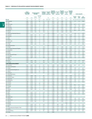 TABLE 3  INEQUALITY-ADJUSTED HUMAN DEVELOPMENT INDEX
TABLE
3
Human
Development
Index (HDI)
Inequality-adjusted
HDI (IHDI)
Coefficient
of human
inequality
Inequality
in life
expectancy
Inequality-
adjusted life
expectancy
index
Inequality
in
educationa
Inequality-
adjusted
education
index
Inequality
in
incomea
Inequality-
adjusted
income
index Income inequality
Value Value
Overall
loss (%)
Difference
from HDI
rankb
(%) Value (%) Value (%) Value
Quintile
ratio
Palma
ratio
Gini
coefficient
HDI rank 2015 2015 2015 2015 2015 2010–2015c
2015 2015d
2015 2015d
2015 2010–2015e
2010–2015e
2010–2015e
120 Kyrgyzstan 0.664 0.582 12.3 20 12.1 13.6 0.675 5.0 0.685 17.7 0.427 3.7 1.0 26.8
121 Iraq 0.649 0.505 22.3 1 22.0 19.3 0.616 30.6 0.347 16.1 0.602 .. .. ..
122 Cabo Verde 0.648 0.518 20.1 4 19.9 13.4 0.713 18.2 0.436 28.0 0.446 10.7 f 2.7 f 47.2 f
123 Morocco 0.647 0.456 29.5 –2 28.3 16.0 0.702 45.8 0.273 23.0 0.497 7.4 f 1.9 f 40.7 f
124 Nicaragua 0.645 0.479 25.8 1 25.4 14.6 0.725 29.5 0.382 32.1 0.396 10.9 2.7 47.1
125 Guatemala 0.640 0.450 29.6 –2 29.1 17.0 0.665 36.2 0.324 34.1 0.424 12.1 3.0 48.7
125 Namibia 0.640 0.415 35.2 –13 33.4 21.7 0.543 25.0 0.410 53.6 0.321 20.3 f
5.8 f
61.0 f
127 Guyana 0.638 0.518 18.8 10 18.5 20.7 0.567 10.5 0.508 24.4 0.483 .. .. ..
127 Micronesia (Federated States of) 0.638 .. .. .. .. 19.8 0.608 .. .. .. .. 9.6 2.1 42.5
129 Tajikistan 0.627 0.532 15.2 16 14.9 23.2 0.586 6.5 0.615 15.0 0.418 4.5 1.2 30.8
130 Honduras 0.625 0.443 29.2 0 28.5 19.6 0.660 24.4 0.391 41.5 0.336 15.8 3.4 50.6
131 India 0.624 0.454 27.2 4 26.5 24.0 0.565 39.4 0.324 16.1 0.512 5.3 1.5 35.2
132 Bhutan 0.607 0.428 29.4 –3 28.4 20.7 0.608 44.8 0.250 19.6 0.517 6.8 1.8 38.8
133 Timor-Leste 0.605 0.416 31.2 –5 29.9 24.4 0.564 47.6 0.259 17.8 0.495 4.6 f
1.2 f
31.6 f
134 Vanuatu 0.597 0.494 17.2 12 17.1 15.4 0.678 17.5 0.434 18.5 0.410 6.6 1.6 37.2
135 Congo 0.592 0.446 24.8 6 24.6 31.1 0.455 21.5 0.408 21.2 0.477 12.8 3.1 48.9
135 Equatorial Guinea 0.592 .. .. .. .. 38.4 0.359 .. .. .. .. .. .. ..
137 Kiribati 0.588 0.394 33.1 –7 32.0 26.1 0.526 21.4 0.464 48.4 0.250 7.2 f 1.6 f 37.6 f
138 Lao People’s Democratic Republic 0.586 0.427 27.1 1 26.9 26.2 0.529 34.1 0.313 20.3 0.472 6.3 1.7 37.9
139 Bangladesh 0.579 0.412 28.9 –2 28.6 20.1 0.639 37.3 0.287 28.3 0.380 4.7 1.3 32.1
139 Ghana 0.579 0.391 32.5 –8 32.5 30.8 0.442 34.9 0.358 31.7 0.377 9.3 f
2.2 f
42.8 f
139 Zambia 0.579 0.373 35.6 –11 34.7 33.8 0.416 21.7 0.452 48.6 0.275 16.0 4.3 55.6
142 Sao Tome and Principe 0.574 0.432 24.7 7 24.7 26.9 0.524 21.4 0.400 25.8 0.384 4.7 1.1 30.8
143 Cambodia 0.563 0.436 22.5 11 22.4 19.7 0.603 27.3 0.333 20.3 0.413 4.4 1.2 30.8
144 Nepal 0.558 0.407 27.0 2 25.8 19.6 0.618 43.9 0.267 13.9 0.410 5.0 1.3 32.8
145 Myanmar 0.556 .. .. .. .. 26.0 0.525 19.4 0.330 .. .. .. .. ..
146 Kenya 0.555 0.391 29.5 –1 29.4 32.1 0.440 22.9 0.400 33.1 0.339 11.6 f
2.9 f
48.5 f
147 Pakistan 0.550 0.380 30.9 –2 29.6 32.8 0.479 44.4 0.220 11.6 0.523 4.4 1.2 30.7
LOW HUMAN DEVELOPMENT
148 Swaziland 0.541 0.361 33.3 –5 33.1 35.0 0.289 26.8 0.399 37.6 0.408 14.2 f
3.5 f
51.5 f
149 Syrian Arab Republic 0.536 0.419 21.8 10 21.4 14.5 0.653 31.5 0.286 18.3 0.394 .. .. ..
150 Angola 0.533 0.336 37.0 –8 36.6 46.2 0.271 34.6 0.316 28.9 0.445 8.9 f 2.2 f 42.7 f
151 Tanzania (United Republic of) 0.531 0.396 25.4 7 25.4 25.0 0.525 28.5 0.315 22.7 0.374 6.2 1.7 37.8
152 Nigeria 0.527 0.328 37.8 –10 37.5 40.8 0.301 43.3 0.270 28.4 0.432 9.1 f
2.2 f
43.0 f
153 Cameroon 0.518 0.348 32.8 –1 32.4 39.4 0.335 34.8 0.322 23.1 0.391 11.4 2.7 46.5
154 Papua New Guinea 0.516 .. .. .. .. 26.5 0.484 11.5 0.371 .. .. 10.4 f
2.3 f
43.9 f
154 Zimbabwe 0.516 0.369 28.5 2 28.1 31.2 0.415 17.4 0.450 35.8 0.268 8.5 2.2 43.2
156 Solomon Islands 0.515 0.392 23.8 9 23.8 22.3 0.575 22.8 0.343 26.3 0.306 10.5 f
2.6 f
46.1 f
157 Mauritania 0.513 0.347 32.4 1 31.9 33.7 0.441 40.8 0.223 21.2 0.424 5.3 1.2 32.4
158 Madagascar 0.512 0.374 27.0 7 26.8 24.8 0.527 35.0 0.320 20.4 0.310 8.6 2.1 42.7
159 Rwanda 0.498 0.339 31.9 1 31.8 29.8 0.483 29.3 0.301 36.4 0.267 11.0 3.2 50.4
160 Comoros 0.497 0.270 45.8 –18 44.8 30.9 0.463 47.6 0.246 56.0 0.172 .. .. ..
160 Lesotho 0.497 0.320 35.6 –6 34.9 33.5 0.308 24.3 0.380 47.0 0.280 20.5 4.3 54.2
162 Senegal 0.494 0.331 33.1 1 32.5 25.0 0.541 44.7 0.196 27.7 0.340 7.7 1.9 40.3
163 Haiti 0.493 0.298 39.6 –7 39.2 30.9 0.458 38.3 0.262 48.4 0.219 32.5 6.5 60.8
163 Uganda 0.493 0.341 30.9 6 30.8 35.7 0.388 29.4 0.330 27.3 0.309 7.6 2.0 41.0
165 Sudan 0.490 .. .. .. .. 31.8 0.459 42.7 0.182 .. .. 6.2 f
1.4 f
35.4 f
166 Togo 0.487 0.332 31.9 5 31.6 32.4 0.418 38.9 0.299 23.5 0.293 10.7 2.6 46.0
167 Benin 0.485 0.304 37.4 –3 37.1 37.0 0.385 44.8 0.228 29.4 0.318 8.4 2.2 43.4
168 Yemen 0.482 0.320 33.7 0 32.7 29.4 0.478 48.1 0.182 20.6 0.376 .. .. ..
169 Afghanistan 0.479 0.327 31.8 3 30.4 35.7 0.403 44.8 0.219 10.8 0.395 .. .. ..
170 Malawi 0.476 0.328 31.2 5 31.1 32.7 0.454 28.2 0.320 32.5 0.242 9.6 2.6 46.1
171 Côte d’Ivoire 0.474 0.294 37.8 –2 37.4 39.7 0.296 45.1 0.228 27.4 0.379 9.6 f 2.2 f 43.2 f
172 Djibouti 0.473 0.310 34.6 3 33.7 32.5 0.439 47.0 0.165 21.7 0.410 10.2 2.3 44.1
173 Gambia 0.452 .. .. .. .. 31.3 0.428 .. .. 26.9 0.302 .. .. ..
174 Ethiopia 0.448 0.330 26.3 10 25.5 30.3 0.478 36.6 0.202 9.5 0.372 5.2 1.3 33.2
175 Mali 0.442 0.293 33.7 0 32.7 40.4 0.353 41.6 0.182 16.1 0.393 5.2 f 1.3 f 33.0 f
176 Congo (Democratic Republic of the) 0.435 0.297 31.9 3 31.7 39.1 0.366 27.7 0.343 28.2 0.208 8.7 2.1 42.1
177 Liberia 0.427 0.284 33.4 1 32.9 33.1 0.424 42.9 0.242 22.7 0.224 6.7 f 1.6 f 36.5 f
178 Guinea-Bissau 0.424 0.257 39.3 –5 39.1 44.6 0.302 40.3 0.211 32.5 0.267 12.6 3.3 50.7
179 Eritrea 0.420 .. .. .. .. 25.9 0.504 .. .. .. .. .. .. ..
208 | HUMAN DEVELOPMENT REPORT 2016
 