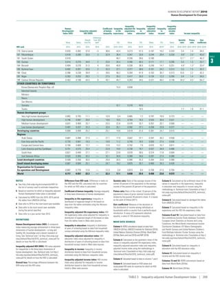 TABLE
3
Human
Development
Index (HDI)
Inequality-adjusted
HDI (IHDI)
Coefficient
of human
inequality
Inequality
in life
expectancy
Inequality-
adjusted life
expectancy
index
Inequality
in
educationa
Inequality-
adjusted
education
index
Inequality
in
incomea
Inequality-
adjusted
income
index Income inequality
Value Value
Overall
loss (%)
Difference
from HDI
rankb
(%) Value (%) Value (%) Value
Quintile
ratio
Palma
ratio
Gini
coefficient
HDI rank 2015 2015 2015 2015 2015 2010–2015c
2015 2015d
2015 2015d
2015 2010–2015e
2010–2015e
2010–2015e
179 Sierra Leone 0.420 0.262 37.8 –3 36.6 43.4 0.273 47.3 0.197 19.2 0.333 5.4 1.4 34.0
181 Mozambique 0.418 0.280 33.0 3 32.9 36.4 0.347 33.8 0.244 28.4 0.259 9.9 f 2.5 f 45.6 f
181 South Sudan 0.418 .. .. .. .. 40.7 0.330 39.6 0.180 .. .. 13.1 f 2.7 f 46.3 f
183 Guinea 0.414 0.270 34.8 2 33.6 35.4 0.390 48.3 0.171 17.1 0.296 5.5 1.3 33.7
184 Burundi 0.404 0.276 31.5 4 30.6 40.8 0.338 36.9 0.249 14.1 0.251 4.8 f 1.3 f 33.4 f
185 Burkina Faso 0.402 0.267 33.6 2 33.3 37.1 0.377 38.6 0.161 24.2 0.313 5.3 1.5 35.3
186 Chad 0.396 0.238 39.9 –1 39.6 46.2 0.264 41.9 0.163 30.7 0.313 10.0 2.2 43.3
187 Niger 0.353 0.253 28.3 1 27.5 35.3 0.417 35.0 0.134 12.3 0.290 5.4 1.4 34.0
188 Central African Republic 0.352 0.199 43.5 0 43.1 45.7 0.263 34.5 0.221 49.2 0.136 18.3 f 4.5 f 56.2 f
OTHER COUNTRIES OR TERRITORIES
Korea (Democratic People’s Rep. of) .. .. .. .. .. 15.4 0.658 .. .. .. .. .. .. ..
Marshall Islands .. .. .. .. .. .. .. .. .. .. .. .. .. ..
Monaco .. .. .. .. .. .. .. .. .. .. .. .. .. ..
Nauru .. .. .. .. .. .. .. .. .. .. .. .. .. ..
San Marino .. .. .. .. .. .. .. .. .. .. .. .. .. ..
Somalia .. .. .. .. .. 42.1 0.318 43.5 .. .. .. .. .. ..
Tuvalu .. .. .. .. .. .. .. 10.5 .. .. .. 7.7 1.9 41.1
Human development groups
Very high human development 0.892 0.793 11.1 — 10.9 5.4 0.865 7.2 0.797 19.9 0.723 — — —
High human development 0.746 0.597 20.0 — 19.6 10.5 0.764 18.3 0.535 30.0 0.521 — — —
Medium human development 0.631 0.469 25.7 — 25.5 22.6 0.578 33.7 0.357 20.1 0.500 — — —
Low human development 0.497 0.337 32.3 — 32.0 35.1 0.392 37.1 0.258 23.9 0.377 — — —
Developing countries 0.668 0.499 25.2 — 25.1 19.6 0.619 31.0 0.391 24.7 0.515 — — —
Regions
Arab States 0.687 0.498 27.5 — 27.1 17.9 0.642 37.1 0.347 26.2 0.556 — — —
East Asia and the Pacific 0.720 0.581 19.3 — 19.0 11.2 0.740 18.3 0.505 27.4 0.526 — — —
Europe and Central Asia 0.756 0.660 12.7 — 12.6 13.2 0.702 7.9 0.670 16.7 0.611 — — —
Latin America and the Caribbean 0.751 0.575 23.4 — 22.9 14.0 0.730 19.7 0.537 34.9 0.486 — — —
South Asia 0.621 0.449 27.7 — 27.1 23.9 0.570 39.5 0.314 17.8 0.504 — — —
Sub-Saharan Africa 0.523 0.355 32.2 — 32.1 34.9 0.389 34.0 0.297 27.4 0.386 — — —
Least developed countries 0.508 0.356 30.0 — 29.8 30.5 0.466 35.3 0.264 23.6 0.366 — — —
Small island developing states 0.667 0.500 25.1 — 24.7 19.2 0.625 20.7 0.469 34.3 0.426 — — —
Organisation for Economic
Co‑operation and Development 0.887 0.776 12.6 — 12.3 5.9 0.873 9.5 0.758 21.5 0.704 — — —
World 0.717 0.557 22.3 — 22.3 17.1 0.658 25.9 0.458 23.8 0.573 — — —
NOTES
a	 See http://hdr.undp.org/en/composite/IHDI for
the list of surveys used to estimate inequalities.
b	 Based on countries for which an Inequality-adjusted
Human Development Index value is calculated.
c	 Calculated by HDRO from the 2010–2015 period
life tables from UNDESA (2015a).
d	 Data refer to 2015 or the most recent year available.
e	 Data refer to the most recent year available
during the period specified.
f	 Data refer to a year earlier than 2010.
DEFINITIONS
Human Development Index (HDI): A composite
index measuring average achievement in three basic
dimensions of human development­—­a long and
healthy life, knowledge and a decent standard of
living. See Technical note 1 at http://hdr.undp.org/
sites/default/files/hdr2016_technical_notes.pdf for
details on how the HDI is calculated.
Inequality-adjusted HDI (IHDI): HDI value adjusted
for inequalities in the three basic dimensions of
human development. See Technical note 2 at http://
hdr.undp.org/sites/default/files/hdr2016_technical_
notes.pdf for details on how the IHDI is calculated.
Overall loss: Percentage difference between the
IHDI value and the HDI value.
Difference from HDI rank: Difference in ranks on
the IHDI and the HDI, calculated only for countries
for which an IHDI value is calculated.
Coefficient of human inequality: Average inequality
in three basic dimensions of human development.
Inequality in life expectancy: Inequality in
distribution of expected length of life based on
data from life tables estimated using the Atkinson
inequality index.
Inequality-adjusted life expectancy index: HDI
life expectancy index value adjusted for inequality in
distribution of expected length of life based on data
from life tables listed in Main data sources.
Inequality in education: Inequality in distribution
of years of schooling based on data from household
surveys estimated using the Atkinson inequality index.
Inequality-adjusted education index: HDI
education index value adjusted for inequality in
distribution of years of schooling based on data from
household surveys listed in Main data sources.
Inequality in income: Inequality in income
distribution based on data from household surveys
estimated using the Atkinson inequality index.
Inequality-adjusted income index: HDI income
index value adjusted for inequality in income
distribution based on data from household surveys
listed in Main data sources.
Quintile ratio: Ratio of the average income of the
richest 20 percent of the population to the average
income of the poorest 20 percent of the population.
Palma ratio: Ratio of the richest 10 percent of the
population’s share of gross national income (GNI)
divided by the poorest 40 percent’s share. It is based
on the work of Palma (2011).
Gini coefficient: Measure of the deviation of
the distribution of income among individuals or
households within a country from a perfectly equal
distribution. A value of 0 represents absolute
equality, a value of 100 absolute inequality.
MAIN DATA SOURCES
Column 1: HDRO calculations based on data from
UNDESA (2015a), UNESCO Institute for Statistics (2016),
United Nations Statistics Division (2016a), World Bank
(2016a), Barro and Lee (2016) and IMF (2016).
Column 2: Calculated as the geometric mean of the
values in inequality-adjusted life expectancy index,
inequality-adjusted education index and inequality-
adjusted income index using the methodology in
Technical note 2 (available at http://hdr.undp.org/
sites/default/files/hdr2016_technical_notes.pdf).
Column 3: Calculated based on data in columns 1 and 2.
Column 4: Calculated based on IHDI values and
recalculated HDI ranks for countries for which an IHDI
value is calculated.
Column 5: Calculated as the arithmetic mean of the
values in inequality in life expectancy, inequality
in education and inequality in income using the
methodology in Technical note 2 (available at http://
hdr.undp.org/sites/default/files/hdr2016_technical_
notes.pdf).
Column 6: Calculated based on abridged life tables
from UNDESA (2015a).
Column 7: Calculated based on inequality in life
expectancy and the HDI life expectancy index.
Columns 8 and 10: Calculated based on data from
the Luxembourg Income Study database, Eurostat’s
European Union Statistics on Income and Living
Conditions, the World Bank’s International Income
Distribution Database, ICF Macro Demographic
and Health Surveys and United Nations Children’s
Fund Multiple Indicator Cluster Surveys using the
methodology in Technical note 2 (available at http://
hdr.undp.org/sites/default/files/hdr2016_technical_
notes.pdf).
Column 9: Calculated based on inequality in
education and the HDI education index.
Column 11: Calculated based on inequality in
income and the HDI income index.
Columns 12 and 13: HDRO calculations based on
data from World Bank (2016a).
Column 14: World Bank (2016a).
HUMAN DEVELOPMENT REPORT 2016
Human Development for Everyone
TABLE 3  Inequality-adjusted Human Development Index | 209
 