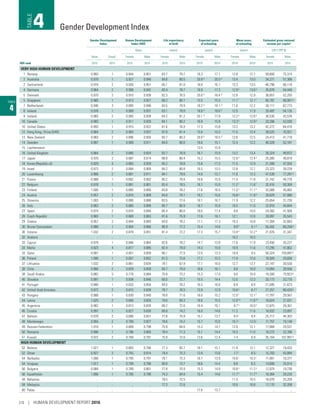 TABLE
4
Gender Development
Index
Human Development
Index (HDI)
Life expectancy
at birth
Expected years
of schooling
Mean years
of schooling
Estimated gross national
income per capitaa
Value Groupb
Value (years) (years) (years) (2011 PPP $)
Female Male Female Male Female Male Female Male Female Male
HDI rank 2015 2015 2015 2015 2015 2015 2015c
2015c
2015c
2015c
2015 2015
VERY HIGH HUMAN DEVELOPMENT
1 Norway 0.993 1 0.944 0.951 83.7 79.7 18.3 17.1 12.8 12.7 59,800 75,314
2 Australia 0.978 1 0.927 0.948 84.6 80.5 20.9 d 20.0 d 13.4 13.0 34,271 51,386
2 Switzerland 0.974 2 0.926 0.951 85.1 81.0 16.0 16.1 13.3 13.5 46,798 66,116
4 Germany 0.964 2 0.908 0.942 83.4 78.7 16.9 17.3 12.9e 13.6e 35,878 54,440
5 Denmark 0.970 2 0.910 0.938 82.3 78.5 20.0 d 18.4 d 12.6 12.9 36,857 52,293
5 Singapore 0.985 1 0.913 0.927 86.2 80.1 15.5 15.3 11.1f 12.1f 60,787 96,001g
7 Netherlands 0.946 3 0.895 0.946 83.5 79.9 18.2 d
18.1 d
11.6 12.2 30,117 62,773
8 Ireland 0.976 1 0.909 0.931 83.1 79.0 18.6 d
18.6 d
12.5 11.9 33,497 54,135
9 Iceland 0.965 2 0.905 0.938 84.2 81.2 20.1 d
17.9 12.2e
12.6e
30,530 43,576
10 Canada 0.983 1 0.911 0.926 84.1 80.2 16.8 15.9 13.3h 12.9h 33,288 52,026
10 United States 0.993 1 0.915 0.922 81.6 76.9 17.3 15.8 13.2 13.2 42,272 64,410
12 Hong Kong, China (SAR) 0.964 2 0.903 0.937 87.0 81.4 15.8 15.5 11.5 12.4 39,525 70,921
13 New Zealand 0.963 2 0.896 0.930 83.7 80.3 20.0 d 18.5 d 12.6 12.5 24,413 41,718
14 Sweden 0.997 1 0.909 0.911 84.0 80.6 16.6 15.1 12.4 12.2 40,328 52,181
15 Liechtenstein .. .. .. .. .. .. 13.5 15.9 .. .. .. ..
16 United Kingdom 0.964 2 0.890 0.924 82.7 78.9 16.7 15.9 13.2 13.4 26,324 49,872
17 Japan 0.970 2 0.887 0.914 86.9 80.4 15.2 15.5 12.6e
12.4e
25,385 49,818
18 Korea (Republic of) 0.929 3 0.863 0.929 85.2 78.8 15.8 17.3 11.5 12.9 21,308 47,934
19 Israel 0.973 2 0.884 0.909 84.2 80.8 16.5 15.5 12.8 12.7 23,323 39,239
20 Luxembourg 0.966 2 0.881 0.911 84.1 79.6 14.0 13.7 11.6 12.3 47,539 77,291g
21 France 0.988 1 0.892 0.902 85.2 79.4 16.6 15.9 11.5 11.8 31,742 44,776
22 Belgium 0.978 1 0.881 0.901 83.4 78.5 16.7 15.9 11.2f
11.6f
32,416 50,358
23 Finland 1.000 1 0.895 0.895 83.8 78.2 17.6 16.5 11.5h
11.1h
32,069 45,882
24 Austria 0.957 2 0.870 0.909 84.0 79.1 16.2 15.6 10.8e
11.8e
29,829 57,888
25 Slovenia 1.003 1 0.890 0.888 83.5 77.6 18.1 16.7 11.9 12.2 25,654 31,726
26 Italy 0.963 2 0.865 0.899 85.7 80.9 16.7 15.9 10.5 11.0 22,910 44,844
27 Spain 0.974 2 0.870 0.894 85.4 80.0 18.0 17.4 9.6 10.0 24,382 41,500
28 Czech Republic 0.983 1 0.869 0.883 81.6 75.9 17.6 16.1 12.1 12.6 20,997 35,543
29 Greece 0.957 2 0.844 0.883 84.0 78.2 17.1 17.3 10.3 10.8 17,304 32,683
30 Brunei Darussalam 0.986 1 0.854 0.866 80.9 77.2 15.4 14.6 9.0h
9.1h
55,402 89,256g
30 Estonia 1.032 2 0.878 0.851 81.4 72.2 17.3 15.7 13.0e
12.2e
21,976 31,347
32 Andorra .. .. .. .. .. .. .. .. 10.2 10.3 .. ..
33 Cyprus 0.979 1 0.846 0.864 82.6 78.2 14.7 13.8 11.6 11.9 23,450 35,227
33 Malta 0.923 4 0.817 0.885 82.4 79.0 14.3 15.0 10.9 11.6 17,295 41,802
33 Qatar 0.991 1 0.851 0.859 80.1 77.5 13.5 13.3 10.9 9.5 50,324 159,897g
36 Poland 1.006 1 0.857 0.852 81.5 73.6 17.2 15.5 11.9 12.0 18,928 29,658
37 Lithuania 1.032 2 0.861 0.834 79.1 67.9 17.1 16.0 12.7 12.7 22,147 30,530
38 Chile 0.966 2 0.829 0.858 84.7 79.0 16.6 16.1 9.8 10.0 14,955 28,556
38 Saudi Arabia 0.882 5 0.779 0.884 75.9 73.2 15.3 17.0 9.0 10.0 19,300 75,923g
40 Slovakia 0.991 1 0.838 0.846 80.0 72.7 15.5 14.4 12.0 12.3 20,173 33,770
41 Portugal 0.980 1 0.833 0.850 84.0 78.2 16.5 16.6 8.9 8.9 21,095 31,673
42 United Arab Emirates 0.972 2 0.815 0.838 78.7 76.5 13.9 12.9 10.6e
8.7e
27,257 80,420g
43 Hungary 0.988 1 0.830 0.840 78.8 71.6 16.0 15.2 12.0f
12.1f
17,787 29,567
44 Latvia 1.025 2 0.840 0.820 79.0 69.3 16.6 15.5 12.0f,h 11.6f,h 18,824 27,031
45 Argentina 0.982 1 0.813 0.828 80.2 72.6 18.4 16.1 9.7h 10.0h 12,875 29,367
45 Croatia 0.997 1 0.827 0.830 80.8 74.2 16.0 14.6 11.2 11.6 16,932 23,897
47 Bahrain 0.970 2 0.806 0.831 77.8 75.9 15.1 13.7 9.4i 9.4i 25,717 44,303
48 Montenegro 0.955 2 0.789 0.827 78.6 74.2 15.7 15.0 10.7j 12.0j 11,757 19,149
49 Russian Federation 1.016 1 0.809 0.796 75.9 64.6 15.3 14.7 12.0 12.1 17,868 29,531
50 Romania 0.990 1 0.796 0.805 78.4 71.3 15.1 14.4 10.3 11.0 16,272 22,786
51 Kuwait 0.972 2 0.769 0.791 75.9 73.6 13.6 12.4 7.4 6.9 35,164 107,991g
HIGH HUMAN DEVELOPMENT
52 Belarus 1.021 1 0.803 0.786 77.3 65.7 16.1 15.1 11.9 12.1 12,327 19,433
52 Oman 0.927 3 0.755 0.814 79.4 75.3 13.9 13.6 7.7i 8.5i 15,703 43,894
54 Barbados 1.006 1 0.795 0.791 78.1 73.3 16.7 13.9 10.6j 10.3j 11,801 18,377
54 Uruguay 1.017 1 0.799 0.786 80.8 73.7 16.6 14.4 8.8 8.3 14,608 24,014
56 Bulgaria 0.984 1 0.789 0.801 77.8 70.9 15.3 14.8 10.8e
11.2e
12,979 19,736
56 Kazakhstan 1.006 1 0.795 0.790 74.3 64.8 15.4 14.6 11.7h
11.7h
16,364 28,226
58 Bahamas .. .. .. .. 78.5 72.5 .. .. 11.5 10.5 18,070 25,209
59 Malaysia .. .. .. .. 77.3 72.6 .. .. 10.0 10.8 17,170 32,208
60 Palau .. .. .. .. .. .. 17.6 13.7 .. .. .. ..
Gender Development IndexTABLE
4
210 | HUMAN DEVELOPMENT REPORT 2016
 