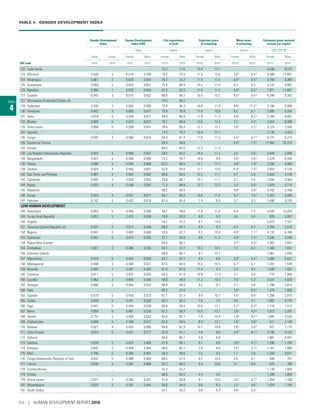 TABLE 4  GENDER DEVELOPMENT INDEX
TABLE
4
Gender Development
Index
Human Development
Index (HDI)
Life expectancy
at birth
Expected years
of schooling
Mean years
of schooling
Estimated gross national
income per capitaa
Value Groupb
Value (years) (years) (years) (2011 PPP $)
Female Male Female Male Female Male Female Male Female Male
HDI rank 2015 2015 2015 2015 2015 2015 2015c
2015c
2015c
2015c
2015 2015
122 Cabo Verde .. .. .. .. 75.2 71.6 13.9 13.1 .. .. 4,030 8,123
123 Morocco 0.826 5 0.579 0.700 75.3 73.3 11.5 12.6 3.8h
6.4h
3,388 11,091
124 Nicaragua 0.961 2 0.629 0.654 78.2 72.2 11.9 11.4 6.8h 6.4h 3,150 6,389
125 Guatemala 0.959 2 0.624 0.651 75.6 68.5 10.5 11.0 6.3 6.3 5,132 9,081
125 Namibia 0.986 1 0.635 0.644 67.5 62.5 11.8 11.5 6.9h 6.5h 7,971 11,667
127 Guyana 0.943 3 0.615 0.652 68.9 64.2 10.5 10.2 8.5e 8.4e 4,346 9,397
127 Micronesia (Federated States of) .. .. .. .. 70.3 68.2 .. .. .. .. .. ..
129 Tajikistan 0.930 3 0.604 0.650 73.4 66.3 10.6 11.9 9.6k
11.2k
2,100 3,088
130 Honduras 0.942 3 0.600 0.637 75.9 70.9 11.6 10.9 6.2 6.1 2,680 6,254
131 India 0.819 5 0.549 0.671 69.9 66.9 11.9 11.3 4.8e
8.2e
2,184 8,897
132 Bhutan 0.900 5 0.573 0.637 70.1 69.6 12.6 12.4 2.1j 4.2j 5,657 8,308
133 Timor-Leste 0.858 5 0.558 0.651 70.4 66.8 12.1 13.7 3.6k 5.3k 3,124 7,549
134 Vanuatu .. .. .. .. 74.3 70.2 10.4 11.1 .. .. 2,139 3,453
135 Congo 0.932 3 0.568 0.610 64.4 61.4 11.0 11.3 5.5e 6.7e 4,731 6,274
135 Equatorial Guinea .. .. .. .. 59.4 56.6 .. .. 4.0k
7.3k
17,462 25,375
137 Kiribati .. .. .. .. 69.5 63.0 12.3 11.5 .. .. .. ..
138 Lao People’s Democratic Republic 0.924 4 0.560 0.607 68.0 65.2 10.4 11.2 4.5j
5.6j
4,408 5,696
139 Bangladesh 0.927 3 0.556 0.599 73.3 70.7 10.4 9.9 5.0e
5.6e
2,379 4,285
139 Ghana 0.899 5 0.545 0.606 62.5 60.5 11.1 11.7 5.8h
7.9h
3,200 4,484
139 Zambia 0.924 4 0.555 0.601 62.9 58.8 12.1 13.0 6.4h
7.4h
2,803 4,126
142 Sao Tome and Principe 0.907 4 0.542 0.597 68.6 64.5 12.2 11.7 4.7 5.9 2,000 4,149
143 Cambodia 0.892 5 0.529 0.592 70.8 66.7 10.1 11.7 3.7 5.5 2,650 3,563
144 Nepal 0.925 4 0.538 0.582 71.5 68.6 12.7 12.2 3.2j
5.0j
1,979 2,718
145 Myanmar .. .. .. .. 68.2 64.0 .. .. 4.9h
4.9h
4,182 5,740
146 Kenya 0.919 4 0.531 0.577 64.1 60.3 10.8 11.4 5.7h
7.0h
2,357 3,405
147 Pakistan 0.742 5 0.452 0.610 67.4 65.4 7.4 8.8 3.7 6.5 1,498 8,376
LOW HUMAN DEVELOPMENT
148 Swaziland 0.853 5 0.495 0.580 48.1 49.6 11.0 11.8 6.4j
7.2j
5,078 10,020
149 Syrian Arab Republic 0.851 5 0.475 0.558 76.6 63.9 8.9 9.0 4.6 5.6 835 4,007
150 Angola .. .. .. .. 54.2 51.2 8.7 14.0 .. .. 5,073 7,527
151 Tanzania (United Republic of) 0.937 3 0.512 0.546 66.9 64.1 8.3 9.3 5.4 6.2 2,359 2,576
152 Nigeria 0.847 5 0.482 0.569 53.4 52.7 9.2 10.8 4.9k
7.1k
4,132 6,706
153 Cameroon 0.853 5 0.474 0.555 57.1 54.8 9.6 11.3 4.6e
7.4e
2,340 3,448
154 Papua New Guinea .. .. .. .. 65.0 60.7 .. .. 3.7h 5.3h 2,362 3,047
154 Zimbabwe 0.927 3 0.496 0.535 60.7 57.7 10.2 10.5 7.3 8.2 1,360 1,822
156 Solomon Islands .. .. .. .. 69.6 66.7 9.1 i
10.1 i
.. .. 1,061 2,045
157 Mauritania 0.818 5 0.454 0.555 64.7 61.7 8.4 8.5 3.3h
5.4h
1,608 5,422
158 Madagascar 0.948 3 0.500 0.527 67.0 64.0 10.2 10.5 6.7 6.1 1,091 1,549
159 Rwanda 0.992 1 0.491 0.495 67.4 61.8 11.4 9.3 3.3 4.4 1,428 1,822
160 Comoros 0.817 5 0.437 0.535 65.3 61.9 10.9 11.3 3.7 5.6 715 1,945
160 Lesotho 0.962 2 0.485 0.505 50.0 49.9 11.2 10.3 7.0f 5.3f 2,631 4,020
162 Senegal 0.886 5 0.464 0.523 68.8 64.9 9.2 9.7 2.1i
3.6i
1,706 2,814
163 Haiti .. .. .. .. 65.3 61.0 .. .. 3.9e
6.6e
1,370 1,950
163 Uganda 0.878 5 0.459 0.523 61.1 57.3 9.9 10.1 4.5i
6.8i
1,266 2,075
165 Sudan 0.839 5 0.441 0.526 65.3 62.2 7.0 7.4 3.0 4.1 1,902 5,775
166 Togo 0.841 5 0.444 0.528 60.9 59.4 10.8 13.1 3.2k 6.3k 1,116 1,412
167 Benin 0.858 5 0.461 0.538 61.2 58.3 10.5 13.7 2.8e 4.3e 1,673 2,287
168 Yemen 0.737 5 0.400 0.543 65.4 62.7 7.6 10.4 1.9e 4.2e 1,045 3,530
169 Afghanistan 0.609 5 0.348 0.572 62.0 59.5 8.3 i 13.1 i 1.6h 5.8h 511 3,148
170 Malawi 0.921 4 0.455 0.495 64.8 62.9 10.7 10.8 3.8h 5.0h 972 1,175
171 Côte d’Ivoire 0.814 5 0.421 0.517 52.8 51.1 7.8 9.8 3.9h 6.1h 2,136 4,155
172 Djibouti .. .. .. .. 64.0 60.7 5.8 6.8 .. .. 1,981 4,441
173 Gambia 0.878 5 0.425 0.484 61.9 59.1 8.7 9.6 2.6h
4.2h
1,296 1,790
174 Ethiopia 0.842 5 0.408 0.484 66.6 62.7 7.9 8.8 1.5k 3.7k 1,161 1,886
175 Mali 0.786 5 0.385 0.491 58.3 58.6 7.5 9.4 1.7 3.0 1,349 3,071
176 Congo (Democratic Republic of the) 0.832 5 0.390 0.469 60.5 57.6 8.7 10.0 4.0 8.1 599 761
177 Liberia 0.830 5 0.387 0.466 62.2 60.2 9.3 10.6 3.1 6.0 575 788
178 Guinea-Bissau .. .. .. .. 57.3 53.7 .. .. .. .. 1,139 1,603
179 Eritrea .. .. .. .. 66.3 62.0 4.4 5.6 .. .. 1,286 1,693
179 Sierra Leone 0.871 5 0.392 0.451 51.9 50.8 9.1 10.0 2.6h 4.2h 1,354 1,708
181 Mozambique 0.879 5 0.391 0.444 56.8 54.0 8.6 9.5 2.5k 4.6k 1,016 1,184
181 South Sudan .. .. .. .. 57.1 55.2 3.8 6.3 4.0j 5.3j .. ..
212 | HUMAN DEVELOPMENT REPORT 2016
 