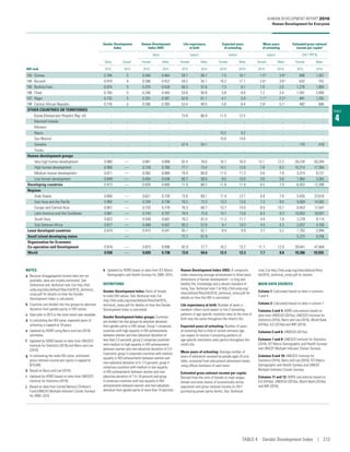 TABLE
4
Gender Development
Index
Human Development
Index (HDI)
Life expectancy
at birth
Expected years
of schooling
Mean years
of schooling
Estimated gross national
income per capitaa
Value Groupb
Value (years) (years) (years) (2011 PPP $)
Female Male Female Male Female Male Female Male Female Male
HDI rank 2015 2015 2015 2015 2015 2015 2015c
2015c
2015c
2015c
2015 2015
183 Guinea 0.784 5 0.364 0.464 59.7 58.7 7.5 10.1 1.5k
3.9k
848 1,267
184 Burundi 0.919 4 0.388 0.422 59.2 55.1 10.2 11.1 2.6e
3.6e
632 752
185 Burkina Faso 0.874 5 0.375 0.429 60.3 57.6 7.3 8.1 1.0 2.0 1,278 1,800
186 Chad 0.765 5 0.340 0.445 53.0 50.8 5.8 8.8 1.2 3.4 1,581 2,400
187 Niger 0.732 5 0.291 0.397 62.9 61.1 4.7 5.9 1.1h 2.3h 481 1,292
188 Central African Republic 0.776 5 0.306 0.395 53.4 49.5 5.8 8.4 2.8j 5.7j 482 696
OTHER COUNTRIES OR TERRITORIES
Korea (Democratic People’s Rep. of) .. .. .. .. 73.9 66.9 11.5 12.5 .. .. .. ..
Marshall Islands .. .. .. .. .. .. .. .. .. .. .. ..
Monaco .. .. .. .. .. .. .. .. .. .. .. ..
Nauru .. .. .. .. .. .. 10.2 9.2 .. .. .. ..
San Marino .. .. .. .. .. .. 15.6 14.6 .. .. .. ..
Somalia .. .. .. .. 57.4 54.1 .. .. .. .. 170 418
Tuvalu .. .. .. .. .. .. .. .. .. .. .. ..
Human development groups
Very high human development 0.980 — 0.881 0.898 82.4 76.6 16.7 16.0 12.1 12.2 29,234 50,284
High human development 0.958 — 0.728 0.760 77.7 73.4 14.1 13.6 7.8 8.3 10,214 17,384
Medium human development 0.871 — 0.582 0.668 70.4 66.8 11.5 11.3 5.6 7.8 3,314 9,131
Low human development 0.849 — 0.455 0.536 60.7 58.0 8.5 10.0 3.6 5.6 1,950 3,365
Developing countries 0.913 — 0.635 0.695 71.9 68.2 11.8 11.9 6.5 7.9 6,053 12,390
Regions
Arab States 0.856 — 0.621 0.726 72.8 69.1 11.4 12.1 5.9 7.6 5,455 23,810
East Asia and the Pacific 0.956 — 0.704 0.736 76.2 72.3 13.3 13.0 7.3 8.0 9,569 14,582
Europe and Central Asia 0.951 — 0.733 0.770 76.3 68.7 13.7 14.0 9.9 10.7 8,453 17,547
Latin America and the Caribbean 0.981 — 0.743 0.757 78.4 72.0 14.7 13.8 8.3 8.3 10,053 18,091
South Asia 0.822 — 0.549 0.667 70.2 67.4 11.3 11.1 4.9 7.8 2,278 9,114
Sub-Saharan Africa 0.877 — 0.488 0.557 60.2 57.6 9.1 10.3 4.5 6.3 2,637 4,165
Least developed countries 0.874 — 0.473 0.541 65.1 62.1 8.9 9.9 3.7 5.2 1,792 2,994
Small island developing states .. — .. .. 72.7 67.9 .. .. .. .. 5,223 9,256
Organisation for Economic
Co‑operation and Development 0.974 — 0.873 0.896 82.9 77.7 16.2 15.7 11.7 12.0 28,441 47,684
World 0.938 — 0.693 0.738 73.8 69.6 12.4 12.3 7.7 8.8 10,306 18,555
NOTES
a	 Because disaggregated income data are not
available, data are crudely estimated. See
Definitions and Technical note 3 at http://hdr.
undp.org/sites/default/files/hdr2016_technical_
notes.pdf for details on how the Gender
Development Index is calculated.
b	 Countries are divided into five groups by absolute
deviation from gender parity in HDI values.
c	 Data refer to 2015 or the most recent year available.
d	 In calculating the HDI value, expected years of
schooling is capped at 18 years.
e	 Updated by HDRO using Barro and Lee (2016)
estimates.
f	 Updated by HDRO based on data from UNESCO
Institute for Statistics (2016) and Barro and Lee
(2016).
g	 In calculating the male HDI value, estimated
gross national income per capita is capped at
$75,000.
h	 Based on Barro and Lee (2016).
i	 Updated by HDRO based on data from UNESCO
Institute for Statistics (2016).
j	 Based on data from United Nations Children’s
Fund (UNICEF) Multiple Indicator Cluster Surveys
for 2006–2015.
k	 Updated by HDRO based on data from ICF Macro
Demographic and Health Surveys for 2006–2015.
DEFINITIONS
Gender Development Index: Ratio of female
to male HDI values. See Technical note 3 at
http://hdr.undp.org/sites/default/files/hdr2016_
technical_notes.pdf for details on how the Gender
Development Index is calculated.
Gender Development Index groups: Countries
are divided into five groups by absolute deviation
from gender parity in HDI values. Group 1 comprises
countries with high equality in HDI achievements
between women and men (absolute deviation of
less than 2.5 percent), group 2 comprises countries
with medium to high equality in HDI achievements
between women and men (absolute deviation of 2.5–
5 percent), group 3 comprises countries with medium
equality in HDI achievements between women and
men (absolute deviation of 5–7.5 percent), group 4
comprises countries with medium to low equality
in HDI achievements between women and men
(absolute deviation of 7.5–10 percent) and group
5 comprises countries with low equality in HDI
achievements between women and men (absolute
deviation from gender parity of more than 10 percent).
Human Development Index (HDI): A composite
index measuring average achievement in three basic
dimensions of human development­—­a long and
healthy life, knowledge and a decent standard of
living. See Technical note 1 at http://hdr.undp.org/
sites/default/files/hdr2016_technical_notes.pdf for
details on how the HDI is calculated.
Life expectancy at birth: Number of years a
newborn infant could expect to live if prevailing
patterns of age-specific mortality rates at the time of
birth stay the same throughout the infant’s life.
Expected years of schooling: Number of years
of schooling that a child of school entrance age
can expect to receive if prevailing patterns of
age-specific enrolment rates persist throughout the
child’s life.
Mean years of schooling: Average number of
years of education received by people ages 25 and
older, converted from educational attainment levels
using official durations of each level.
Estimated gross national income per capita:
Derived from the ratio of female to male wages,
female and male shares of economically active
population and gross national income (in 2011
purchasing power parity terms). See Technical
note 3 at http://hdr.undp.org/sites/default/files/
hdr2016_technical_notes.pdf for details.
MAIN DATA SOURCES
Column 1: Calculated based on data in columns
3 and 4.
Column 2: Calculated based on data in column 1.
Columns 3 and 4: HDRO calculations based on
data from UNDESA (2015a), UNESCO Institute for
Statistics (2016), Barro and Lee (2016), World Bank
(2016a), ILO (2016a) and IMF (2016).
Columns 5 and 6: UNDESA (2015a).
Columns 7 and 8: UNESCO Institute for Statistics
(2016), ICF Macro Demographic and Health Surveys
and UNICEF Multiple Indicator Cluster Surveys.
Columns 9 and 10: UNESCO Institute for
Statistics (2016), Barro and Lee (2016), ICF Macro
Demographic and Health Surveys and UNICEF
Multiple Indicator Cluster Surveys.
Columns 11 and 12: HDRO calculations based on
ILO (2016a), UNDESA (2015a), World Bank (2016a)
and IMF (2016).
HUMAN DEVELOPMENT REPORT 2016
Human Development for Everyone
TABLE 4  Gender Development Index | 213
 