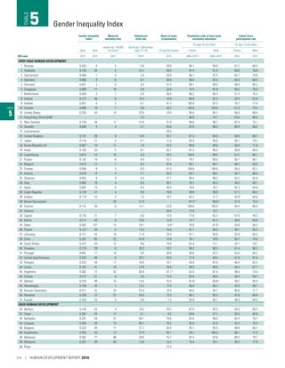 TABLE
5
Gender Inequality
Index
Maternal
mortality ratio
Adolescent
birth rate
Share of seats
in parliament
Population with at least some
secondary education
Labour force
participation rate
Value Rank
(deaths per 100,000
live births)
(births per 1,000 women
ages 15–19) (% held by women)
(% ages 25 and older) (% ages 15 and older)
Female Male Female Male
HDI rank 2015 2015 2015 2015a
2015 2005–2015b
2005–2015b
2015 2015
VERY HIGH HUMAN DEVELOPMENT
1 Norway 0.053 6 5 5.9 39.6 96.1 94.6 61.2 68.5
2 Australia 0.120 24 6 14.1 30.5 91.4 91.5 58.6 70.9
2 Switzerland 0.040 1 5 2.9 28.9 96.1 97.4 62.7 74.8
4 Germany 0.066 9 6 6.7 36.9 96.4 97.0 54.5 66.4
5 Denmark 0.041 2 6 4.0 37.4 89.1 98.5 58.0 66.2
5 Singapore 0.068 11 10 3.8 23.9 75.5 81.9 58.2 76.4
7 Netherlands 0.044 3 7 4.0 36.4 86.2 90.3 57.5 70.2
8 Ireland 0.127 26 8 10.4 19.9 86.8 82.2 52.4 67.8
9 Iceland 0.051 5 3 6.1 41.3 100.0 97.2 70.7 77.5
10 Canada 0.098 18 7 9.8 28.3 100.0 100.0 61.0 70.3
10 United States 0.203 43 14 22.6 19.5 95.4 95.1 56.0 68.4
12 Hong Kong, China (SAR) .. .. .. 3.2 .. 80.9 74.7 53.4 68.5
13 New Zealand 0.158 34 11 23.6 31.4 98.8 98.7 62.4 73.1
14 Sweden 0.048 4 4 5.7 43.6 87.8 88.3 60.9 68.2
15 Liechtenstein .. .. .. .. 20.0 .. .. .. ..
16 United Kingdom 0.131 28 9 14.6 26.7 81.3 84.6 56.9 68.7
17 Japan 0.116 21 5 4.1 11.6 93.0 90.6 49.1 70.2
18 Korea (Republic of) 0.067 10 11 1.6 16.3 88.8 94.6 50.0 71.8
19 Israel 0.103 20 5 9.7 26.7 87.3 90.3 58.9 69.4
20 Luxembourg 0.075 13 10 5.9 28.3 100.6 99.4 52.2 66.1
21 France 0.102 19 8 8.9 25.7 79.7 85.5 50.7 60.1
22 Belgium 0.073 12 7 8.2 42.4 80.1 84.7 48.2 59.3
23 Finland 0.056 8 3 6.5 41.5 100.0 100.0 55.0 62.1
24 Austria 0.078 14 4 7.1 30.3 98.7 99.2 54.7 66.0
25 Slovenia 0.053 6 9 3.8 27.7 96.5 98.3 52.2 63.0
26 Italy 0.085 16 4 6.0 30.1 79.1 83.3 39.3 58.1
27 Spain 0.081 15 5 8.4 38.0 70.9 76.7 52.3 64.8
28 Czech Republic 0.129 27 4 9.9 19.6 99.8 99.8 51.1 68.2
29 Greece 0.119 23 3 7.5 19.7 63.7 71.7 43.9 60.0
30 Brunei Darussalam .. .. 23 21.0 .. 67.7c
69.6c
51.0 75.3
30 Estonia 0.131 28 9 13.1 23.8 100.0 100.0 55.4 69.5
32 Andorra .. .. .. .. 39.3 72.0 73.7 .. ..
33 Cyprus 0.116 21 7 5.0 12.5 77.0 82.7 57.5 70.2
33 Malta 0.217 44 9 16.6 12.9 72.7 81.2 38.8 66.0
33 Qatar 0.542 127 13 10.7 0.0d
70.9 67.8 53.6 94.2
36 Poland 0.137 30 3 13.4 24.8 81.1 86.9 49.1 65.3
37 Lithuania 0.121 25 10 11.0 23.4 91.1 95.6 53.9 65.5
38 Chile 0.322 65 22 47.8 15.8 76.1 76.9 50.7 74.6
38 Saudi Arabia 0.257 50 12 8.8 19.9 63.3 72.1 20.1 79.1
40 Slovakia 0.179 39 6 20.2 18.7 99.2 99.5 51.4 68.3
41 Portugal 0.091 17 10 9.9 34.8 50.8 52.2 53.6 64.2
42 United Arab Emirates 0.232 46 6 29.7 22.5 77.4 64.5 41.9 91.6
43 Hungary 0.252 49 17 18.0 10.1 95.6 97.9 46.4 62.5
44 Latvia 0.191 41 18 13.6 18.0 99.3 98.8 54.4 67.7
45 Argentina 0.362 77 52 63.8 37.1e 63.5 61.4 48.4 74.5
45 Croatia 0.141 31 8 9.5 15.2 92.0 96.0 46.4 58.7
47 Bahrain 0.233 48 15 13.5 15.0 61.6c 55.6c 39.2 85.4
48 Montenegro 0.156 33 7 12.2 17.3 86.9 96.2 42.0 56.1
49 Russian Federation 0.271 52 25 23.4 14.5 94.6 94.7 56.6 71.7
50 Romania 0.339 72 31 34.6 12.0 86.1 92.2 47.6 64.9
51 Kuwait 0.335 70 4 9.8 1.5 56.8 58.1 48.4 84.5
HIGH HUMAN DEVELOPMENT
52 Belarus 0.144 32 4 18.2 29.2 87.0 92.2 54.5 68.2
52 Oman 0.281 54 17 8.1 8.2 59.8 57.1 30.0 85.6
54 Barbados 0.291 59 27 40.7 19.6 93.0 90.6 62.4 70.7
54 Uruguay 0.284 55 15 56.1 19.2 55.0 51.6 55.4 76.3
56 Bulgaria 0.223 45 11 37.7 20.4 93.1 95.5 48.6 60.1
56 Kazakhstan 0.202 42 12 27.9 20.1 99.7 100.0 66.1 77.0
58 Bahamas 0.362 77 80 29.6 16.7 87.4 87.6 69.4 79.1
59 Malaysia 0.291 59 40 13.6 13.2 75.4 79.1 49.3 77.6
60 Palau .. .. .. .. 10.3 .. .. .. ..
Gender Inequality IndexTABLE
5
214 | HUMAN DEVELOPMENT REPORT 2016
 