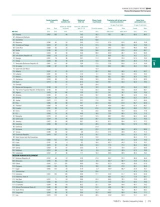TABLE
5
Gender Inequality
Index
Maternal
mortality ratio
Adolescent
birth rate
Share of seats
in parliament
Population with at least some
secondary education
Labour force
participation rate
Value Rank
(deaths per 100,000
live births)
(births per 1,000 women
ages 15–19) (% held by women)
(% ages 25 and older) (% ages 15 and older)
Female Male Female Male
HDI rank 2015 2015 2015 2015a
2015 2005–2015b
2005–2015b
2015 2015
60 Panama 0.457 100 94 74.5 18.3 70.1 66.1 50.5 80.5
62 Antigua and Barbuda .. .. .. 44.8 25.7 .. .. .. ..
63 Seychelles .. .. .. 57.4 43.8 .. .. .. ..
64 Mauritius 0.380 82 53 28.5 11.6 57.0 62.0 46.8 74.9
65 Trinidad and Tobago 0.324 67 63 31.5 31.5 70.6 68.4 52.6 73.6
66 Costa Rica 0.308 63 25 56.5 33.3 54.5 53.8 46.8 76.6
66 Serbia 0.185 40 17 19.0 34.0 82.3 91.6 43.4 60.1
68 Cuba 0.304 62 39 45.6 48.9 83.9 86.7 42.6 68.6
69 Iran (Islamic Republic of) 0.509 118 25 26.7 3.1 66.8 70.2 16.2 72.7
70 Georgia 0.361 76 36 39.7 11.3 96.1 97.4 57.3 78.4
71 Turkey 0.328 69 16 27.6 14.9 43.5 64.8 30.4 71.4
71 Venezuela (Bolivarian Republic of) 0.461 101 95 79.4 17.0 72.6 65.0 51.4 78.4
73 Sri Lanka 0.386 87 30 14.8 4.9 80.2 80.6 30.2 75.6
74 Saint Kitts and Nevis .. .. .. .. 13.3 .. .. .. ..
75 Albania 0.267 51 29 21.7 20.7 90.2 90.5 40.3 60.7
76 Lebanon 0.381 83 15 12.4 3.1 53.0 55.4 23.5 70.3
77 Mexico 0.345 73 38 62.8 40.6 56.1 59.0 45.4 79.5
78 Azerbaijan 0.326 68 25 59.8 16.9 93.9 97.5 61.9 68.3
79 Brazil 0.414 92 44 67.0 10.8 59.1 55.2 56.3 78.5
79 Grenada .. .. 27 30.5 25.0 .. .. .. ..
81 Bosnia and Herzegovina 0.158 34 11 8.6 19.3 69.5 87.5 34.4 58.0
82 The former Yugoslav Republic of Macedonia 0.160 36 8 17.6 33.3 40.2 55.6 43.9 68.1
83 Algeria 0.429 94 140 10.6 25.7 34.1 35.7 16.8 70.4
84 Armenia 0.293 61 25 23.0 10.7 98.5 98.1 54.9 73.6
84 Ukraine 0.284 55 24 24.1 12.1 94.3 96.0 52.2 67.4
86 Jordan 0.478 111 58 23.2 11.6 78.5 82.7 14.2 64.4
87 Peru 0.385 86 68 49.1 22.3 56.2 67.0 65.7 82.6
87 Thailand 0.366 79 20 44.6 6.1 40.9 45.8 62.9 80.2
89 Ecuador 0.391 88 64 75.9 41.6 48.2 49.4 49.0 79.7
90 China 0.164 37 27 7.3 23.6 69.8 79.4 63.6 77.9
91 Fiji 0.358 75 30 44.8 16.0 73.9 66.5 37.0 71.3
92 Mongolia 0.278 53 44 15.7 14.5 89.7 85.8 56.5 68.8
92 Saint Lucia 0.354 74 48 53.9 20.7 48.2 42.0 63.1 76.5
94 Jamaica 0.422 93 89 59.7 16.7 67.1 59.4 57.7 72.2
95 Colombia 0.393 89 64 50.2 20.9 50.3 59.6 57.9 79.8
96 Dominica .. .. .. .. 21.9 .. .. .. ..
97 Suriname 0.448 99 155 46.1 25.5 57.7 56.8 40.5 68.6
97 Tunisia 0.289 58 62 6.8 31.3 37.5 49.9 25.1 71.3
99 Dominican Republic 0.470 107 92 97.9 19.1 57.2 55.5 52.3 78.7
99 Saint Vincent and the Grenadines .. .. 45 51.0 13.0 .. .. 56.3 77.2
101 Tonga 0.659 152 124 15.2 0.0d 91.2 91.1 52.8 74.0
102 Libya 0.167 38 9 6.2 16.0 65.7c
44.2c
27.8 78.7
103 Belize 0.375 81 28 65.9 13.3 77.9 77.4 56.3 83.6
104 Samoa 0.439 97 51 25.0 6.1 77.8 70.4 23.1 58.0
105 Maldives 0.312 64 68 6.7 5.9 34.3 30.9 57.3 78.8
105 Uzbekistan 0.287 57 36 17.7 16.4 99.9 99.9 48.3 76.2
MEDIUM HUMAN DEVELOPMENT
107 Moldova (Republic of) 0.232 46 23 22.6 21.8 95.2 97.3 38.8 45.6
108 Botswana 0.435 95 129 32.3 9.5 85.1c 86.7c 73.4 81.3
109 Gabon 0.542 127 291 99.9 16.0 62.3c 45.9c 39.9 57.5
110 Paraguay 0.464 104 132 57.4 16.8 46.2 47.0 58.1 84.6
111 Egypt 0.565 135 33 51.9 2.2f
54.5c
68.2c
22.8 76.1
111 Turkmenistan .. .. 42 16.4 25.8 .. .. 47.3 77.5
113 Indonesia 0.467 105 126 49.6 17.1 42.9 51.7 50.9 83.9
114 Palestine, State of .. .. 45 58.6 .. 56.3 61.2 17.8 69.1
115 Viet Nam 0.337 71 54 38.6 24.3 64.0 76.7 73.8 83.2
116 Philippines 0.436 96 114 61.7 27.1 72.8 70.3 50.5 78.8
117 El Salvador 0.384 85 54 65.2 32.1 39.4 44.8 49.1 79.2
118 Bolivia (Plurinational State of) 0.446 98 206 70.8 51.8 49.6 58.7 63.9 82.5
119 South Africa 0.394 90 138 45.5 41.2g 73.7 76.2 46.2 60.2
120 Kyrgyzstan 0.394 90 76 39.6 19.2 100.0 99.9 49.4 77.1
121 Iraq 0.525 123 50 84.0 26.5 35.8c 55.5c 15.1 69.7
HUMAN DEVELOPMENT REPORT 2016
Human Development for Everyone
TABLE 5  Gender Inequality Index | 215
 