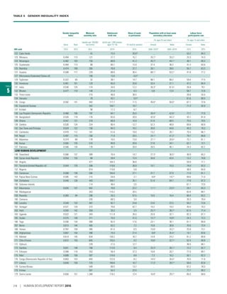 TABLE 5  GENDER INEQUALITY INDEX
TABLE
5
Gender Inequality
Index
Maternal
mortality ratio
Adolescent
birth rate
Share of seats
in parliament
Population with at least some
secondary education
Labour force
participation rate
Value Rank
(deaths per 100,000
live births)
(births per 1,000 women
ages 15–19) (% held by women)
(% ages 25 and older) (% ages 15 and older)
Female Male Female Male
HDI rank 2015 2015 2015 2015a
2015 2005–2015b
2005–2015b
2015 2015
122 Cabo Verde .. .. 42 73.4 20.8h
.. .. 53.2 84.2
123 Morocco 0.494 113 121 31.7 15.7 25.7c
33.2c
25.3 74.3
124 Nicaragua 0.462 103 150 88.8 41.3 45.7c 44.1c 49.1 80.3
125 Guatemala 0.494 113 88 80.7 13.9 37.4 36.2 41.3 83.6
125 Namibia 0.474 108 265 76.8 37.7 38.1 39.0 55.7 63.3
127 Guyana 0.508 117 229 88.0 30.4 68.1c 53.2c 41.8 77.2
127 Micronesia (Federated States of) .. .. 100 15.0 0.0d .. .. .. ..
129 Tajikistan 0.322 65 32 38.1 14.7 98.1 88.2 59.4 77.5
130 Honduras 0.461 101 129 65.0 25.8 33.4 31.1 47.2 84.4
131 India 0.530 125 174 24.5 12.2 35.3c
61.4c
26.8 79.1
132 Bhutan 0.477 110 148 21.4 8.3 5.8 13.4 58.7 72.8
133 Timor-Leste .. .. 215 46.6 38.5 .. .. 26.8 55.5
134 Vanuatu .. .. 78 43.1 0.0d .. .. 61.6 80.5
135 Congo 0.592 141 442 117.7 11.5 45.0c 50.0c 67.1 72.6
135 Equatorial Guinea .. .. 342 108.7 19.7 .. .. 71.3 92.0
137 Kiribati .. .. 90 17.2 8.7 .. .. .. ..
138 Lao People’s Democratic Republic 0.468 106 197 64.1 25.0 30.4c
42.8c
77.7 77.0
139 Bangladesh 0.520 119 176 83.0 20.0 42.0c
44.3c
43.1 81.0
139 Ghana 0.547 131 319 66.8 10.9 51.8 68.5 75.5 78.5
139 Zambia 0.526 124 224 90.4 12.7 52.3 48.9 69.8 80.9
142 Sao Tome and Principe 0.524 122 156 84.3 18.2 30.8 44.8 45.3 76.2
143 Cambodia 0.479 112 161 51.6 19.0 13.2 26.1 75.5 86.7
144 Nepal 0.497 115 258 71.9 29.5 24.1c
41.2c
79.7 86.8
145 Myanmar 0.374 80 178 16.5 13.0 27.1c
20.0c
75.1 81.1
146 Kenya 0.565 135 510 90.9 20.8 27.8 34.1 62.1 72.1
147 Pakistan 0.546 130 178 38.7 20.0 26.5 46.1 24.3 82.2
LOW HUMAN DEVELOPMENT
148 Swaziland 0.566 137 389 70.4 14.7 27.3c
30.5c
40.0 64.2
149 Syrian Arab Republic 0.554 133 68 39.4 12.4 34.8 43.4 12.2 70.8
150 Angola .. .. 477 164.3 36.8 .. .. 59.9 77.1
151 Tanzania (United Republic of) 0.544 129 398 118.6 36.0 10.1 15.3 74.0 83.3
152 Nigeria .. .. 814 110.6 5.8 .. .. 48.4 64.0
153 Cameroon 0.568 138 596 104.6 27.1 31.7 37.9 71.0 81.1
154 Papua New Guinea 0.595 143 215 54.8 2.7 8.8c 14.7c 69.6 71.0
154 Zimbabwe 0.540 126 443 109.7 35.1 51.9 64.7 77.8 87.3
156 Solomon Islands .. .. 114 48.4 2.0 .. .. 61.1 73.5
157 Mauritania 0.626 147 602 78.6 22.2 11.1c
23.5c
29.1 65.3
158 Madagascar .. .. 353 116.2 20.5 .. .. 83.8 89.1
159 Rwanda 0.383 84 290 26.3 57.5 10.5 16.4 86.4 83.2
160 Comoros .. .. 335 68.3 3.0 .. .. 35.3 79.4
160 Lesotho 0.549 132 487 92.7 24.8 23.6 22.5 59.2 73.9
162 Senegal 0.521 120 315 78.6 42.7 10.2 19.2 45.0 70.2
163 Haiti 0.593 142 359 39.3 3.5 25.7c
38.7c
61.5 71.4
163 Uganda 0.522 121 343 111.9 35.0 25.9 32.1 82.3 87.7
165 Sudan 0.575 140 311 74.0 31.0 13.7c 18.8c 24.3 72.2
166 Togo 0.556 134 368 92.0 17.6 23.1 36.1 81.1 80.6
167 Benin 0.613 144 405 83.2 7.2 15.8 30.8 70.0 73.4
168 Yemen 0.767 159 385 61.5 0.5 15.6c 33.2c 25.8 73.1
169 Afghanistan 0.667 154 396 74.0 27.4 8.8c 35.4c 19.1 83.6
170 Malawi 0.614 145 634 136.2 16.7 14.9 24.2 81.2 80.8
171 Côte d’Ivoire 0.672 155 645 135.5 9.2 16.6c 32.7c 52.4 80.9
172 Djibouti .. .. 229 21.5 12.7 .. .. 36.5 68.1
173 Gambia 0.641 148 706 113.0 9.4 25.3c
39.1c
72.2 82.7
174 Ethiopia 0.499 116 353 58.4 37.3 10.8 20.7 77.0 89.1
175 Mali 0.689 156 587 174.6 8.8 7.3 16.2 50.1 82.3
176 Congo (Democratic Republic of the) 0.663 153 693 122.6 8.2 14.5c 35.0c 70.5 71.8
177 Liberia 0.649 150 725 108.8 10.7 17.3c
39.7c
58.0 63.9
178 Guinea-Bissau .. .. 549 89.5 13.7 .. .. 67.2 78.3
179 Eritrea .. .. 501 54.3 22.0 .. .. 77.7 90.2
179 Sierra Leone 0.650 151 1,360 118.2 12.4 16.8c
29.7c
65.0 68.6
216 | HUMAN DEVELOPMENT REPORT 2016
 