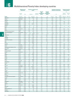 TABLE
6
Country
Multidimensional
Poverty Indexa
Population in multidimensional
povertya
Population
near
multidimensional
povertya
Population
in severe
multidimensional
povertya
Contribution of deprivation in
dimension to overall povertya
Population living below
income poverty line
Year and
surveyb
Index Headcount
Intensity of
deprivation (%)
(%)
National
poverty line
PPP $1.90
a day
2005–2015 Value (%) (thousands) (%) (%) (%) Education Health
Living
standards 2005–2014c
2005–2014c
Afghanistan 2010/2011 M 0.293d 58.8d 16,942d 49.9d 16.0d 29.8d 45.6d 19.2d 35.2d 35.8 ..
Albania 2008/2009 D 0.005 1.2 35 38.3 7.2 0.1 22.4 47.1 30.5 14.3 1.1
Argentina 2005 N 0.015e 3.7e 1,457e 39.1e 5.2e 0.5e 38.2e 27.8e 34.0e .. 1.7
Armenia 2010 D 0.002 0.6 18 37.0 3.0 0.1 3.4 87.8 8.7 30.0 2.3
Azerbaijan 2006 D 0.009 2.4 210 38.2 11.5 0.2 20.0 50.7 29.3 6.0 0.5
Bangladesh 2014 D 0.188 40.7 64,816 46.2 19.6 16.0 28.4 26.1 45.5 31.5 18.5
Barbados 2012 M 0.004f
1.2f
3f
33.7f
0.3f
0.0f
1.5f
95.9f
2.6f
.. ..
Belarus 2005 M 0.001 0.4 41 34.5 1.1 0.0 2.6 89.7 7.7 5.1 0.0
Belize 2011 M 0.030 7.4 24 41.2 6.4 1.5 36.2 34.8 29.0 .. ..
Benin 2011/2012 D 0.343 64.2 6,454 53.3 16.9 37.7 33.1 24.8 42.1 36.2 53.1
Bhutan 2010 M 0.128 29.4 212 43.5 18.0 8.8 40.3 26.3 33.4 12.0 2.2
Bolivia (Plurinational State of) 2008 D 0.097 20.6 1,974 47.0 17.3 7.8 21.9 27.9 50.2 38.6 6.8
Bosnia and Herzegovina 2011/2012 M 0.006 f 1.7f 65f 37.3f 3.2f 0.0f 7.8f 79.5f 12.7f 17.9 0.1
Brazil 2014 N 0.010d,g 2.4d,g 4,994d,g 40.0d,g 6.7d,g 0.3d,g 24.9d,g 45.1d,g 30.1d,g 7.4 3.7
Burkina Faso 2010 D 0.508 82.8 12,951 61.3 7.6 63.8 39.0 22.5 38.5 40.1 43.7
Burundi 2010 D 0.442 81.8 7,740 54.0 12.0 48.2 25.0 26.3 48.8 64.6 77.7
Cambodia 2014 D 0.150 33.8 5,180 44.3 21.6 11.4 30.8 26.4 42.8 17.7 2.2
Cameroon 2011 D 0.260 48.2 10,170 54.1 17.8 27.1 24.5 31.3 44.2 37.5 24.0
Central African Republic 2010 M 0.424 76.3 3,392 55.6 15.7 48.5 23.8 26.2 50.0 62.0 66.3
Chad 2010 M 0.545 86.9 10,339 62.7 8.8 67.6 32.3 22.5 45.2 46.7 38.4
China 2012 N 0.023 g 5.2g 70,807g 43.3g 22.7g 1.0g 30.0g 36.6g 33.4g .. 1.9
Colombia 2010 D 0.032 7.6 3,494 42.2 10.2 1.8 34.3 24.7 41.0 27.8 5.7
Comoros 2012 D/M 0.165 34.3 252 48.1 23.1 14.9 29.1 25.9 45.0 44.8 13.5
Congo 2011/2012 D 0.192 43.0 1,844 44.7 26.2 12.2 10.6 32.8 56.6 46.5 37.0
Congo (Democratic Republic of the) 2013/2014 D 0.369 72.5 54,314 50.8 18.5 36.7 15.6 31.0 53.4 63.6 77.1
Côte d’Ivoire 2011/2012 D 0.307 59.3 12,521 51.7 17.9 32.4 36.5 25.8 37.7 46.3 29.0
Djibouti 2006 M 0.127 26.9 213 47.3 16.0 11.1 36.1 22.7 41.2 .. 22.5
Dominican Republic 2013 D 0.025 6.0 613 41.6 20.6 1.0 28.4 39.6 32.0 32.4 2.3
Ecuador 2013/2014 N 0.015 3.7 585 39.6 8.4 0.5 23.6 42.4 34.0 23.3 3.8
Egypt 2014 D 0.016 h
4.2h
3,750h
37.4h
5.6h
0.4h
45.6h
46.7h
7.8h
25.2 ..
Ethiopia 2011 D 0.537 88.2 79,298 60.9 6.7 67.0 27.4 25.2 47.4 29.6 33.5
Gabon 2012 D 0.073 16.7 270 43.4 19.9 4.4 15.2 43.8 40.9 32.7 8.0
Gambia 2013 D 0.289 57.2 1,068 50.5 21.3 31.7 32.9 30.9 36.2 48.4 ..
Georgia 2005 M 0.008 2.2 99 37.6 4.1 0.1 7.4 67.4 25.2 14.8 9.8
Ghana 2014 D 0.147 32.4 8,688 45.4 20.5 11.1 27.2 31.5 41.2 24.2 25.2
Guinea 2012 D/M 0.425 73.8 8,588 57.6 12.7 49.8 36.6 22.8 40.6 55.2 35.3
Guinea-Bissau 2006 M 0.495 80.4 1,201 61.6 10.5 58.4 30.5 27.9 41.6 69.3 67.1
Guyana 2009 D 0.031 7.8 59 40.0 18.8 1.2 16.8 51.2 32.0 .. ..
Haiti 2012 D 0.242 50.2 5,161 48.1 22.2 20.1 24.8 23.4 51.8 58.5 53.9
Honduras 2011/2012 D 0.098 i 20.7i 1,601i 47.4i 28.6i 7.2i 36.6i 23.1i 40.3i 62.8 16.0
India 2005/2006 D 0.282 55.3 642,391 51.1 18.2 27.8 22.7 32.5 44.8 21.9 21.2
Indonesia 2012 D 0.024d 5.9d 14,644d 41.3d 8.1d 1.1d 24.7d 35.1d 40.2d 11.3 8.3
Iraq 2011 M 0.052 13.3 4,241 39.4 7.4 2.5 50.1 38.6 11.3 18.9 ..
Jamaica 2012 N 0.011f,g 2.7f,g 76f,g 40.5f,g 9.6f,g 0.5f,g 8.8f,g 52.0f,g 39.2f,g 19.9 1.7
Jordan 2012 D 0.004 1.2 85 35.3 1.0 0.1 31.5 65.0 3.5 14.4 ..
Kazakhstan 2010/2011 M 0.004 1.1 178 36.4 2.3 0.0 4.3 83.9 11.8 2.7 0.0
Kenya 2014 D 0.166 36.0 16,170 46.1 32.0 10.7 12.3 32.2 55.5 45.9 33.6
Kyrgyzstan 2014 M 0.008 2.2 127 36.3 6.5 0.0 13.0 73.5 13.5 32.1 1.3
Lao People’s Democratic Republic 2011/2012 M 0.186 36.8 2,383 50.5 18.5 18.8 37.7 25.4 36.9 23.2 16.7
Lesotho 2009 D 0.227 49.5 984 45.9 20.4 18.2 14.8 33.8 51.4 57.1 59.7
Liberia 2013 D 0.356 70.1 3,010 50.8 21.5 35.4 23.0 25.6 51.4 63.8 68.6
Libya 2007 P 0.005 1.4 82 37.5 6.3 0.1 31.9 47.9 20.2 .. ..
Madagascar 2008/2009 D 0.420 77.0 15,774 54.6 11.7 48.0 31.6 24.5 43.9 75.3 77.8
Malawi 2013/2014 M 0.273 56.1 9,369 48.6 27.2 24.3 19.3 27.2 53.5 50.7 70.9
Maldives 2009 D 0.008 2.0 7 37.5 8.5 0.1 27.8 60.2 11.9 15.7 7.3
Mali 2012/2013 D 0.456 78.4 13,009 58.2 10.8 55.9 37.9 22.4 39.7 43.6 49.3
Mauritania 2011 M 0.291 55.6 2,049 52.4 16.8 29.9 34.5 20.3 45.3 42.0 5.9
Mexico 2012 N 0.024 6.0 7,346 39.9 10.1 1.1 31.4 25.6 43.0 53.2 3.0
Moldova (Republic of) 2012 M 0.004 1.1 44 38.4 2.2 0.1 11.0 66.9 22.1 11.4 0.0
Mongolia 2010 M 0.047 11.1 302 42.5 19.3 2.3 18.1 27.7 54.2 21.6 0.2
Montenegro 2013 M 0.002 0.5 3 38.9 2.0 0.0 22.0 59.9 18.1 8.6 0.0
Multidimensional Poverty Index: developing countriesTABLE
6
218 | HUMAN DEVELOPMENT REPORT 2016
 