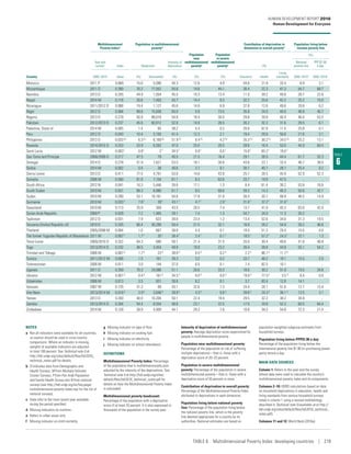 TABLE
6
Country
Multidimensional
Poverty Indexa
Population in multidimensional
povertya
Population
near
multidimensional
povertya
Population
in severe
multidimensional
povertya
Contribution of deprivation in
dimension to overall povertya
Population living below
income poverty line
Year and
surveyb
Index Headcount
Intensity of
deprivation (%)
(%)
National
poverty line
PPP $1.90
a day
2005–2015 Value (%) (thousands) (%) (%) (%) Education Health
Living
standards 2005–2014c
2005–2014c
Morocco 2011 P 0.069 15.6 5,090 44.3 12.6 4.9 44.8 21.8 33.4 8.9 3.1
Mozambique 2011 D 0.390 70.2 17,552 55.6 14.8 44.1 30.4 22.3 47.3 54.7 68.7
Namibia 2013 D 0.205 44.9 1,054 45.5 19.3 13.4 11.0 39.2 49.8 28.7 22.6
Nepal 2014 M 0.116 26.6 7,493 43.7 14.4 9.3 32.2 25.6 42.2 25.2 15.0
Nicaragua 2011/2012 D 0.088 19.4 1,127 45.6 14.8 6.9 37.8 12.6 49.6 29.6 6.2
Niger 2012 D 0.584 89.8 15,838 65.0 5.9 73.5 35.9 24.0 40.0 48.9 45.7
Nigeria 2013 D 0.279 50.9 88,018 54.8 18.4 30.0 29.8 29.8 40.4 46.0 53.5
Pakistan 2012/2013 D 0.237 45.6 82,612 52.0 14.9 26.5 36.2 32.3 31.6 29.5 6.1
Palestine, State of 2014 M 0.005 1.4 65 38.2 5.4 0.2 20.8 67.8 11.5 25.8 0.1
Peru 2012 D 0.043 10.4 3,150 41.4 12.3 2.1 19.4 29.8 50.8 21.8 3.1
Philippines 2013 D 0.033 d,j
6.3d,j
6,169d,j
51.9d,j
8.4d,j
4.2d,j
35.3d,j
30.2d,j
34.5d,j
25.2 13.1
Rwanda 2014/2015 D 0.253 53.9 6,263 47.0 25.0 20.5 28.6 18.4 53.0 44.9 60.4
Saint Lucia 2012 M 0.003f 0.8f 2f 34.5f 0.9f 0.0f 15.8f 65.2f 19.0f .. ..
Sao Tome and Principe 2008/2009 D 0.217 47.5 79 45.5 21.5 16.4 29.1 26.5 44.4 61.7 32.3
Senegal 2014 D 0.278 51.9 7,621 53.5 18.1 30.8 43.6 23.1 33.4 46.7 38.0
Serbia 2014 M 0.002 0.4 38 40.6 2.7 0.1 30.7 40.7 28.7 25.4 0.2
Sierra Leone 2013 D 0.411 77.5 4,791 53.0 14.6 43.9 25.7 28.5 45.9 52.9 52.3
Somalia 2006 M 0.500 81.8 7,104 61.1 8.3 63.6 33.7 18.8 47.5 .. ..
South Africa 2012 N 0.041 10.3 5,446 39.6 17.1 1.3 8.4 61.4 30.2 53.8 16.6
South Sudan 2010 M 0.551 89.3 8,980 61.7 8.5 69.6 39.3 14.3 46.3 50.6 42.7
Sudan 2010 M 0.290 53.1 19,161 54.6 17.9 31.9 30.4 20.7 48.9 46.5 14.9
Suriname 2010 M 0.033 f
7.6f
39f
43.1f
4.7f
2.0f
31.0f
37.2f
31.8f
.. ..
Swaziland 2010 M 0.113 25.9 309 43.5 20.5 7.4 13.7 41.0 45.3 63.0 42.0
Syrian Arab Republic 2009 P 0.028 7.2 1,485 39.1 7.4 1.3 54.7 34.0 11.3 35.2 ..
Tajikistan 2012 D 0.031 7.9 623 39.0 23.4 1.2 13.4 52.6 34.0 31.3 19.5
Tanzania (United Republic of) 2010 D 0.335 66.4 30,290 50.4 21.5 32.1 16.9 28.2 54.9 28.2 46.6
Thailand 2005/2006 M 0.004 1.0 667 38.8 4.4 0.1 19.4 51.3 29.4 10.5 0.0
The former Yugoslav Republic of Macedonia 2011 M 0.007 f
1.7f
35f
38.4f
2.4f
0.1f
18.5f
57.2f
24.3f
22.1 1.3
Timor-Leste 2009/2010 D 0.322 64.3 680 50.1 21.4 31.5 20.0 30.4 49.6 41.8 46.8
Togo 2013/2014 D 0.242 48.5 3,454 49.9 19.9 23.2 26.4 28.8 44.9 55.1 54.2
Trinidad and Tobago 2006 M 0.007d
1.7d
23d
38.0d
0.5d
0.2d
2.2d
86.1d
11.7d
.. ..
Tunisia 2011/2012 M 0.006 1.5 161 39.3 3.2 0.2 33.7 48.2 18.1 15.5 2.0
Turkmenistan 2006 M 0.011 3.0 144 37.0 6.5 0.1 7.4 82.5 10.1 .. ..
Uganda 2011 D 0.359 70.3 24,088 51.1 20.6 33.3 18.0 30.2 51.9 19.5 34.6
Ukraine 2012 M 0.001d
0.4d
161d
34.5d
0.0d
0.0d
19.0d
77.5d
3.5d
6.4 0.0
Uzbekistan 2006 M 0.013 3.5 931 36.6 6.2 0.1 3.7 83.4 12.8 14.1 ..
Vanuatu 2007 M 0.135 31.2 69 43.1 32.6 7.3 24.4 24.1 51.6 12.7 15.4
Viet Nam 2013/2014 M 0.016d
3.9d
3,646d
39.9d
4.3d
0.6d
39.6d
24.3d
36.1d
13.5 3.1
Yemen 2013 D 0.200 40.0 10,204 50.1 22.4 19.4 29.5 32.2 38.2 34.8 ..
Zambia 2013/2014 D 0.264 54.4 8,554 48.6 23.1 22.5 17.9 29.8 52.3 60.5 64.4
Zimbabwe 2014 M 0.128 28.9 4,409 44.1 29.3 7.8 10.8 34.5 54.8 72.3 21.4
NOTES
a	 Not all indicators were available for all countries,
so caution should be used in cross-country
comparisons. Where an indicator is missing,
weights of available indicators are adjusted
to total 100 percent. See Technical note 5 at
http://hdr.undp.org/sites/default/files/hdr2016_
technical_notes.pdf for details.
b	 D indicates data from Demographic and
Health Surveys, M from Multiple Indicator
Cluster Surveys, P from Pan Arab Population
and Family Health Survey and N from national
surveys (see http://hdr.undp.org/en/faq-page/
multidimensional-poverty-index-mpi for the list of
national surveys).
c	 Data refer to the most recent year available
during the period specified.
d	 Missing indicators on nutrition.
e	 Refers to urban areas only
f	 Missing indicator on child mortality.
g	 Missing indicator on type of floor.
h	 Missing indicator on cooking fuel.
i	 Missing indicator on electricity.
j	 Missing indicator on school attendance.
DEFINITIONS
Multidimensional Poverty Index: Percentage
of the population that is multidimensionally poor
adjusted by the intensity of the deprivations. See
Technical note 5 at http://hdr.undp.org/sites/
default/files/hdr2016_technical_notes.pdf for
details on how the Multidimensional Poverty Index
is calculated.
Multidimensional poverty headcount:
Percentage of the population with a deprivation
score of at least 33 percent. It is also expressed in
thousands of the population in the survey year.
Intensity of deprivation of multidimensional
poverty: Average deprivation score experienced by
people in multidimensional poverty.
Population near multidimensional poverty:
Percentage of the population at risk of suffering
multiple deprivations­—­that is, those with a
deprivation score of 20–33 percent.
Population in severe multidimensional
poverty: Percentage of the population in severe
multidimensional poverty­—­that is, those with a
deprivation score of 50 percent or more.
Contribution of deprivation to overall poverty:
Percentage of the Multidimensional Poverty Index
attributed to deprivations in each dimension.
Population living below national poverty
line: Percentage of the population living below
the national poverty line, which is the poverty
line deemed appropriate for a country by its
authorities. National estimates are based on
population‑weighted subgroup estimates from
household surveys.
Population living below PPP$1.90 a day:
Percentage of the population living below the
international poverty line $1.90 (in purchasing power
parity terms) a day.
MAIN DATA SOURCES
Column 1: Refers to the year and the survey
whose data were used to calculate the country’s
multidimensional poverty index and its components.
Columns 2–10: HDRO calculations based on data
on household deprivations in education, health and
living standards from various household surveys
listed in column 1 using a revised methodology
described in Technical note 5 (available at at http://
hdr.undp.org/sites/default/files/hdr2016_technical_
notes.pdf).
Columns 11 and 12: World Bank (2016a).
HUMAN DEVELOPMENT REPORT 2016
Human Development for Everyone
TABLE 6  Multidimensional Poverty Index: developing countries | 219
 