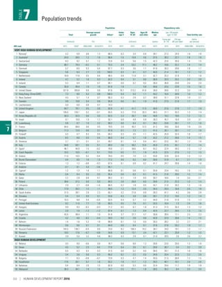 TABLE
7
Population Dependency ratio
Total
Average annual
growth Urbana
Under
age 5
Ages
15–64
Ages 65
and older
Median
age
(per 100 people
ages 15–64) Total fertility rate
(millions) (%) (%) (millions) (years)
Young age
(0–14)
Old age
(65 and older)
(births
per woman)
HDI rank 2015 2030b
2000/2005 2010/2015 2015 2015 2015 2015 2015 2015 2015 2000/2005 2010/2015
VERY HIGH HUMAN DEVELOPMENT
1 Norwayc 5.2 5.9 0.6 1.3 80.5 0.3 3.4 0.9 39.1 27.3 24.9 1.8 1.8
2 Australiad
24.0 28.5 1.2 1.6 89.4 1.5 15.9 3.6 37.5 28.2 22.7 1.8 1.9
2 Switzerland 8.3 9.2 0.7 1.2 73.9 0.4 5.6 1.5 42.3 22.0 26.9 1.4 1.5
4 Germany 80.7 79.3 –0.2 0.1 75.3 3.4 53.2 17.1 46.2 19.6 32.2 1.4 1.4
5 Denmark 5.7 6.0 0.3 0.4 87.7 0.3 3.6 1.1 41.6 26.3 29.6 1.8 1.7
5 Singapore 5.6 6.4 2.7 2.0 100.0 0.3 4.1 0.7 40.0 21.4 16.1 1.3 1.2
7 Netherlands 16.9 17.6 0.5 0.4 90.5 0.9 11.0 3.1 42.7 25.3 27.9 1.7 1.8
8 Ireland 4.7 5.2 1.8 0.3 63.2 0.4 3.1 0.6 36.9 33.5 20.2 2.0 2.0
9 Iceland 0.3 0.4 1.1 0.7 94.1 0.0 0.2 0.0 36.0 30.8 20.8 2.0 2.0
10 Canada 35.9 40.4 1.0 1.0 81.8 1.9 .. 5.8 40.6 23.5 23.8 1.5 1.6
10 United States 321.8 355.8 0.9 0.8 81.6 19.7 213.2 47.6 38.0 28.6 22.3 2.0 1.9
12 Hong Kong, China (SAR) 7.3 8.0 0.2 0.8 100.0 0.4 5.3 1.1 43.2 16.4 20.6 1.0 1.2
13 New Zealand 4.5 5.1 1.4 0.7 86.3 0.3 2.9 0.7 38.0 31.1 22.9 1.9 2.1
14 Sweden 9.8 10.8 0.4 0.8 85.8 0.6 6.1 1.9 41.0 27.5 31.8 1.7 1.9
15 Liechtenstein 0.0 0.0 0.9 0.7 14.3 .. .. .. .. .. .. .. ..
16 United Kingdom 64.7 70.1 0.5 0.6 82.6 4.1 41.7 11.5 40.0 27.6 27.6 1.7 1.9
17 Japan 126.6 120.1 0.2 –0.1 93.5 5.3 77.0 33.3 46.5 21.1 43.3 1.3 1.4
18 Korea (Republic of) 50.3 52.5 0.6 0.5 82.5 2.3 36.7 6.6 40.6 19.2 18.0 1.2 1.3
19 Israel 8.1 10.0 1.9 1.7 92.1 0.8 4.9 0.9 30.3 45.7 18.4 2.9 3.1
20 Luxembourg 0.6 0.7 1.0 2.2 90.2 0.0 0.4 0.1 39.2 23.6 20.1 1.7 1.6
21 France 64.4 68.0 0.6 0.5 79.5 3.9 40.2 12.3 41.2 29.6 30.6 1.9 2.0
22 Belgium 11.3 12.0 0.6 0.7 97.9 0.7 7.3 2.1 41.5 26.1 28.1 1.7 1.8
23 Finlande
5.5 5.7 0.3 0.5 84.2 0.3 3.5 1.1 42.5 25.9 32.4 1.8 1.7
24 Austria 8.5 8.8 0.5 0.4 66.0 0.4 5.7 1.6 43.2 21.2 28.0 1.4 1.5
25 Slovenia 2.1 2.1 0.1 0.1 49.7 0.1 1.4 0.4 43.1 22.0 26.7 1.2 1.6
26 Italy 59.8 59.1 0.5 0.1 69.0 2.6 38.2 13.4 45.9 21.5 35.1 1.3 1.4
27 Spainf
46.1 45.9 1.5 –0.2 79.6 2.1 30.6 8.7 43.2 22.4 28.3 1.3 1.3
28 Czech Republic 10.5 10.5 –0.1 0.1 73.0 0.5 7.1 1.9 41.5 22.5 27.0 1.2 1.5
29 Greece 11.0 10.5 0.2 –0.4 78.0 0.5 7.0 2.3 43.6 22.8 33.4 1.3 1.3
30 Brunei Darussalam 0.4 0.5 1.8 1.5 77.2 0.0 0.3 0.0 30.6 31.9 6.1 2.1 1.9
30 Estonia 1.3 1.2 –0.6 –0.3 67.5 0.1 0.9 0.2 41.7 24.7 28.8 1.4 1.6
32 Andorra 0.1 0.1 4.3 –3.6 85.1 .. .. .. .. .. .. .. ..
33 Cyprusg
1.2 1.3 1.8 1.1 66.9 0.1 0.8 0.1 35.9 23.4 18.2 1.6 1.5
33 Malta 0.4 0.4 0.5 0.3 95.4 0.0 0.3 0.1 41.5 21.8 29.0 1.5 1.4
33 Qatar 2.2 2.8 6.9 4.7 99.2 0.1 1.9 0.0 30.7 18.6 1.4 3.0 2.1
36 Poland 38.6 37.2 0.0 0.0 60.5 2.0 26.8 6.0 39.6 21.5 22.3 1.3 1.4
37 Lithuania 2.9 2.7 –0.8 –1.6 66.5 0.2 1.9 0.5 43.1 21.8 28.3 1.3 1.6
38 Chile 17.9 20.2 1.2 1.1 89.5 1.2 12.4 2.0 34.4 29.3 16.0 2.0 1.8
38 Saudi Arabia 31.5 39.1 2.9 2.3 83.1 3.2 21.6 0.9 28.3 41.7 4.2 3.6 2.9
40 Slovakia 5.4 5.4 0.0 0.1 53.6 0.3 3.9 0.8 39.1 21.3 19.5 1.2 1.4
41 Portugal 10.3 9.8 0.4 –0.4 63.5 0.4 6.7 2.2 44.0 21.6 31.9 1.5 1.3
42 United Arab Emirates 9.2 11.0 7.7 1.9 85.5 0.5 7.8 0.1 33.3 16.4 1.3 2.4 1.8
43 Hungary 9.9 9.3 –0.3 –0.3 71.2 0.5 6.7 1.8 41.3 21.5 26.3 1.3 1.3
44 Latvia 2.0 1.8 –1.3 –1.2 67.4 0.1 1.3 0.4 42.9 22.7 29.5 1.3 1.5
45 Argentina 43.4 49.4 1.1 1.0 91.8 3.7 27.7 4.7 30.8 39.4 17.1 2.5 2.3
45 Croatia 4.2 4.0 –0.2 –0.4 59.0 0.2 2.8 0.8 42.8 22.5 28.6 1.4 1.5
47 Bahrain 1.4 1.6 5.3 1.8 88.8 0.1 1.0 0.0 30.3 28.2 3.2 2.7 2.1
48 Montenegro 0.6 0.6 0.1 0.1 64.0 0.0 0.4 0.1 37.6 27.6 20.2 1.9 1.7
49 Russian Federation 143.5 138.7 –0.4 0.0 74.0 9.2 100.3 19.2 38.7 24.0 19.1 1.3 1.7
50 Romania 19.5 17.6 –0.7 –0.8 54.6 0.9 13.1 3.4 42.1 23.1 25.8 1.3 1.5
51 Kuwait 3.9 5.0 3.2 4.8 98.3 0.3 2.9 0.1 31.0 29.5 2.6 2.6 2.2
HIGH HUMAN DEVELOPMENT
52 Belarus 9.5 9.0 –0.6 0.0 76.7 0.6 6.6 1.3 39.6 23.0 20.0 1.3 1.6
52 Oman 4.5 5.2 2.3 8.4 77.6 0.4 3.5 0.1 29.0 26.7 3.4 3.2 2.9
54 Barbados 0.3 0.3 0.3 0.3 31.5 0.0 0.2 0.0 38.5 29.1 21.3 1.8 1.8
54 Uruguay 3.4 3.6 0.0 0.3 95.3 0.2 2.2 0.5 34.9 33.4 22.5 2.2 2.0
56 Bulgaria 7.1 6.3 –0.8 –0.7 73.9 0.3 4.7 1.4 43.5 21.5 30.4 1.2 1.5
56 Kazakhstan 17.6 20.1 0.7 1.6 53.2 1.9 11.7 1.2 29.3 40.1 10.1 2.0 2.6
58 Bahamas 0.4 0.4 2.0 1.5 82.9 0.0 0.3 0.0 32.4 29.6 11.7 1.9 1.9
59 Malaysiah 30.3 36.1 1.9 1.5 74.7 2.5 21.1 1.8 28.5 35.2 8.4 2.5 2.0
Population trendsTABLE
7
222 | HUMAN DEVELOPMENT REPORT 2016
 