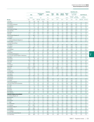 TABLE
7
Population Dependency ratio
Total
Average annual
growth Urbana
Under
age 5
Ages
15–64
Ages 65
and older
Median
age
(per 100 people
ages 15–64) Total fertility rate
(millions) (%) (%) (millions) (years)
Young age
(0–14)
Old age
(65 and older)
(births
per woman)
HDI rank 2015 2030b
2000/2005 2010/2015 2015 2015 2015 2015 2015 2015 2015 2000/2005 2010/2015
60 Palau 0.0 0.0 0.8 0.8 87.1 .. .. .. .. .. .. .. ..
60 Panama 3.9 4.8 1.8 1.6 66.6 0.4 2.6 0.3 28.7 41.7 11.7 2.6 2.5
62 Antigua and Barbuda 0.1 0.1 1.2 1.0 23.8 0.0 0.1 0.0 30.9 35.2 10.4 2.3 2.1
63 Seychelles 0.1 0.1 1.8 0.7 53.9 0.0 0.1 0.0 32.6 33.6 9.9 2.2 2.3
64 Mauritiusi
1.3 1.3 0.6 0.4 39.7 0.1 0.9 0.1 35.2 27.2 13.4 1.9 1.5
65 Trinidad and Tobago 1.4 1.4 0.5 0.5 8.4 0.1 0.9 0.1 33.8 29.8 13.5 1.8 1.8
66 Costa Rica 4.8 5.4 1.6 1.1 76.8 0.4 3.3 0.4 31.4 32.4 12.9 2.2 1.9
66 Serbiaj 8.9 8.3 –0.6 –0.5 55.6 0.5 5.9 1.5 40.6 24.5 25.6 1.7 1.6
68 Cuba 11.4 11.2 0.3 0.1 77.1 0.6 7.9 1.6 41.2 23.4 20.0 1.6 1.6
69 Iran (Islamic Republic of) 79.1 88.5 1.3 1.3 73.4 6.9 56.4 4.0 29.5 33.1 7.1 2.0 1.7
70 Georgiak
4.0 3.9 –1.2 –1.2 53.6 0.3 2.7 0.6 37.5 25.2 20.4 1.6 1.8
71 Turkey 78.7 87.7 1.4 1.7 73.4 6.8 52.5 5.9 29.8 38.4 11.3 2.4 2.1
71 Venezuela (Bolivarian Republic of) 31.1 36.7 1.8 1.4 89.0 3.0 20.4 2.0 27.4 42.8 9.5 2.7 2.4
73 Sri Lanka 20.7 21.5 0.8 0.5 18.4 1.6 13.7 1.9 32.3 37.2 14.1 2.3 2.1
74 Saint Kitts and Nevis 0.1 0.1 1.5 1.2 32.0 .. .. .. .. .. .. .. ..
75 Albania 2.9 3.0 –0.3 0.0 57.4 0.2 2.0 0.4 34.3 26.9 18.0 1.9 1.8
76 Lebanon 5.9 5.3 4.2 6.0 87.8 0.5 4.0 0.5 28.5 35.4 12.0 2.0 1.7
77 Mexico 127.0 148.1 1.3 1.4 79.2 11.6 83.7 8.2 27.4 41.9 9.8 2.6 2.3
78 Azerbaijanl 9.8 10.7 1.1 1.4 54.6 0.9 7.1 0.5 30.9 30.3 7.8 2.0 2.3
79 Brazil 207.8 228.7 1.4 0.9 85.7 15.0 143.7 16.3 31.3 33.3 11.3 2.3 1.8
79 Grenada 0.1 0.1 0.3 0.4 35.6 0.0 0.1 0.0 27.2 39.9 10.8 2.4 2.2
81 Bosnia and Herzegovina 3.8 3.6 0.2 –0.1 39.8 0.2 2.7 0.6 41.5 19.0 21.7 1.2 1.3
82 The former Yugoslav Republic of Macedonia 2.1 2.1 0.3 0.2 57.1 0.1 1.5 0.3 37.5 24.0 17.4 1.6 1.5
83 Algeria 39.7 48.3 1.3 1.9 70.7 4.6 26.0 2.4 27.6 43.6 9.1 2.4 2.9
84 Armenia 3.0 3.0 –0.4 0.4 62.7 0.2 2.1 0.3 34.6 26.0 15.3 1.7 1.6
84 Ukrainem
44.8 40.9 –0.8 –0.4 69.7 2.5 31.3 6.9 40.3 21.4 21.9 1.1 1.5
86 Jordan 7.6 9.1 2.2 3.1 83.7 1.0 4.6 0.3 22.5 58.5 6.2 3.9 3.5
87 Peru 31.4 36.9 1.3 1.3 78.6 3.0 20.5 2.1 27.5 42.7 10.5 2.8 2.5
87 Thailand 68.0 68.3 1.0 0.4 50.4 3.8 48.8 7.1 38.0 24.7 14.6 1.6 1.5
89 Ecuador 16.1 19.6 1.7 1.6 63.7 1.6 10.4 1.1 26.6 45.1 10.4 2.9 2.6
90 China 1,376.0 1,415.5 0.6 0.5 55.6 83.2 1,000.0 131.4 37.0 23.5 13.0 1.5 1.6
91 Fiji 0.9 0.9 0.3 0.7 53.7 0.1 0.6 0.1 27.6 43.9 8.9 3.0 2.6
92 Mongolia 3.0 3.5 1.0 1.7 72.0 0.3 2.0 0.1 27.3 41.7 6.0 2.1 2.7
92 Saint Lucia 0.2 0.2 1.1 0.8 18.5 0.0 0.1 0.0 31.2 34.1 13.3 2.1 1.9
94 Jamaica 2.8 2.9 0.6 0.4 54.8 0.2 1.9 0.3 29.1 35.0 13.6 2.5 2.1
95 Colombia 48.2 53.2 1.4 1.0 76.4 3.7 33.1 3.4 30.0 35.4 10.2 2.3 1.9
96 Dominica 0.1 0.1 0.2 0.4 69.5 .. .. .. .. .. .. .. ..
97 Suriname 0.5 0.6 0.5 0.9 66.0 0.0 0.4 0.0 29.0 40.4 10.4 2.7 2.4
97 Tunisia 11.3 12.7 0.8 1.1 66.8 1.0 7.8 0.9 31.2 33.8 11.0 2.0 2.2
99 Dominican Republic 10.5 12.1 1.5 1.2 79.0 1.1 6.7 0.7 26.1 47.3 10.5 2.8 2.5
99 Saint Vincent and the Grenadines 0.1 0.1 0.2 0.0 50.6 0.0 0.1 0.0 29.8 36.0 10.8 2.2 2.0
101 Tonga 0.1 0.1 0.6 0.4 23.7 0.0 0.1 0.0 21.3 64.1 10.2 4.2 3.8
102 Libya 6.3 7.4 1.7 0.0 78.6 0.6 4.1 0.3 27.5 45.5 6.9 2.8 2.5
103 Belize 0.4 0.5 2.7 2.2 44.0 0.0 0.2 0.0 23.5 50.9 5.9 3.4 2.6
104 Samoa 0.2 0.2 0.6 0.8 19.1 0.0 0.1 0.0 21.2 64.9 9.1 4.4 4.2
105 Maldives 0.4 0.4 1.7 1.8 45.5 0.0 0.2 0.0 26.4 40.5 6.9 2.6 2.2
105 Uzbekistan 29.9 34.4 1.1 1.5 36.4 3.2 20.0 1.4 26.3 42.7 7.0 2.5 2.5
MEDIUM HUMAN DEVELOPMENT
107 Moldova (Republic of)n 4.1 3.8 –0.2 –0.1 45.0 0.2 3.0 0.4 35.6 21.2 13.4 1.2 1.3
108 Botswana 2.3 2.8 1.4 2.0 57.4 0.3 1.5 0.1 24.2 49.7 5.6 3.2 2.9
109 Gabon 1.7 2.3 2.2 2.2 87.2 0.2 1.0 0.1 21.4 64.3 8.8 4.4 4.0
110 Paraguay 6.6 7.8 1.8 1.3 59.7 0.7 4.2 0.4 24.9 47.2 9.4 3.2 2.6
111 Egypt 91.5 117.1 1.8 2.2 43.1 12.1 56.4 4.8 24.7 53.8 8.5 3.2 3.4
111 Turkmenistan 5.4 6.2 1.1 1.3 50.0 0.5 3.6 0.2 26.4 41.7 6.1 2.8 2.3
113 Indonesia 257.6 295.5 1.3 1.3 53.7 24.9 172.9 13.3 28.4 41.2 7.7 2.5 2.5
114 Palestine, State ofo
4.7 6.8 2.1 2.8 75.3 0.7 2.7 0.1 19.3 70.8 5.2 5.0 4.3
115 Viet Nam 93.4 105.2 1.0 1.1 33.6 7.7 65.6 6.3 30.4 32.9 9.6 1.9 2.0
116 Philippines 100.7 123.6 2.0 1.6 44.4 11.3 63.9 4.6 24.2 50.3 7.2 3.7 3.0
117 El Salvador 6.1 6.4 0.5 0.3 66.7 0.5 4.0 0.5 26.7 41.7 12.6 2.6 2.0
118 Bolivia (Plurinational State of) 10.7 13.2 1.8 1.6 68.5 1.2 6.6 0.7 24.1 53.1 10.6 3.8 3.0
119 South Africa 54.5 60.0 1.5 1.1 64.8 5.4 35.8 2.7 25.7 44.5 7.7 2.8 2.4
HUMAN DEVELOPMENT REPORT 2016
Human Development for Everyone
TABLE 7  Population trends | 223
 