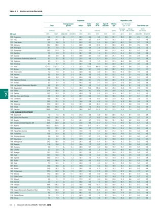 TABLE 7  POPULATIONTRENDS
TABLE
7
Population Dependency ratio
Total
Average annual
growth Urbana
Under
age 5
Ages
15–64
Ages 65
and older
Median
age
(per 100 people
ages 15–64) Total fertility rate
(millions) (%) (%) (millions) (years)
Young age
(0–14)
Old age
(65 and older)
(births
per woman)
HDI rank 2015 2030b
2000/2005 2010/2015 2015 2015 2015 2015 2015 2015 2015 2000/2005 2010/2015
120 Kyrgyzstan 5.9 7.1 0.6 1.7 35.7 0.8 3.8 0.3 25.1 48.8 6.6 2.5 3.1
121 Iraq 36.4 54.1 2.7 3.3 69.5 5.7 20.4 1.1 19.3 73.2 5.5 4.7 4.6
122 Cabo Verde 0.5 0.6 1.6 1.2 65.5 0.1 0.3 0.0 24.5 45.1 7.0 3.2 2.4
123 Morocco 34.4 39.8 1.0 1.4 60.2 3.4 22.9 2.1 28.0 40.9 9.3 2.5 2.6
124 Nicaragua 6.1 7.0 1.4 1.2 58.8 0.6 3.9 0.3 25.2 46.3 7.8 2.8 2.3
125 Guatemala 16.3 21.4 2.4 2.1 51.6 2.1 9.6 0.8 21.2 62.6 8.3 4.2 3.3
125 Namibia 2.5 3.3 1.3 2.3 46.7 0.3 1.5 0.1 21.2 61.4 5.9 3.8 3.6
127 Guyana 0.8 0.8 0.0 0.4 28.6 0.1 0.5 0.0 24.7 43.5 7.6 2.9 2.6
127 Micronesia (Federated States of) 0.1 0.1 –0.2 0.2 22.4 0.0 0.1 0.0 21.5 55.3 7.1 4.1 3.3
129 Tajikistan 8.5 11.1 1.9 2.2 26.8 1.2 5.3 0.3 22.5 56.0 4.8 3.7 3.6
130 Honduras 8.1 9.7 1.9 1.5 54.7 0.8 5.1 0.4 23.4 50.1 7.7 3.6 2.5
131 India 1,311.1 1,527.7 1.7 1.3 32.7 123.7 860.0 73.6 26.6 43.9 8.6 3.1 2.5
132 Bhutan 0.8 0.9 2.9 1.5 38.6 0.1 0.5 0.0 26.7 39.5 7.4 3.1 2.1
133 Timor-Leste 1.2 1.6 3.1 2.3 32.8 0.2 0.6 0.1 18.5 81.5 10.7 7.0 5.9
134 Vanuatu 0.3 0.4 2.5 2.3 26.1 0.0 0.2 0.0 22.2 61.6 7.1 4.1 3.4
135 Congo 4.6 6.8 2.4 2.6 65.4 0.8 2.5 0.2 18.7 79.4 6.8 5.1 5.0
135 Equatorial Guinea 0.8 1.2 3.3 3.0 39.9 0.1 0.5 0.0 20.5 67.9 5.0 5.6 5.0
137 Kiribati 0.1 0.1 1.8 1.8 44.3 0.0 0.1 0.0 22.4 57.0 6.0 4.0 3.8
138 Lao People’s Democratic Republic 6.8 8.5 1.5 1.7 38.6 0.8 4.2 0.3 21.9 56.6 6.2 3.9 3.1
139 Bangladesh 161.0 186.5 1.7 1.2 34.3 15.3 105.6 8.0 25.6 44.9 7.6 2.9 2.2
139 Ghana 27.4 36.9 2.6 2.4 54.0 4.1 15.8 0.9 20.6 67.2 5.9 4.6 4.2
139 Zambia 16.2 25.3 2.6 3.1 40.9 2.9 8.3 0.5 16.9 89.7 5.7 6.1 5.5
142 Sao Tome and Principe 0.2 0.3 2.2 2.2 65.1 0.0 0.1 0.0 18.5 78.5 5.7 5.1 4.7
143 Cambodia 15.6 19.0 1.8 1.6 20.7 1.8 10.0 0.6 23.9 49.2 6.4 3.4 2.7
144 Nepal 28.5 33.1 1.4 1.2 18.6 2.8 17.6 1.6 23.1 52.9 9.0 3.6 2.3
145 Myanmar 53.9 60.2 0.9 0.8 34.1 4.6 36.2 2.9 27.9 41.1 8.0 2.9 2.3
146 Kenya 46.1 65.4 2.6 2.7 25.6 7.2 25.5 1.3 18.9 75.8 5.1 5.0 4.4
147 Pakistan 188.9 244.9 2.1 2.1 38.8 24.7 114.3 8.5 22.5 57.9 7.4 4.2 3.7
LOW HUMAN DEVELOPMENT
148 Swaziland 1.3 1.5 0.8 1.5 21.3 0.2 0.8 0.0 20.5 63.2 6.1 4.0 3.4
149 Syrian Arab Republic 18.5 28.6 2.1 –2.3 57.7 2.2 10.9 0.8 20.8 63.1 6.9 3.7 3.0
150 Angola 25.0 39.4 3.5 3.3 44.1 4.7 12.5 0.6 16.1 95.2 4.6 6.8 6.2
151 Tanzania (United Republic of)p
53.5 82.9 2.8 3.2 31.6 9.4 27.6 1.7 17.3 87.6 6.2 5.7 5.2
152 Nigeria 182.2 262.6 2.6 2.7 47.8 31.1 97.1 5.0 17.9 82.6 5.1 6.1 5.7
153 Cameroon 23.3 32.9 2.6 2.5 54.4 3.7 12.7 0.7 18.5 78.4 5.9 5.5 4.8
154 Papua New Guinea 7.6 10.1 2.5 2.1 13.0 1.0 4.6 0.2 21.2 62.1 5.0 4.4 3.8
154 Zimbabwe 15.6 21.4 0.8 2.2 32.4 2.5 8.7 0.5 18.9 75.0 5.3 4.0 4.0
156 Solomon Islands 0.6 0.8 2.6 2.1 22.3 0.1 0.3 0.0 19.9 69.1 5.9 4.6 4.1
157 Mauritania 4.1 5.7 3.0 2.5 59.9 0.6 2.3 0.1 19.8 70.5 5.7 5.3 4.7
158 Madagascar 24.2 36.0 3.0 2.8 35.1 3.8 13.4 0.7 18.7 75.2 5.1 5.3 4.5
159 Rwanda 11.6 15.8 2.3 2.4 28.8 1.7 6.5 0.3 19.2 73.1 5.0 5.4 4.1
160 Comoros 0.8 1.1 2.4 2.4 28.3 0.1 0.4 0.0 19.7 70.7 4.9 5.2 4.6
160 Lesotho 2.1 2.5 0.7 1.2 27.3 0.3 1.3 0.1 21.0 60.3 6.9 3.8 3.3
162 Senegal 15.1 22.8 2.7 3.1 43.7 2.6 8.1 0.4 18.0 82.1 5.5 5.4 5.2
163 Haiti 10.7 12.6 1.6 1.4 58.6 1.2 6.6 0.5 23.0 54.8 7.5 4.0 3.1
163 Uganda 39.0 61.9 3.3 3.3 16.1 7.3 19.3 1.0 15.9 97.3 5.0 6.7 5.9
165 Sudan 40.2 56.4 2.6 2.2 33.8 6.0 22.6 1.3 19.4 72.1 5.9 5.3 4.5
166 Togo 7.3 10.5 2.7 2.7 40.0 1.2 4.0 0.2 18.7 76.8 5.0 5.3 4.7
167 Benin 10.9 15.6 3.3 2.7 44.0 1.7 6.0 0.3 18.6 76.7 5.3 5.8 4.9
168 Yemen 26.8 36.3 2.8 2.6 34.6 3.9 15.3 0.7 19.3 70.7 4.9 6.0 4.4
169 Afghanistan 32.5 43.9 4.3 3.0 26.7 5.0 17.4 0.8 17.5 82.3 4.6 7.2 5.1
170 Malawi 17.2 26.6 2.6 3.1 16.3 3.0 8.8 0.6 17.2 87.9 6.7 6.1 5.3
171 Côte d’Ivoire 22.7 32.1 1.9 2.4 54.2 3.7 12.4 0.7 18.4 77.9 5.6 5.7 5.1
172 Djibouti 0.9 1.1 1.5 1.3 77.3 0.1 0.6 0.0 23.6 51.9 6.6 4.2 3.3
173 Gambia 2.0 3.1 3.2 3.2 59.6 0.4 1.0 0.0 16.8 89.7 4.5 5.9 5.8
174 Ethiopia 99.4 138.3 2.8 2.5 19.5 14.6 54.7 3.5 18.6 75.2 6.3 6.1 4.6
175 Mali 17.6 27.4 3.1 3.0 39.9 3.3 8.8 0.4 16.2 95.1 5.0 6.9 6.4
176 Congo (Democratic Republic of the) 77.3 120.3 3.1 3.2 42.5 13.9 39.4 2.3 16.9 90.1 5.8 7.0 6.2
177 Liberia 4.5 6.4 2.5 2.6 49.7 0.7 2.5 0.1 18.6 77.4 5.5 5.7 4.8
178 Guinea-Bissau 1.8 2.5 2.1 2.4 49.3 0.3 1.0 0.1 19.4 72.8 5.7 5.6 5.0
179 Eritrea 5.2 7.3 3.4 2.2 22.6 0.8 2.9 0.1 18.6 78.4 4.8 5.1 4.4
224 | HUMAN DEVELOPMENT REPORT 2016
 