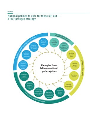 Caring for those
left out—national
policy options
Reachingthoseleftoutus
ing universal policies
Pursuing measures for
M
aking human development resilient
Addressing
epidemics,
shocks and
risks
Combating
violence and
ensuring people’s
security
Addressing
climate
change
Maintaining
human well-being
in postconﬂict
situations
Promoting
social
protection
Mobilizing
resources
for human
development
priorities
Addressing
lifecycle
capabilities
Pursuing
inclusive
growth
Using
afﬁrmative
action Promoting
human
development for
marginalized
groups
Ensuring
accountability
Promoting
inclusion
Ensuring
access
to justice
Upholding
human
rights
Enhancing
opportunities
for women
Empoweringthoseleftout
groups with special needs
FIGURE 5
National policies to care for those left out—
a four-pronged strategy
 