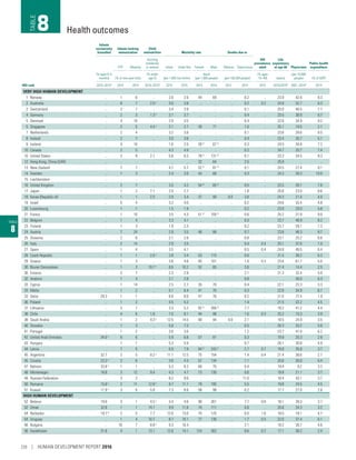 TABLE
8
Infants
exclusively
breastfed
Infants lacking
immunization
Child
malnutrition Mortality rate Deaths due to
HIV
prevalence,
adult
Life
expectancy
at age 60 Physicians
Public health
expenditure
(% ages 0–5
months)
DTP Measles
Stunting
(moderate
or severe) Infant Under-five Female Male Malaria Tuberculosis
(% of one-year-olds)
(% under
age 5) (per 1,000 live births)
Adult
(per 1,000 people) (per 100,000 people)
(% ages
15–49) (years)
(per 10,000
people) (% of GDP)
HDI rank 2010–2015a
2014 2014 2010–2015a
2015 2015 2014 2014 2012 2014 2015 2010/2015b
2001–2014a
2014
VERY HIGH HUMAN DEVELOPMENT
1 Norway .. 1 6 .. 2.0 2.6 44 69 .. 0.2 .. 23.9 42.8 8.3
2 Australia .. 8 7 2.0 c 3.0 3.8 .. .. .. 0.2 0.2 24.9 32.7 6.3
2 Switzerland .. 2 7 .. 3.4 3.9 .. .. .. 0.1 .. 25.0 40.5 7.7
4 Germany .. 2 3 1.3 c 3.1 3.7 .. .. .. 0.4 .. 23.5 38.9 8.7
5 Denmark .. 4 10 .. 2.9 3.5 .. .. .. 0.4 .. 22.8 34.9 9.2
5 Singapore .. 2 5 4.4 c 2.1 2.7 39 71 .. 1.0 .. 25.1 19.5 2.1
7 Netherlands .. 2 4 .. 3.2 3.8 .. .. .. 0.1 .. 23.8 28.6 9.5
8 Ireland .. 2 7 .. 3.0 3.6 .. .. .. 0.4 .. 23.4 26.7 5.1
9 Iceland .. 4 10 .. 1.6 2.0 39 d
67 d
.. 0.3 .. 24.5 34.8 7.2
10 Canada .. 2 5 .. 4.3 4.9 .. .. .. 0.2 .. 24.7 20.7 7.4
10 United States .. 2 9 2.1 5.6 6.5 78 d 131 d .. 0.1 .. 23.3 24.5 8.3
12 Hong Kong, China (SAR) .. .. .. .. .. .. 32 64 .. 2.5 .. 25.8 .. ..
13 New Zealand .. 7 7 .. 4.7 5.7 52 d
81 d
.. 0.1 .. 24.5 27.4 9.1
14 Sweden .. 1 3 .. 2.4 3.0 43 66 .. 0.3 .. 24.3 39.3 10.0
15 Liechtenstein .. .. .. .. .. .. .. .. .. .. .. .. .. ..
16 United Kingdom .. 2 7 .. 3.5 4.2 54 d
85 d
.. 0.5 .. 23.5 28.1 7.6
17 Japan .. 1 2 7.1 2.0 2.7 .. .. .. 1.8 .. 25.8 23.0 8.6
18 Korea (Republic of) .. 1 1 2.5 2.9 3.4 37 90 0.0 3.8 .. 24.3 21.4 4.0
19 Israel .. 5 4 .. 3.2 4.0 .. .. .. 0.2 .. 24.6 33.4 4.8
20 Luxembourg .. 1 1 .. 1.5 1.9 .. .. .. 0.2 .. 23.9 29.0 5.8
21 France .. 1 10 .. 3.5 4.3 51 d
105 d
.. 0.6 .. 25.2 31.9 9.0
22 Belgium .. 1 4 .. 3.3 4.1 .. .. .. 0.3 .. 23.7 48.9 8.2
23 Finland .. 1 3 .. 1.9 2.3 .. .. .. 0.2 .. 23.7 29.1 7.3
24 Austria .. 7 24 .. 2.9 3.5 46 86 .. 0.7 .. 23.8 48.3 8.7
25 Slovenia .. 2 6 .. 2.1 2.6 .. .. .. 0.8 .. 23.1 25.2 6.6
26 Italy .. 2 14 .. 2.9 3.5 .. .. .. 0.4 0.4 25.1 37.6 7.0
27 Spain .. 1 4 .. 3.5 4.1 .. .. .. 0.5 0.4 24.8 49.5 6.4
28 Czech Republic .. 1 1 2.6 c
2.8 3.4 53 115 .. 0.6 .. 21.5 36.2 6.3
29 Greece .. 1 3 .. 3.6 4.6 45 101 .. 1.0 0.3 23.6 61.7 5.0
30 Brunei Darussalam .. 1 3 19.7 c
8.6 10.2 52 85 .. 3.6 .. 21.4 14.4 2.5
30 Estonia .. 5 7 .. 2.3 2.9 .. .. .. 2.1 .. 21.3 32.4 5.0
32 Andorra .. 1 4 .. 2.1 2.8 .. .. .. 0.8 .. .. 40.0 6.3
33 Cyprus .. 1 14 .. 2.5 2.7 35 70 .. 0.4 .. 22.1 23.3 3.3
33 Malta .. 1 2 .. 5.1 6.4 41 70 .. 0.3 .. 22.8 34.9 6.7
33 Qatar 29.3 1 1 .. 6.8 8.0 47 76 .. 0.2 .. 21.0 77.4 1.9
36 Poland .. 1 2 .. 4.5 5.2 .. .. .. 1.4 .. 21.5 22.2 4.5
37 Lithuania .. 3 7 .. 3.3 5.2 92 d
266 d
.. 7.7 .. 19.2 41.2 4.4
38 Chile .. 4 6 1.8 7.0 8.1 44 96 .. 1.6 0.3 25.2 10.3 3.9
38 Saudi Arabia .. 1 2 9.3 c
12.5 14.5 80 94 0.0 2.1 .. 18.5 24.9 3.5
40 Slovakia .. 1 3 .. 5.8 7.3 .. .. .. 0.5 .. 20.3 33.2 5.8
41 Portugal .. 1 2 .. 3.0 3.6 .. .. .. 1.2 .. 23.7 41.0 6.2
42 United Arab Emirates 34.0 c
6 6 .. 5.9 6.8 57 81 .. 0.3 .. 19.8 25.3 2.6
43 Hungary .. 1 1 .. 5.3 5.9 .. .. .. 0.7 .. 20.1 30.8 4.9
44 Latvia .. 7 5 .. 6.9 7.9 94 d 243 d .. 2.7 0.7 19.8 35.8 3.7
45 Argentina 32.7 2 5 8.2 c 11.1 12.5 75 154 .. 1.4 0.4 21.4 38.6 2.7
45 Croatia 23.3 c 2 6 .. 3.6 4.3 57 134 .. 1.1 .. 20.6 30.0 6.4
47 Bahrain 33.8 c 1 1 .. 5.3 6.2 60 75 .. 0.4 .. 19.4 9.2 3.2
48 Montenegro 16.8 3 12 9.4 4.3 4.7 73 130 .. 0.6 .. 19.8 21.1 3.7
49 Russian Federation .. 3 2 .. 8.2 9.6 .. .. .. 11.0 .. 18.4 43.1 3.7
50 Romania 15.8 c 2 11 12.8 c 9.7 11.1 79 195 .. 5.5 .. 19.8 24.5 4.5
51 Kuwait 11.9 c
3 6 5.8 7.3 8.6 58 98 .. 0.2 .. 17.7 27.0 2.6
HIGH HUMAN DEVELOPMENT
52 Belarus 19.0 3 1 4.5 c 3.4 4.6 90 261 .. 7.7 0.6 18.1 39.3 3.7
52 Oman 32.8 1 1 14.1 9.9 11.6 70 111 .. 0.6 .. 20.6 24.3 3.2
54 Barbados 19.7 e 2 5 7.7 12.0 13.0 75 125 .. 0.0 1.6 19.5 18.1 4.7
54 Uruguay .. 1 4 10.7 8.7 10.1 77 136 .. 1.7 0.5 22.0 37.4 6.1
56 Bulgaria .. 10 7 8.8 c
9.3 10.4 .. .. .. 2.1 .. 19.2 38.7 4.6
56 Kazakhstan 31.8 4 1 13.1 12.6 14.1 124 302 .. 8.6 0.2 17.1 36.2 2.4
Health outcomesTABLE
8
226 | HUMAN DEVELOPMENT REPORT 2016
 
