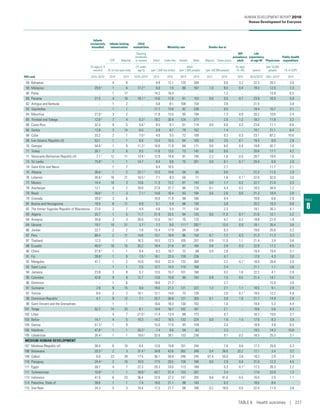 TABLE
8
Infants
exclusively
breastfed
Infants lacking
immunization
Child
malnutrition Mortality rate Deaths due to
HIV
prevalence,
adult
Life
expectancy
at age 60 Physicians
Public health
expenditure
(% ages 0–5
months)
DTP Measles
Stunting
(moderate
or severe) Infant Under-five Female Male Malaria Tuberculosis
(% of one-year-olds)
(% under
age 5) (per 1,000 live births)
Adult
(per 1,000 people) (per 100,000 people)
(% ages
15–49) (years)
(per 10,000
people) (% of GDP)
HDI rank 2010–2015a
2014 2014 2010–2015a
2015 2015 2014 2014 2012 2014 2015 2010/2015b
2001–2014a
2014
58 Bahamas .. 4 8 .. 9.9 12.1 120 200 .. 0.6 3.2 22.3 28.2 3.6
59 Malaysia 29.0 c
1 6 17.2 c
6.0 7.0 80 167 1.0 8.0 0.4 19.3 12.0 2.3
60 Palau .. 1 17 .. 14.2 16.4 .. .. .. 1.2 .. .. 13.8 6.5
60 Panama 21.5 4 10 19.1 c 14.6 17.0 81 153 0.0 5.5 0.7 23.9 16.5 5.9
62 Antigua and Barbuda .. 1 2 .. 5.8 8.1 108 154 .. 3.8 .. 21.5 .. 3.8
63 Seychelles .. 1 1 .. 11.7 13.6 92 238 .. 0.0 .. 19.4 10.7 3.1
64 Mauritius 21.0 c 3 2 .. 11.8 13.5 95 194 .. 1.3 0.9 20.2 10.6 2.4
65 Trinidad and Tobago 12.8 c
7 4 5.3 c
18.2 20.4 124 217 .. 2.0 1.2 18.2 11.8 3.2
66 Costa Rica 32.5 9 5 5.6 c
8.5 9.7 61 114 0.0 0.8 0.3 23.6 11.1 6.8
66 Serbia 12.8 3 14 6.0 5.9 6.7 79 152 .. 1.4 .. 19.1 21.1 6.4
68 Cuba 33.2 2 1 7.0 c 4.0 5.5 72 109 .. 0.3 0.3 23.1 67.2 10.6
69 Iran (Islamic Republic of) 53.1 1 1 6.8 13.4 15.5 64 105 0.0 3.5 0.1 19.4 8.9 2.8
70 Georgia 54.8 c 1 8 11.3 c 10.6 11.9 64 171 0.0 6.6 0.4 19.8 42.7 1.6
71 Turkey 30.1 3 6 9.5 11.6 13.5 73 142 0.0 0.6 .. 20.8 17.1 4.2
71 Venezuela (Bolivarian Republic of) 7.1 c
12 11 13.4 c
12.9 14.9 91 195 2.2 1.8 0.5 20.7 19.4 1.5
73 Sri Lanka 75.8 c
1 1 14.7 8.4 9.8 75 201 0.0 6.1 0.1 f
20.4 6.8 2.0
74 Saint Kitts and Nevis .. 1 7 .. 8.4 10.5 .. .. .. 2.7 .. .. 11.7 2.1
75 Albania 38.6 c
1 2 23.1 c
12.5 14.0 50 85 .. 0.6 .. 21.2 11.5 2.9
76 Lebanon 26.6 c
16 21 16.5 c
7.1 8.3 50 71 .. 1.6 0.1 f
22.0 32.0 3.0
77 Mexico 14.4 10 3 13.6 11.3 13.2 81 143 0.0 1.7 0.2 22.7 21.0 3.3
78 Azerbaijan 12.1 4 2 18.0 27.9 31.7 86 178 0.1 0.4 0.2 18.3 34.0 1.2
79 Brazil 38.6 c
1 3 7.1 c
14.6 16.4 93 194 0.6 2.6 0.6 21.3 18.9 3.8
79 Grenada 39.0 c
3 6 .. 10.8 11.8 98 186 .. 0.4 .. 18.8 6.6 2.8
81 Bosnia and Herzegovina 18.5 8 11 8.9 5.1 5.4 66 130 .. 3.8 .. 20.2 19.3 6.8
82 The former Yugoslav Republic of Macedonia 23.0 2 7 4.9 4.8 5.5 71 134 .. 2.3 .. 19.1 26.3 4.1
83 Algeria 25.7 1 5 11.7 21.9 25.5 84 135 0.0 11.0 0.1 f
21.6 12.1 5.2
84 Armenia 34.6 3 3 20.8 12.6 14.1 70 170 .. 4.7 0.2 19.6 27.0 1.9
84 Ukraine 19.7 10 21 3.7 c
7.7 9.0 111 d
292 d
.. 13.0 0.9 18.1 35.4 3.6
86 Jordan 22.7 2 2 7.8 15.4 17.9 94 128 .. 0.3 .. 19.0 25.6 5.2
87 Peru 68.4 2 11 14.6 13.1 16.9 96 154 0.7 7.2 0.3 21.3 11.3 3.3
87 Thailand 12.3 1 1 16.3 10.5 12.3 105 207 0.9 11.0 1.1 21.4 3.9 5.6
89 Ecuador 40.0 c
16 15 25.2 18.4 21.6 87 164 0.0 2.9 0.3 22.9 17.2 4.5
90 China 27.6 c
1 1 9.4 9.2 10.7 72 98 0.0 2.8 .. 19.4 19.4 3.1
91 Fiji 39.8 c 1 6 7.5 c 19.1 22.4 139 236 .. 4.7 .. 17.0 4.3 3.0
92 Mongolia 47.1 1 2 10.8 19.0 22.4 132 300 .. 2.2 0.1 f 18.0 28.4 2.6
92 Saint Lucia .. 1 1 2.5 12.7 14.3 110 168 .. 2.4 .. 21.1 1.1 3.6
94 Jamaica 23.8 3 8 5.7 13.5 15.7 101 166 .. 0.3 1.6 22.2 4.1 2.8
95 Colombia 42.8 9 9 12.7 13.6 15.9 90 192 0.9 1.5 0.5 21.4 14.7 5.4
96 Dominica .. 1 6 .. 19.6 21.2 .. .. .. 2.7 .. .. 15.9 3.8
97 Suriname 2.8 9 15 8.8 19.0 21.3 121 222 1.2 2.1 1.1 18.5 9.1 2.9
97 Tunisia 8.5 2 2 10.1 12.1 14.0 73 126 .. 2.0 0.1 f
19.5 12.2 4.0
99 Dominican Republic 4.7 9 12 7.1 25.7 30.9 121 205 0.1 3.9 1.0 21.7 14.9 2.9
99 Saint Vincent and the Grenadines .. 1 1 .. 16.6 18.3 130 182 .. 1.0 .. 19.9 5.3 4.4
101 Tonga 52.2 14 33 8.1 14.4 16.7 102 167 .. 2.1 .. 18.6 5.6 4.3
102 Libya .. 4 7 21.0 c 11.4 13.4 99 173 .. 9.7 .. 18.2 19.0 3.7
103 Belize 14.7 4 5 19.3 14.2 16.5 132 224 0.0 1.8 1.5 17.0 8.3 3.9
104 Samoa 51.3 c 1 9 .. 15.0 17.5 93 159 .. 3.4 .. 18.9 4.8 6.5
105 Maldives 47.8 c 1 1 20.3 c 7.4 8.6 59 83 .. 2.3 .. 19.5 14.2 10.8
105 Uzbekistan 26.4 c 1 1 19.6 c 33.9 39.1 133 238 .. 9.1 0.2 18.3 25.3 3.1
MEDIUM HUMAN DEVELOPMENT
107 Moldova (Republic of) 36.4 6 10 6.4 13.6 15.8 101 244 .. 7.8 0.6 17.3 29.8 5.3
108 Botswana 20.3 c
2 3 31.4 c
34.8 43.6 262 346 0.4 28.0 22.2 17.1 3.4 3.2
109 Gabon 6.0 23 39 17.5 36.1 50.8 246 245 67.4 55.0 3.8 18.3 2.9 2.4
110 Paraguay 24.4 c 2 10 10.9 17.5 20.5 126 166 0.0 2.9 0.4 21.0 12.3 4.5
111 Egypt 39.7 4 7 22.3 20.3 24.0 113 189 .. 0.3 0.1 f 17.3 28.3 2.2
111 Turkmenistan 10.9 c 1 1 18.9 c 43.7 51.4 153 297 .. 3.4 .. 17.0 23.9 1.3
113 Indonesia 41.5 6 23 36.4 22.8 27.2 147 205 9.8 41.0 0.5 16.5 2.0 1.1
114 Palestine, State of 38.6 1 1 7.4 18.0 21.1 98 143 .. 0.2 .. 18.5 8.4 ..
115 Viet Nam 24.3 5 3 19.4 17.3 21.7 68 186 0.2 18.0 0.5 22.4 11.9 3.8
HUMAN DEVELOPMENT REPORT 2016
Human Development for Everyone
TABLE 8  Health outcomes | 227
 