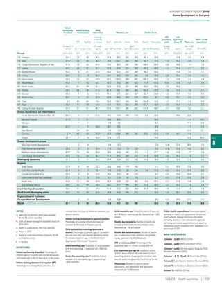 TABLE
8
Infants
exclusively
breastfed
Infants lacking
immunization
Child
malnutrition Mortality rate Deaths due to
HIV
prevalence,
adult
Life
expectancy
at age 60 Physicians
Public health
expenditure
(% ages 0–5
months)
DTP Measles
Stunting
(moderate
or severe) Infant Under-five Female Male Malaria Tuberculosis
(% of one-year-olds)
(% under
age 5) (per 1,000 live births)
Adult
(per 1,000 people) (per 100,000 people)
(% ages
15–49) (years)
(per 10,000
people) (% of GDP)
HDI rank 2010–2015a
2014 2014 2010–2015a
2015 2015 2014 2014 2012 2014 2015 2010/2015b
2001–2014a
2014
174 Ethiopia 52.0 14 30 40.4 41.4 59.2 203 255 48.1 33.0 .. 17.8 0.2 2.9
175 Mali 37.8 c
20 20 38.5 c
74.5 114.7 263 258 92.1 11.0 1.3 15.2 0.8 1.6
176 Congo (Democratic Republic of the) 47.6 19 23 42.6 74.5 98.3 241 290 106.6 69.0 0.8 16.6 1.1 1.6
177 Liberia 55.2 26 42 32.1 52.8 69.9 231 269 69.2 68.0 1.1 15.4 0.1 3.2
178 Guinea-Bissau 52.5 8 31 27.6 60.3 92.5 252 306 96.2 63.0 .. 15.0 0.5 1.1
179 Eritrea 68.7 3 4 50.3 34.1 46.5 228 295 3.6 14.0 0.6 15.4 0.5 1.5
179 Sierra Leone 32.0 12 22 37.9 87.1 120.4 399 407 108.7 45.0 1.3 13.0 0.2 1.9
181 Mozambique 41.0 7 15 43.1 56.7 78.5 382 425 71.4 67.0 10.5 17.0 0.4 3.9
181 South Sudan 45.1 51 78 31.1 60.3 92.6 321 348 55.4 29.0 2.5 16.4 .. 1.1
183 Guinea 20.5 40 48 31.3 61.0 93.7 260 285 104.8 29.0 1.6 15.0 1.0 2.7
184 Burundi 69.3 2 6 57.5 54.1 81.7 267 327 63.7 23.0 1.0 16.4 0.3 4.0
185 Burkina Faso 50.1 5 12 32.9 60.9 88.6 250 279 103.3 9.1 0.8 15.1 0.5 2.6
186 Chad 0.3 40 46 39.9 85.0 138.7 346 388 152.6 23.0 2.0 15.7 0.4 2.0
187 Niger 23.3 11 28 43.0 57.1 95.5 203 239 131.1 18.0 0.5 16.0 0.2 3.2
188 Central African Republic 34.3 31 51 40.7 91.5 130.1 382 423 114.9 48.0 3.7 15.8 0.5 2.1
OTHER COUNTRIES OR TERRITORIES
Korea (Democratic People’s Rep. of) 68.9 6 1 27.9 19.7 24.9 106 176 0.0 20.0 .. 16.8 32.9 ..
Marshall Islands 31.3 c
3 21 .. 29.6 36.0 .. .. .. 38.0 .. .. 4.4 14.4
Monaco .. 1 1 .. 2.8 3.5 .. .. .. 0.2 .. .. 71.7 3.8
Nauru 67.2c
1 2 24.0c
29.1 35.4 .. .. .. 6.0 .. .. 7.1 2.9
San Marino .. 18 43 .. 2.6 2.9 .. .. .. 0.0 .. .. 51.0 5.7
Somalia 5.3c
48 54 25.9c
85.0 136.8 285 346 33.5 67.0 0.5 16.1 0.4 ..
Tuvalu 34.7c
1 4 10.0c
22.8 27.1 .. .. .. 14.0 .. .. 10.9 16.4
Human development groups
Very high human development .. 2 6 .. 5.4 6.3 .. .. .. 2.0 0.4 23.4 30.9 7.5
High human development 29.3 3 3 10.4 11.6 13.4 79 129 .. 3.5 0.4 19.9 19.0 3.4
Medium human development 43.0 10 18 35.0 35.5 44.6 147 215 7.1 22.7 1.6 17.8 7.3 1.8
Low human development 37.8 15 29 36.7 57.3 84.0 269 316 71.0 46.8 3.0 16.3 1.8 1.7
Developing countries 37.7 9 17 28.3 34.4 45.8 133 190 14.2 18.4 1.6 18.9 11.5 3.0
Regions
Arab States 31.4 8 16 23.3 26.8 34.9 118 169 .. 7.1 0.1 18.6 15.6 3.0
East Asia and the Pacific 31.4 4 7 18.4 14.9 17.9 90 134 1.8 11.3 0.5 19.2 15.4 3.0
Europe and Central Asia 27.4 4 6 12.5 18.2 20.5 97 210 .. 5.7 0.5 19.0 25.8 3.7
Latin America and the Caribbean 32.9 6 8 13.0 15.1 17.8 92 176 .. 2.7 0.5 21.8 19.6 3.6
South Asia 46.6 11 19 37.9 40.7 50.8 137 202 4.4 20.7 0.1 17.9 6.8 1.6
Sub-Saharan Africa 38.7 15 28 34.9 56.1 82.2 288 331 73.2 48.4 5.1 16.2 1.9 2.4
Least developed countries 46.1 11 21 37.9 51.0 72.0 208 254 47.9 39.5 1.9 17.3 1.8 1.8
Small island developing states 35.7 13 24 22.8 34.9 44.9 148 212 .. 15.4 1.0 20.7 22.5 5.3
Organisation for Economic
Co‑operation and Development .. 3 6 .. 5.9 6.9 .. .. .. 0.8 0.3 24.0 27.7 7.7
World 37.7 9 16 26.9 31.6 41.7 127 183 .. 15.5 1.5 20.4 14.9 6.0
NOTES
a	 Data refer to the most recent year available
during the period specified.
b	 Data are annual average of projected values for
2010–2015.
c	 Refers to a year earlier than that specified.
d	 Refers to 2013.
e	 Based on small denominators (typically 25–49
unweighted cases).
f	 0.1 or less.
DEFINITIONS
Infants exclusively breastfed: Percentage of
children ages 0–5 months who are fed exclusively
with breast milk in the 24 hours prior to the survey.
Infants lacking immunization against DPT:
Percentage of surviving infants who have not
received their first dose of diphtheria, pertussis and
tetanus vaccine.
Infants lacking immunization against measles:
Percentage of surviving infants who have not
received the first dose of measles vaccine.
Child malnutrition (stunting moderate or
severe): Percentage of children ages 0–59 months
who are more than two standard deviations below
the median height-for-age of the World Health
Organization Child Growth Standards.
Infant mortality rate: Probability of dying between
birth and exactly age 1, expressed per 1,000 live
births.
Under-five mortality rate: Probability of dying
between birth and exactly age 5, expressed per
1,000 live births.
Adult mortality rate: Probability that a 15-year-old
will die before reaching age 60, expressed per 1,000
people.
Deaths due to malaria: Number of deaths due
to malaria from confirmed and probable cases,
expressed per 100,000 people.
Deaths due to tuberculosis: Number of deaths
due to tuberculosis from confirmed and probable
cases, expressed per 100,000 people.
HIV prevalence, adult: Percentage of the
population ages 15–49 that is living with HIV.
Life expectancy at age 60: Additional number
of years that a 60-year-old could expect to live if
prevailing patterns of age-specific mortality rates
stay the same throughout the rest of his or her life.
Physicians: Number of medical doctors
(physicians), both generalists and specialists,
expressed per 10,000 people.
Public health expenditure: Current and capital
spending on health from government (central and
local) budgets, external borrowing and grants
(including donations from international agencies
and nongovernmental organizations) and social (or
compulsory) health insurance funds, expressed as a
percentage of GDP.
MAIN DATA SOURCES
Columns 1 and 4: UNICEF (2016).
Columns 2 and 3: WHO and UNICEF (2016).
Columns 5 and 6: UN Inter-agency Group for Child
Mortality Estimation (2015).
Columns 7, 8, 11, 13 and 14: World Bank (2016a).
Column 9: United Nations Statistics Division (2016b).
Column 10: United Nations Statistics Division (2016c).
Column 12: UNDESA (2015a).
HUMAN DEVELOPMENT REPORT 2016
Human Development for Everyone
TABLE 8  Health outcomes | 229
 
