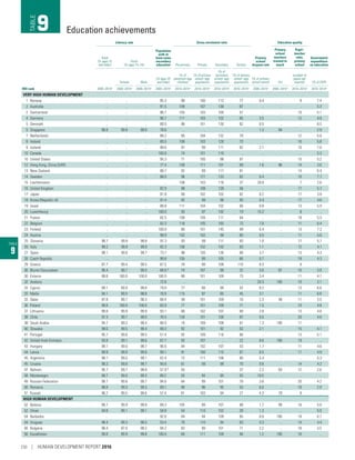 TABLE
9
Literacy rate
Population
with at
least some
secondary
education
Gross enrolment ratio
Primary
school
dropout rate
Education quality
Government
expenditure
on education
Adult
(% ages 15
and older)
Youth
(% ages 15–24) Pre-primary Primary Secondary Tertiary
Primary
school
teachers
trained to
teach
Pupil–
teacher
ratio,
primary
school
Female Male
(% ages 25
and older)
(% of
preschool-age
children)
(% of primary
school–age
population)
(% of
secondary
school–age
population)
(% of tertiary
school–age
population)
(% of primary
school cohort) (%)
(number of
pupils per
teacher) (% of GDP)
HDI rank 2005–2015a
2005–2015a
2005–2015a
2005–2015a
2010–2015a
2010–2015a
2010–2015a
2010–2015a
2005–2015a
2005–2015a
2010–2015a
2010–2014a
VERY HIGH HUMAN DEVELOPMENT
1 Norway .. .. .. 95.3 98 100 113 77 0.4 .. 9 7.4
2 Australia .. .. .. 91.5 109 107 138 87 .. .. .. 5.3
2 Switzerland .. .. .. 96.7 105 103 100 57 .. .. 10 5.1
4 Germany .. .. .. 96.7 111 103 102 65 3.5 .. 12 4.9
5 Denmark .. .. .. 89.5 96 101 130 82 0.5 .. .. 8.5
5 Singapore 96.8 99.9 99.9 78.6 .. .. .. .. 1.3 94 .. 2.9
7 Netherlands .. .. .. 88.2 95 104 132 79 .. .. 12 5.6
8 Ireland .. .. .. 85.5 108 103 126 73 .. .. 16 5.8
9 Iceland .. .. .. 98.6 97 99 111 82 2.1 .. 10 7.0
10 Canada .. .. .. 100.0 74 101 110 .. .. .. .. 5.3
10 United States .. .. .. 95.3 71 100 98 87 .. .. 15 5.2
12 Hong Kong, China (SAR) .. .. .. 77.4 109 111 101 69 1.6 96 14 3.6
13 New Zealand .. .. .. 98.7 92 99 117 81 .. .. 14 6.4
14 Sweden .. .. .. 88.0 96 121 133 62 0.4 .. 10 7.7
15 Liechtenstein .. .. .. .. 106 103 116 37 20.6 .. 7 2.6
16 United Kingdom .. .. .. 82.9 88 108 128 56 .. .. 17 5.7
17 Japan .. .. .. 91.8 90 102 102 62 0.2 .. 17 3.8
18 Korea (Republic of) .. .. .. 91.4 92 99 98 95 0.4 .. 17 4.6
19 Israel .. .. .. 88.8 111 104 102 66 0.8 .. 13 5.9
20 Luxembourg .. .. .. 100.0 93 97 102 19 15.2 .. 8 ..
21 France .. .. .. 82.5 109 105 111 64 .. .. 18 5.5
22 Belgium .. .. .. 82.3 118 105 165 73 7.8 .. 11 6.4
23 Finland .. .. .. 100.0 80 101 145 89 0.4 .. 13 7.2
24 Austria .. .. .. 98.9 102 102 99 80 0.5 .. 11 5.6
25 Slovenia 99.7 99.9 99.8 97.3 93 99 111 83 1.0 .. 17 5.7
26 Italy 99.2 99.9 99.9 82.3 100 102 102 63 1.1 .. 12 4.1
27 Spain 98.1 99.8 99.7 73.7 98 105 130 89 3.7 .. 13 4.3
28 Czech Republic .. .. .. 99.8 105 99 105 66 0.7 .. 19 4.3
29 Greece 97.7 99.4 99.5 67.5 76 99 108 110 9.3 .. 9 ..
30 Brunei Darussalam 96.4 99.7 99.5 68.6 b
74 107 99 32 3.6 87 10 3.8
30 Estonia 99.8 100.0 100.0 100.0 88 101 109 73 3.4 .. 11 4.7
32 Andorra .. .. .. 72.8 .. .. .. .. 29.3 100 10 3.1
33 Cyprus 99.1 99.9 99.8 79.0 77 99 99 53 9.2 .. 13 6.6
33 Malta 94.1 99.5 98.8 76.9 115 97 85 45 3.1 .. 11 6.8
33 Qatar 97.8 99.7 98.3 68.4 58 101 109 16 2.3 49 11 3.5
36 Poland 99.8 100.0 100.0 83.9 77 101 109 71 1.5 .. 10 4.8
37 Lithuania 99.8 99.9 99.9 93.1 88 102 107 69 2.8 .. 13 4.8
38 Chile 97.3 99.7 99.0 76.5 128 101 100 87 0.5 .. 20 4.6
38 Saudi Arabia 94.7 99.3 99.4 66.5 16 109 108 61 1.3 100 11 ..
40 Slovakia 99.6 99.5 99.4 99.3 92 101 92 53 2.1 .. 15 4.1
41 Portugal 95.7 99.6 99.5 51.4 92 109 116 66 .. .. 13 5.1
42 United Arab Emirates 93.8 99.1 99.6 67.7 92 107 .. 22 8.0 100 19 ..
43 Hungary 99.1 99.0 98.7 96.6 84 102 107 53 1.7 .. 11 4.6
44 Latvia 99.9 99.9 99.8 99.1 91 100 115 67 6.5 .. 11 4.9
45 Argentina 98.1 99.5 99.1 62.4 72 111 106 80 5.4 .. .. 5.3
45 Croatia 99.3 99.8 99.7 95.8 61 99 99 70 0.6 .. 14 4.2
47 Bahrain 95.7 99.7 99.8 57.9 b 55 .. .. 37 2.2 83 12 2.6
48 Montenegro 98.7 99.0 99.3 89.2 55 94 90 55 19.5 .. .. ..
49 Russian Federation 99.7 99.8 99.7 94.6 84 99 101 79 3.6 .. 20 4.2
50 Romania 98.8 99.3 99.3 89.1 90 96 95 53 6.0 .. 18 2.9
51 Kuwait 96.2 99.5 99.6 57.4 81 103 94 27 4.3 79 9 ..
HIGH HUMAN DEVELOPMENT
52 Belarus 99.7 99.9 99.8 89.3 105 99 107 89 1.7 99 16 5.0
52 Oman 94.8 99.1 99.1 58.8 54 110 102 29 1.3 .. .. 5.0
54 Barbados .. .. .. 92.6 84 94 109 65 6.6 100 18 6.7
54 Uruguay 98.4 99.3 98.5 53.4 70 110 94 63 5.3 .. 14 4.4
56 Bulgaria 98.4 97.8 98.2 94.2 83 99 101 71 2.2 .. 18 3.5
56 Kazakhstan 99.8 99.9 99.8 100.0 60 111 109 46 1.2 100 16 ..
Education achievements9TABLE
230 | HUMAN DEVELOPMENT REPORT 2016
 