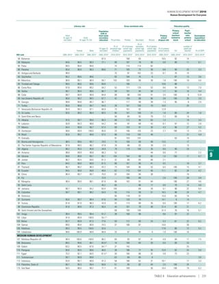 TABLE
9
Literacy rate
Population
with at
least some
secondary
education
Gross enrolment ratio
Primary
school
dropout rate
Education quality
Government
expenditure
on education
Adult
(% ages 15
and older)
Youth
(% ages 15–24) Pre-primary Primary Secondary Tertiary
Primary
school
teachers
trained to
teach
Pupil–
teacher
ratio,
primary
school
Female Male
(% ages 25
and older)
(% of
preschool-age
children)
(% of primary
school–age
population)
(% of
secondary
school–age
population)
(% of tertiary
school–age
population)
(% of primary
school cohort) (%)
(number of
pupils per
teacher) (% of GDP)
HDI rank 2005–2015a
2005–2015a
2005–2015a
2005–2015a
2010–2015a
2010–2015a
2010–2015a
2010–2015a
2005–2015a
2005–2015a
2010–2015a
2010–2014a
58 Bahamas .. .. .. 87.5 .. 108 93 .. 10.5 92 14 ..
59 Malaysia 94.6 98.5 98.3 77.1 99 107 79 30 5.8 99 11 6.1
60 Palau 99.5 99.8 99.8 .. 74 114 114 62 .. .. .. ..
60 Panama 95.0 98.0 98.3 68.6 71 105 75 39 6.8 90 25 3.3
62 Antigua and Barbuda 99.0 .. .. .. 75 97 102 23 8.7 70 14 ..
63 Seychelles 95.2 99.6 98.6 .. 93 104 75 6 .. 87 13 3.6
64 Mauritius 90.6 99.1 98.4 59.7 102 103 98 39 1.8 100 19 5.0
65 Trinidad and Tobago 99.0 99.6 99.6 69.8 .. 106 .. .. 10.6 88 .. ..
66 Costa Rica 97.8 99.4 99.2 54.2 53 111 120 53 9.6 94 13 7.0
66 Serbia 98.1 98.4 98.6 86.7 59 101 94 58 1.7 56 16 4.4
68 Cuba 99.7 99.9 99.9 84.8 98 98 100 41 3.5 100 9 12.8
69 Iran (Islamic Republic of) 86.8 98.2 98.5 67.7 42 109 88 66 3.8 100 26 3.0
70 Georgia 99.8 99.8 99.7 96.7 .. 117 99 39 1.3 95 9 2.0
71 Turkey 95.0 98.8 99.7 54.0 28 107 100 79 10.0 .. 20 ..
71 Venezuela (Bolivarian Republic of) 95.4 98.3 97.1 68.9 73 101 92 .. 12.9 .. .. ..
73 Sri Lanka 92.6 99.2 98.4 80.5 95 101 100 21 1.8 80 24 1.6
74 Saint Kitts and Nevis .. .. .. .. 94 84 92 79 7.2 68 14 ..
75 Albania 97.6 99.1 99.0 90.3 89 112 96 63 1.3 .. 19 3.5
76 Lebanon 93.9 99.3 98.8 54.2 84 97 68 43 6.7 97 12 2.6
77 Mexico 94.4 98.8 98.7 57.4 69 103 91 30 4.3 96 27 5.2
78 Azerbaijan 99.8 99.9 100.0 95.6 23 106 103 23 2.7 100 13 2.5
79 Brazil 92.6 99.2 98.6 57.5 86 110 102 46 .. .. 21 5.9
79 Grenada .. .. .. .. 91 103 101 .. .. 63 14 ..
81 Bosnia and Herzegovina 98.5 99.6 99.7 78.0 15 100 89 48 13.5 .. 17 ..
82 The former Yugoslav Republic of Macedonia 97.8 98.5 98.7 47.8 29 86 82 39 2.5 .. 15 ..
83 Algeria 80.2 95.5 95.6 34.9 79 119 100 35 6.6 95 24 ..
84 Armenia 99.8 99.9 99.8 98.3 52 .. .. 44 9.8 77 .. 2.2
84 Ukraine 99.8 99.8 99.7 95.1 104 104 99 82 1.5 100 17 6.7
86 Jordan 96.7 99.4 99.0 81.3 32 89 84 48 2.1 .. .. ..
87 Peru 94.5 99.0 98.9 61.5 88 101 96 41 9.5 .. 18 3.7
87 Thailand 96.7 98.2 98.3 43.3 73 104 86 53 6.5 100 15 4.1
89 Ecuador 94.5 98.8 98.8 48.8 62 113 104 40 11.1 82 24 4.2
90 China 96.4 99.7 99.7 75.0 82 104 94 39 .. .. 16 ..
91 Fiji .. .. .. 72.9 .. 106 89 .. 2.8 100 28 3.9
92 Mongolia 98.4 99.0 98.1 87.8 86 102 91 64 .. 100 27 4.6
92 Saint Lucia .. .. .. 45.2 65 .. 86 17 9.9 79 14 4.8
94 Jamaica 88.7 98.9 94.2 63.4 105 .. 69 28 5.1 96 22 6.0
95 Colombia 94.7 99.1 98.2 54.9 55 114 99 51 16.5 98 24 4.7
96 Dominica .. .. .. .. 85 118 97 .. 15.0 65 14 ..
97 Suriname 95.6 99.7 98.4 57.6 94 120 78 .. 14.1 6 14 ..
97 Tunisia 81.8 97.8 98.3 43.9 43 113 88 35 6.0 100 17 6.2
99 Dominican Republic 91.8 98.6 97.3 56.4 44 101 78 48 21.4 85 21 ..
99 Saint Vincent and the Grenadines .. .. .. .. 69 105 105 .. 31.4 76 16 5.1
101 Tonga 99.4 99.5 99.4 91.2 39 108 90 .. 9.6 97 22 ..
102 Libya 91.0 99.9 100.0 55.1 b .. .. .. .. .. .. .. ..
103 Belize 82.7 89.9 87.3 77.6 50 112 80 24 5.3 61 22 6.2
104 Samoa 99.0 99.4 98.9 74.5 37 106 87 .. 10.0 .. 30 ..
105 Maldives 99.3 99.5 100.0 32.6 .. .. .. .. 17.8 86 12 5.2
105 Uzbekistan 99.6 100.0 99.9 99.9 25 97 95 9 1.9 100 16 ..
MEDIUM HUMAN DEVELOPMENT
107 Moldova (Republic of) 99.4 100.0 100.0 96.2 84 93 87 41 4.9 94 17 7.5
108 Botswana 88.5 99.6 96.1 85.9 b
18 109 84 28 6.0 99 23 ..
109 Gabon 83.2 90.5 87.8 54.1 b
37 142 .. .. .. .. 25 ..
110 Paraguay 95.6 99.5 98.6 46.6 38 106 77 35 15.9 92 24 5.0
111 Egypt 75.2 92.1 94.5 61.4 b 30 104 86 32 3.9 73 23 ..
111 Turkmenistan 99.7 99.9 99.8 .. 63 89 85 8 .. .. .. 3.0
113 Indonesia 93.9 99.1 98.9 47.3 58 106 82 31 18.1 .. 17 3.3
114 Palestine, State of 96.7 99.3 99.4 58.8 51 95 82 44 2.5 100 24 ..
115 Viet Nam 94.5 98.0 98.2 71.7 81 109 .. 30 10.4 100 19 6.3
HUMAN DEVELOPMENT REPORT 2016
Human Development for Everyone
TABLE 9  Education achievements | 231
 