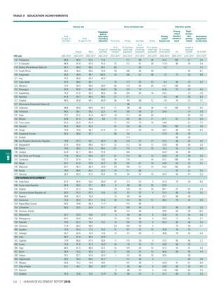 TABLE 9  EDUCATION ACHIEVEMENTS
TABLE
9
Literacy rate
Population
with at
least some
secondary
education
Gross enrolment ratio
Primary
school
dropout rate
Education quality
Government
expenditure
on education
Adult
(% ages 15
and older)
Youth
(% ages 15–24) Pre-primary Primary Secondary Tertiary
Primary
school
teachers
trained to
teach
Pupil–
teacher
ratio,
primary
school
Female Male
(% ages 25
and older)
(% of
preschool-age
children)
(% of primary
school–age
population)
(% of
secondary
school–age
population)
(% of tertiary
school–age
population)
(% of primary
school cohort) (%)
(number of
pupils per
teacher) (% of GDP)
HDI rank 2005–2015a
2005–2015a
2005–2015a
2005–2015a
2010–2015a
2010–2015a
2010–2015a
2010–2015a
2005–2015a
2005–2015a
2010–2015a
2010–2014a
116 Philippines 96.3 98.9 97.0 71.6 .. 117 88 36 24.2 100 31 3.4
117 El Salvador 88.4 97.9 97.5 41.0 72 112 81 29 17.4 96 24 3.4
118 Bolivia (Plurinational State of) 95.7 98.9 99.2 54.2 63 .. 85 .. 3.3 .. .. 7.3
119 South Africa 94.3 99.4 98.6 74.9 76 100 94 20 .. .. 32 6.1
120 Kyrgyzstan 99.5 99.8 99.7 100.0 25 108 91 46 1.2 72 25 6.8
121 Iraq 79.7 80.6 82.4 45.6 b .. .. .. .. .. .. .. ..
122 Cabo Verde 87.6 98.6 98.1 .. 70 113 93 23 9.4 96 23 5.0
123 Morocco 72.4 93.5 96.6 29.4 b
60 116 69 25 10.7 100 26 ..
124 Nicaragua 82.8 93.6 89.7 45.0 b
58 123 74 .. 51.6 75 30 4.5
125 Guatemala 79.3 91.0 95.5 36.8 66 104 64 18 28.2 .. 23 2.8
125 Namibia 81.9 93.3 86.5 38.5 21 111 .. .. 9.4 96 30 8.3
127 Guyana 88.5 94.8 94.1 60.9 b 94 85 89 12 7.8 70 23 3.2
127 Micronesia (Federated States of) .. .. .. .. .. 98 .. .. .. .. .. ..
129 Tajikistan 99.8 99.9 99.9 93.3 11 98 88 26 1.4 100 22 4.0
130 Honduras 88.5 98.1 96.2 32.3 47 109 68 21 24.6 .. 14 5.9
131 India 72.1 87.2 91.8 48.7 b
10 111 69 24 .. .. 32 3.8
132 Bhutan 64.9 87.3 89.9 9.6 17 102 84 11 21.1 91 27 5.9
133 Timor-Leste 67.5 82.9 81.9 .. 17 137 73 18 18.8 .. 31 7.7
134 Vanuatu 85.2 96.0 95.5 .. 97 124 60 .. 28.5 100 23 4.9
135 Congo 79.3 76.9 85.7 47.4 14 111 55 10 29.7 80 44 6.2
135 Equatorial Guinea 95.3 98.8 97.7 .. 68 84 .. .. 27.9 49 26 ..
137 Kiribati .. .. .. .. .. 113 .. .. .. 85 26 ..
138 Lao People’s Democratic Republic 79.9 87.3 93.1 36.4 b
30 116 57 17 22.4 98 25 4.2
139 Bangladesh 61.5 85.8 80.6 43.1 b
32 112 58 13 33.8 58 40 2.0
139 Ghana 76.6 89.9 91.3 59.8 121 110 71 16 16.3 55 31 6.0
139 Zambia 63.4 62.1 69.4 51.8 .. 104 .. .. 44.5 93 48 ..
142 Sao Tome and Principe 74.9 82.3 84.0 37.7 51 114 85 13 20.5 34 39 3.9
143 Cambodia 77.2 91.9 91.1 19.6 18 116 .. 16 53.1 100 45 2.0
144 Nepal 64.7 87.4 92.6 32.0 b
85 135 67 16 29.9 94 23 4.7
145 Myanmar 93.1 96.3 96.3 23.8 b
23 100 51 14 25.2 100 28 ..
146 Kenya 78.0 86.6 85.2 32.0 74 111 68 .. .. 97 57 5.5
147 Pakistan 58.7 69.3 81.5 35.4 70 94 42 10 20.4 84 47 2.5
LOW HUMAN DEVELOPMENT
148 Swaziland 87.5 96.0 93.5 28.8 b 25 113 63 5 25.3 79 28 8.6
149 Syrian Arab Republic 86.4 95.6 97.1 38.9 6 80 50 33 83.9 .. .. ..
150 Angola 71.1 67.3 78.6 .. 79 129 29 10 68.1 47 43 3.4
151 Tanzania (United Republic of) 80.3 87.2 87.4 12.6 32 87 32 4 33.3 99 43 3.5
152 Nigeria 59.6 65.3 79.9 .. 13 85 44 .. 20.7 66 38 ..
153 Cameroon 75.0 80.4 87.1 31.8 34 114 56 12 30.2 79 44 3.0
154 Papua New Guinea 64.2 78.8 66.3 11.7 b
.. 115 40 .. .. .. .. ..
154 Zimbabwe 86.5 93.5 90.0 57.7 42 100 48 6 23.1 86 36 2.0
156 Solomon Islands .. .. .. .. 98 114 48 .. 28.5 65 20 10.0
157 Mauritania 52.1 55.0 70.0 17.3 b
3 98 30 6 35.9 91 34 3.3
158 Madagascar 64.7 64.8 65.4 .. 14 147 38 4 59.9 17 42 2.1
159 Rwanda 70.5 82.2 78.5 13.2 14 134 39 8 65.3 95 58 5.0
160 Comoros 77.8 88.2 86.9 .. 23 105 59 9 .. 75 28 5.1
160 Lesotho 79.4 93.4 77.0 23.0 31 107 52 10 32.6 76 33 ..
162 Senegal 55.7 63.6 75.9 13.9 15 81 40 7 38.6 70 32 5.6
163 Haiti 60.7 81.6 82.6 32.0 b .. .. .. .. .. .. .. ..
163 Uganda 73.9 86.6 87.4 30.8 11 110 28 4 75.2 95 46 2.2
165 Sudan 75.9 87.8 91.3 16.3 b
34 70 43 17 20.6 60 25 ..
166 Togo 66.5 81.4 88.9 33.3 15 125 55 10 47.2 76 41 4.8
167 Benin 38.4 42.5 62.6 23.3 21 126 54 15 46.6 68 46 4.4
168 Yemen 70.1 82.7 97.6 24.4 b 1 97 49 10 30.5 .. 30 ..
169 Afghanistan 38.2 46.3 69.6 22.2 b .. 112 56 9 .. .. 46 4.8
170 Malawi 65.8 75.2 74.9 19.6 .. 147 39 1 50.9 91 61 6.9
171 Côte d’Ivoire 43.1 40.7 59.6 24.9 b
7 90 40 9 26.0 85 43 4.7
172 Djibouti .. .. .. .. 5 66 47 5 15.6 100 33 4.5
173 Gambia 55.5 70.8 75.6 31.9 b
34 86 57 3 22.7 84 37 2.8
232 | HUMAN DEVELOPMENT REPORT 2016
 