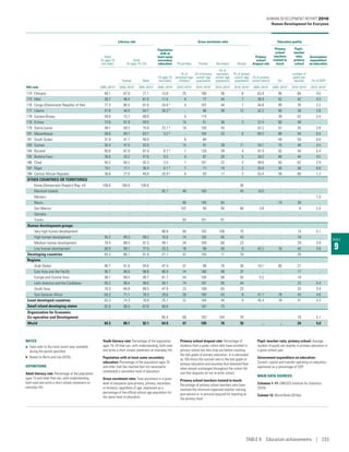 TABLE
9
Literacy rate
Population
with at
least some
secondary
education
Gross enrolment ratio
Primary
school
dropout rate
Education quality
Government
expenditure
on education
Adult
(% ages 15
and older)
Youth
(% ages 15–24) Pre-primary Primary Secondary Tertiary
Primary
school
teachers
trained to
teach
Pupil–
teacher
ratio,
primary
school
Female Male
(% ages 25
and older)
(% of
preschool-age
children)
(% of primary
school–age
population)
(% of
secondary
school–age
population)
(% of tertiary
school–age
population)
(% of primary
school cohort) (%)
(number of
pupils per
teacher) (% of GDP)
HDI rank 2005–2015a
2005–2015a
2005–2015a
2005–2015a
2010–2015a
2010–2015a
2010–2015a
2010–2015a
2005–2015a
2005–2015a
2010–2015a
2010–2014a
174 Ethiopia 49.1 67.8 71.1 15.8 25 100 36 8 63.4 95 64 4.5
175 Mali 38.7 46.4 61.5 11.5 4 77 44 7 38.4 52 42 4.3
176 Congo (Democratic Republic of the) 77.3 80.5 91.6 24.6 b 4 107 44 7 44.6 95 35 2.2
177 Liberia 47.6 44.0 64.7 28.3 b .. 96 38 12 32.2 56 26 2.8
178 Guinea-Bissau 59.9 73.7 80.8 .. 6 114 .. .. .. 39 52 2.4
179 Eritrea 73.8 91.9 94.5 .. 15 51 36 3 22.4 80 40 ..
179 Sierra Leone 48.1 59.3 75.8 23.1 b 10 130 43 .. 52.2 57 35 2.8
181 Mozambique 58.8 69.7 83.7 5.2 b
.. 104 25 6 69.3 90 54 6.5
181 South Sudan 31.9 41.7 46.9 .. 6 84 .. .. .. 44 50 0.8
183 Guinea 30.4 47.5 43.0 .. 15 91 39 11 34.1 75 46 3.5
184 Burundi 85.6 87.8 87.4 8.7 b 7 128 38 4 47.4 92 44 5.4
185 Burkina Faso 36.0 43.2 47.6 8.5 4 87 30 5 30.5 86 44 4.5
186 Chad 40.2 50.2 55.3 5.5 1 101 22 3 49.0 65 62 2.9
187 Niger 19.1 17.1 36.4 6.1 b
7 71 19 2 35.6 50 36 6.8
188 Central African Republic 36.8 27.0 48.9 20.9 b
6 93 17 3 53.4 58 80 1.2
OTHER COUNTRIES OR TERRITORIES
Korea (Democratic People’s Rep. of) 100.0 100.0 100.0 .. .. .. .. 30 .. .. .. ..
Marshall Islands .. .. .. 92.1 48 105 .. 43 16.5 .. .. ..
Monaco .. .. .. .. .. .. .. .. .. .. .. 1.0
Nauru .. .. .. .. 90 105 83 .. .. 74 39 ..
San Marino .. .. .. .. 107 93 95 60 3.8 .. 6 2.4
Somalia .. .. .. .. .. .. .. .. .. .. .. ..
Tuvalu .. .. .. .. 93 101 81 .. .. .. .. ..
Human development groups
Very high human development .. .. .. 88.8 84 102 106 75 .. .. 14 5.1
High human development 95.3 99.3 99.2 70.6 74 105 95 43 .. .. 18 ..
Medium human development 76.4 88.5 91.5 49.1 34 109 68 23 .. .. 29 3.9
Low human development 60.9 69.1 77.5 20.3 18 98 40 8 42.2 76 42 3.8
Developing countries 83.3 88.7 91.8 57.7 42 105 71 29 .. .. 26 ..
Regions
Arab States 80.7 91.6 94.6 47.0 37 98 76 30 16.1 85 21 ..
East Asia and the Pacific 95.7 99.0 98.9 68.9 74 106 88 37 .. .. 17 ..
Europe and Central Asia 98.1 99.4 99.7 81.7 44 104 98 55 5.2 .. 18 ..
Latin America and the Caribbean 93.2 98.4 98.0 58.1 74 107 95 44 .. .. 22 5.4
South Asia 70.3 84.8 89.5 47.9 23 109 65 23 .. .. 33 3.4
Sub-Saharan Africa 64.3 71.1 78.3 29.6 26 100 43 8 41.7 78 43 4.8
Least developed countries 63.3 74.3 78.9 25.7 22 104 44 9 45.4 78 41 3.3
Small island developing states 82.8 90.0 87.8 56.6 .. 107 73 .. .. .. .. ..
Organisation for Economic
Co‑operation and Development .. .. .. 85.5 80 103 104 70 .. .. 16 5.1
World 84.3 89.1 92.1 64.9 47 105 76 35 .. .. 24 5.0
NOTES
a	 Data refer to the most recent year available
during the period specified.
b	 Based on Barro and Lee (2016).
DEFINITIONS
Adult literacy rate: Percentage of the population
ages 15 and older that can, with understanding,
both read and write a short simple statement on
everyday life.
Youth literacy rate: Percentage of the population
ages 15–24 that can, with understanding, both read
and write a short simple statement on everyday life.
Population with at least some secondary
education: Percentage of the population ages 25
and older that has reached (but not necessarily
completed) a secondary level of education.
Gross enrolment ratio: Total enrolment in a given
level of education (pre-primary, primary, secondary
or tertiary), regardless of age, expressed as a
percentage of the official school-age population for
the same level of education.
Primary school dropout rate: Percentage of
students from a given cohort who have enrolled in
primary school but who drop out before reaching
the last grade of primary education. It is calculated
as 100 minus the survival rate to the last grade of
primary education and assumes that observed flow
rates remain unchanged throughout the cohort life
and that dropouts do not re-enter school.
Primary school teachers trained to teach:
Percentage of primary school teachers who have
received the minimum organized teacher training
(pre-service or in-service) required for teaching at
the primary level.
Pupil–teacher ratio, primary school: Average
number of pupils per teacher in primary education in
a given school year.
Government expenditure on education:
Current, capital and transfer spending on education,
expressed as a percentage of GDP.
MAIN DATA SOURCES
Columns 1–11: UNESCO Institute for Statistics
(2016).
Column 12: World Bank (2016a).
HUMAN DEVELOPMENT REPORT 2016
Human Development for Everyone
TABLE 9  Education achievements | 233
 