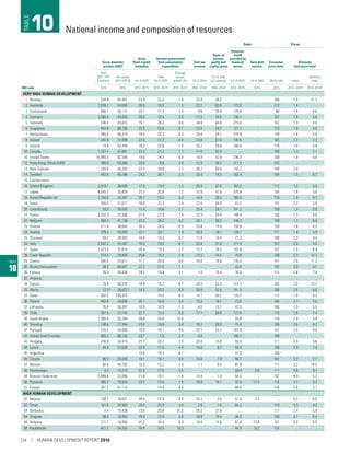TABLE
10
Gross domestic
product (GDP)
Gross
fixed capital
formation
General government
final consumption
expenditure
Total tax
revenue
Taxes on
income,
profits and
capital gains
Debts Prices
Domestic
credit
provided by
financial
sector
Total debt
service
Consumer
price index
Domestic
food price level
Total
(2011 PPP
$ billions)
Per capita
(2011 PPP $) (% of GDP)
Total
(% of GDP)
Average
annual
growth (%) (% of GDP)
(% of total
tax revenue) (% of GDP) (% of GNI) (2010=100) Index
Volatility
index
HDI rank 2015 2015 2010–2015a
2010–2015a
2010–2015a
2005–2014a
2005–2014a
2010–2015a
2014 2015 2010–2014a
2010–2014a
VERY HIGH HUMAN DEVELOPMENT
1 Norway 334.9 64,451 23.3 23.2 1.9 23.8 26.2 .. .. 109 1.5 11.3
2 Australia 1,038.2 43,655 26.5 18.0 1.3 22.2 63.6 177.2 .. 112 1.4 ..
2 Switzerland 456.7 55,112 23.7 11.3 2.4 9.6 20.9 178.8 .. 98 1.4 6.6
4 Germany 3,586.5 44,053 20.0 19.4 2.5 11.5 16.5 135.1 .. 107 1.5 5.6
5 Denmark 246.4 43,415 19.1 26.2 0.6 34.8 44.0 219.0 .. 107 1.3 6.0
5 Singapore 443.9 80,192 25.5 10.4 0.1 13.9 34.7 121.1 .. 113 1.0 4.0
7 Netherlands 785.4 46,374 19.5 25.3 0.3 20.9 24.1 218.9 .. 109 1.4 5.6
8 Ireland 240.8 51,899 22.0 17.2 –0.8 23.8 37.6 130.5 .. 105 1.2 3.3
9 Iceland 14.0 42,449 19.2 23.8 1.8 25.7 29.8 108.0 .. 118 1.8 5.4
10 Canada 1,537.7 42,891 23.3 21.2 1.7 11.8 52.9 .. .. 109 1.3 7.1
10 United States 16,890.2 52,549 19.6 14.3 0.4 10.9 52.8 238.3 .. 109 1.0 0.0
12 Hong Kong, China (SAR) 390.0 53,380 22.6 9.6 3.4 12.5 36.2 211.5 .. 123 .. ..
13 New Zealand 159.8 34,762 22.4 18.6 2.3 26.7 50.8 150.7 .. 108 2.0 ..
14 Sweden 443.9 45,296 24.2 26.1 2.5 26.4 14.3 152.4 .. 104 1.5 6.7
15 Liechtenstein .. .. .. .. .. .. .. .. .. .. .. ..
16 United Kingdom 2,518.1 38,658 17.3 19.4 1.5 25.0 32.6 163.2 .. 112 1.2 5.0
17 Japan 4,545.7 35,804 21.7 20.4 1.2 10.9 47.6 376.6 .. 104 1.9 5.6
18 Korea (Republic of) 1,740.5 34,387 29.1 15.2 3.4 14.4 30.3 166.5 .. 110 1.9 9.1
19 Israel 265.4 31,671 18.6 22.3 2.9 23.5 28.9 83.2 .. 107 2.2 5.9
20 Luxembourg 53.3 93,553 17.4 16.6 2.7 25.9 29.1 191.2 .. 109 1.3 8.9
21 France 2,492.3 37,306 21.5 23.9 1.4 23.3 25.4 148.4 .. 106 1.7 4.8
22 Belgium 464.3 41,138 23.3 24.2 0.2 26.1 36.5 148.3 .. 109 1.7 6.0
23 Finland 211.8 38,643 20.3 24.6 –0.9 20.8 14.8 158.6 .. 109 1.6 6.2
24 Austria 378.0 43,893 22.1 20.1 1.4 26.4 28.1 126.1 .. 111 1.4 5.9
25 Slovenia 59.7 28,942 19.4 18.5 0.7 17.6 10.4 71.3 .. 106 2.2 9.4
26 Italy 2,042.2 33,587 16.5 19.0 –0.7 23.6 31.6 171.4 .. 107 2.0 5.0
27 Spain 1,523.2 32,814 20.4 19.3 2.7 12.2 28.2 193.6 .. 107 2.0 8.4
28 Czech Republic 314.5 29,805 25.8 19.3 2.8 13.5 14.5 70.8 .. 108 2.3 10.7
29 Greece 266.4 24,617 11.7 20.0 0.0 24.6 18.8 135.4 .. 101 2.6 11.2
30 Brunei Darussalam 28.2 66,647 27.3 21.6 1.1 .. .. 33.4 .. 102 3.0 4.7
30 Estonia 35.3 26,930 24.2 19.9 2.1 1.0 10.4 76.5 .. 111 2.8 7.4
32 Andorra .. .. .. .. .. .. .. .. .. .. .. ..
33 Cyprus 25.5 30,310 10.8 15.7 –8.7 24.5 23.3 314.2 .. 102 2.0 12.7
33 Malta 12.2 b 28,822 b 14.3 20.2 0.9 28.0 32.6 151.5 .. 108 2.6 8.6
33 Qatar 302.5 135,322 .. 19.4 8.3 14.7 40.2 120.2 .. 112 1.8 6.3
36 Poland 943.8 24,836 20.1 18.0 3.4 15.5 19.1 73.6 .. 108 2.7 7.0
37 Lithuania 76.8 26,397 18.9 16.9 1.3 4.6 15.1 47.5 .. 108 3.5 5.5
38 Chile 397.5 22,145 22.7 13.4 5.8 17.1 28.9 123.6 .. 118 2.6 7.4
38 Saudi Arabia 1,586.0 50,284 28.8 29.6 12.0 .. .. 20.8 .. 118 2.9 3.8
40 Slovakia 148.6 27,394 23.0 19.0 3.4 16.1 28.3 74.4 .. 109 2.6 9.2
41 Portugal 276.2 26,690 15.0 18.1 0.6 22.7 25.1 167.0 .. 107 2.5 9.0
42 United Arab Emirates 605.3 66,102 23.7 7.5 3.7 0.4 .. 100.1 .. 109 .. ..
43 Hungary 240.9 24,474 21.7 20.2 2.9 23.0 15.0 59.4 .. 111 2.4 5.8
44 Latvia 44.8 22,628 22.9 17.6 4.9 14.0 8.7 58.0 .. 108 2.9 7.9
45 Argentina .. .. 15.6 18.3 6.7 .. .. 41.2 .. 106 c .. ..
45 Croatia 86.3 20,430 19.1 19.7 0.6 19.6 7.9 88.7 .. 107 3.2 2.7
47 Bahrain 60.8 44,182 15.3 15.7 2.9 1.1 0.5 87.8 .. 111 2.2 18.5
48 Montenegro 9.3 15,010 22.9 17.6 –3.0 .. .. 59.9 5.8 111 5.6 9.1
49 Russian Federation 3,498.4 23,895 21.9 19.1 –1.8 13.4 1.9 54.5 .. 152 4.3 5.2
50 Romania 395.2 19,926 24.7 13.5 1.8 18.0 18.7 37.5 12.5 114 3.7 4.3
51 Kuwait 261.2 67,113 .. 19.4 8.8 .. .. 88.0 .. 118 2.6 3.7
HIGH HUMAN DEVELOPMENT
52 Belarus 158.1 16,621 28.6 14.9 –0.4 15.1 3.5 51.5 7.2 .. 5.3 6.0
52 Oman 161.6 35,983 28.0 25.0 3.9 2.6 2.6 64.2 .. 110 3.3 9.2
54 Barbados 4.4 15,426 13.0 20.6 31.3 25.2 27.6 .. .. 117 2.4 5.4
54 Uruguay 68.5 19,952 19.9 13.9 2.6 18.8 18.4 36.3 .. 150 3.1 6.4
56 Bulgaria 121.7 16,956 21.2 16.3 0.3 18.6 14.6 61.8 10.4 107 3.2 5.9
56 Kazakhstan 427.2 24,353 19.9 10.3 10.3 .. .. 44.9 15.2 137 .. ..
National income and composition of resources10TABLE
234 | HUMAN DEVELOPMENT REPORT 2016
 