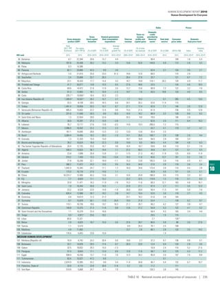 TABLE
10
Gross domestic
product (GDP)
Gross
fixed capital
formation
General government
final consumption
expenditure
Total tax
revenue
Taxes on
income,
profits and
capital gains
Debts Prices
Domestic
credit
provided by
financial
sector
Total debt
service
Consumer
price index
Domestic
food price level
Total
(2011 PPP
$ billions)
Per capita
(2011 PPP $) (% of GDP)
Total
(% of GDP)
Average
annual
growth (%) (% of GDP)
(% of total
tax revenue) (% of GDP) (% of GNI) (2010=100) Index
Volatility
index
HDI rank 2015 2015 2010–2015a
2010–2015a
2010–2015a
2005–2014a
2005–2014a
2010–2015a
2014 2015 2010–2014a
2010–2014a
58 Bahamas 8.7 22,394 20.6 15.7 4.4 .. .. 99.4 .. 109 1.6 5.4
59 Malaysia 767.6 25,308 26.2 13.2 4.3 15.6 52.0 144.8 4.0 113 2.9 4.3
60 Palau 0.3 14,386 .. .. .. .. .. .. .. .. .. ..
60 Panama 82.1 20,885 43.3 9.9 3.0 .. .. 82.4 3.1 120 3.0 2.1
62 Antigua and Barbuda 2.0 21,615 25.0 23.0 41.5 18.6 12.0 68.0 .. 110 2.6 ..
63 Seychelles 2.4 25,668 33.7 26.3 .. 28.4 27.9 33.7 .. 121 6.7 7.2
64 Mauritius 23.1 18,333 17.7 14.4 4.3 18.7 19.9 118.1 28.2 120 4.9 11.7
65 Trinidad and Tobago 41.7 30,677 13.8 15.5 8.3 27.6 49.6 33.5 .. 134 4.0 16.5
66 Costa Rica 69.6 14,472 21.8 17.8 3.5 13.7 15.6 69.9 7.2 122 3.2 7.6
66 Serbia 91.3 12,863 18.1 16.9 –1.2 19.7 7.6 55.5 19.6 133 4.0 8.5
68 Cuba 226.7 b 19,950 b 10.4 33.3 2.2 .. .. .. .. .. .. ..
69 Iran (Islamic Republic of) 1,289.9 c 16,507 c 26.2 10.7 2.7 7.7 19.3 .. 0.1 285 4.5 13.0
70 Georgia 33.5 9,109 28.5 16.5 6.6 24.1 35.2 52.6 11.4 115 .. ..
71 Turkey 1,491.4 18,959 20.3 15.7 6.7 21.1 17.4 92.8 7.1 146 3.8 12.9
71 Venezuela (Bolivarian Republic of) 485.4 15,603 22.2 12.4 0.6 15.5 21.5 61.9 .. 730 4.5 12.8
73 Sri Lanka 231.6 11,048 26.5 8.8 10.3 10.4 16.2 66.9 3.2 128 6.9 8.3
74 Saint Kitts and Nevis 1.3 22,934 29.0 22.6 .. 20.2 9.8 79.0 .. 106 2.9 ..
75 Albania 30.0 10,397 27.3 10.9 –2.8 .. .. 62.6 2.5 111 6.4 10.3
76 Lebanon 76.7 13,117 27.6 13.8 –0.3 14.8 19.3 206.0 7.2 115 .. ..
77 Mexico 2,096.0 16,502 22.2 12.3 2.3 .. .. 53.7 4.1 119 3.7 4.7
78 Azerbaijan 161.1 16,695 28.6 12.5 2.2 13.0 13.6 35.4 2.5 .. .. ..
79 Brazil 3,004.4 14,455 18.2 20.2 –1.0 14.1 26.5 108.7 2.5 138 2.6 4.4
79 Grenada 1.3 12,203 15.0 15.0 .. 18.7 16.9 58.0 2.9 104 3.4 ..
81 Bosnia and Herzegovina 38.2 10,024 18.9 22.3 0.9 19.8 6.5 58.5 4.4 104 4.8 6.3
82 The former Yugoslav Republic of Macedonia 26.4 12,725 25.0 16.7 4.6 16.4 10.7 59.6 8.8 110 5.1 7.9
83 Algeria 548.3 13,823 36.7 19.4 1.1 37.2 60.2 39.8 0.1 127 5.1 5.5
84 Armenia 23.8 7,899 20.4 13.8 3.1 17.5 21.3 48.2 11.8 125 8.9 11.9
84 Ukraine 319.2 7,450 13.3 19.0 –15.8 18.3 11.8 85.6 13.7 181 5.2 3.9
86 Jordan 77.8 10,240 22.1 18.9 –1.1 15.3 13.6 105.5 3.9 116 4.5 6.1
87 Peru 366.2 11,672 24.3 13.0 9.5 16.5 34.0 27.6 2.6 118 3.9 3.4
87 Thailand 1,042.9 15,345 24.7 17.1 1.7 16.0 34.6 173.4 3.9 110 4.5 2.8
89 Ecuador 173.0 10,718 27.0 14.6 1.1 .. .. 30.9 4.0 121 3.4 5.7
90 China 18,374.7 13,400 44.3 13.6 3.1 10.4 24.9 196.9 0.5 115 3.3 8.1
91 Fiji 7.7 8,620 17.1 15.2 .. 23.2 32.5 119.9 1.2 116 5.1 8.3
92 Mongolia 33.9 11,471 18.2 11.9 –7.8 15.3 11.6 69.3 12.1 163 4.8 16.7
92 Saint Lucia 1.9 10,344 20.8 19.3 .. 22.9 27.1 97.4 2.7 111 3.4 12.3
94 Jamaica 23.2 8,529 22.0 14.8 –1.0 26.6 29.0 50.4 11.3 141 5.0 7.0
95 Colombia 626.4 12,988 26.7 18.2 2.8 14.7 19.4 52.6 3.6 118 2.7 4.5
96 Dominica 0.8 10,614 12.3 21.3 .. 23.1 16.2 51.6 3.8 104 .. ..
97 Suriname 8.7 15,970 50.1 17.0 34.0 19.5 31.9 53.4 .. 139 6.2 9.7
97 Tunisia 119.1 10,726 19.6 19.7 10.3 21.1 26.7 90.2 4.2 127 3.9 4.7
99 Dominican Republic 140.8 13,375 21.3 11.8 8.8 13.8 27.2 54.8 5.3 122 4.1 5.2
99 Saint Vincent and the Grenadines 1.1 10,379 23.4 16.6 .. .. .. 58.4 4.3 105 3.4 4.8
101 Tonga 0.5 c
4,972 c
33.6 19.2 .. .. .. 29.5 1.5 110 .. ..
102 Libya 83.6 13,321 .. .. .. .. .. 2.7 .. 126 b .. ..
103 Belize 2.9 8,025 19.7 15.0 5.5 22.6 28.7 66.6 5.8 98 3.0 27.9
104 Samoa 1.1 5,574 .. .. .. 0.0 20.3 76.1 2.5 108 .. ..
105 Maldives 4.9 11,892 .. .. .. 13.7 2.8 80.1 2.9 133 3.5 14.2
105 Uzbekistan 176.6 5,643 23.8 15.8 .. .. .. .. 1.4 .. .. ..
MEDIUM HUMAN DEVELOPMENT
107 Moldova (Republic of) 16.9 4,742 24.2 20.4 0.0 18.6 2.7 37.2 6.7 136 4.8 5.7
108 Botswana 33.7 14,876 29.5 17.4 8.7 26.9 23.9 12.4 0.4 133 2.9 3.6
109 Gabon 32.5 18,832 29.3 15.0 –7.3 .. .. 16.9 2.4 110 5.2 21.0
110 Paraguay 57.4 8,644 17.1 12.9 6.0 12.8 11.6 48.7 9.3 125 4.3 11.2
111 Egypt 938.0 10,250 13.7 11.8 7.0 12.5 26.2 95.8 2.0 157 7.5 9.8
111 Turkmenistan 83.4 15,527 47.2 8.9 .. .. .. .. 0.1 .. .. ..
113 Indonesia 2,674.9 10,385 33.2 9.8 5.4 11.4 34.8 46.7 5.4 132 6.7 10.7
114 Palestine, State of 20.9 4,715 23.8 26.6 11.8 5.7 3.5 11.2 .. 111 .. ..
115 Viet Nam 519.8 5,668 24.7 6.3 7.0 .. .. 128.3 3.8 145 .. ..
HUMAN DEVELOPMENT REPORT 2016
Human Development for Everyone
TABLE 10  National income and composition of resources | 235
 