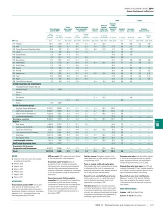 TABLE
10
Gross domestic
product (GDP)
Gross
fixed capital
formation
General government
final consumption
expenditure
Total tax
revenue
Taxes on
income,
profits and
capital gains
Debts Prices
Domestic
credit
provided by
financial
sector
Total debt
service
Consumer
price index
Domestic
food price level
Total
(2011 PPP
$ billions)
Per capita
(2011 PPP $) (% of GDP)
Total
(% of GDP)
Average
annual
growth (%) (% of GDP)
(% of total
tax revenue) (% of GDP) (% of GNI) (2010=100) Index
Volatility
index
HDI rank 2015 2015 2010–2015a
2010–2015a
2010–2015a
2005–2014a
2005–2014a
2010–2015a
2014 2015 2010–2014a
2010–2014a
174 Ethiopia 152.1 1,530 39.3 9.0 5.5 9.2 16.0 .. 1.4 209 6.3 9.0
175 Mali 40.2 2,285 16.7 16.2 12.4 13.0 21.9 21.9 0.6 110 7.7 9.4
176 Congo (Democratic Republic of the) 56.9 737 16.1 15.0 2.6 8.8 11.9 9.7 1.4 129 b .. ..
177 Liberia 3.5 787 20.0 16.7 5.2 .. .. 36.2 1.0 137 c .. ..
178 Guinea-Bissau 2.5 1,367 6.4 8.5 .. .. .. 19.9 0.2 108 .. ..
179 Eritrea 6.8 g 1,411 g 10.0 21.1 –9.5 .. .. 104.0 0.9 g .. .. ..
179 Sierra Leone 9.7 1,497 13.3 11.1 3.6 .. .. 17.2 0.7 168 6.8 3.3
181 Mozambique 31.2 1,116 38.1 25.8 6.3 20.4 29.5 43.5 1.1 125 8.6 6.7
181 South Sudan 21.5 1,741 11.2 35.8 0.4 .. .. 39.5 .. 331 .. ..
183 Guinea 14.3 1,135 13.2 8.6 2.5 .. .. 34.3 1.2 186 9.9 7.3
184 Burundi 7.7 693 21.7 21.9 –0.4 .. .. 28.5 0.9 154 7.0 8.3
185 Burkina Faso 28.3 1,562 31.2 20.7 0.3 15.2 19.9 29.3 0.8 108 8.4 11.8
186 Chad 28.7 2,044 28.0 5.2 –55.3 .. .. 17.8 0.9 116 8.0 11.7
187 Niger 17.9 897 38.8 16.7 15.4 .. .. 16.3 0.7 106 7.2 9.4
188 Central African Republic 2.8 562 11.4 13.8 .. 9.4 6.9 34.8 0.9 187 .. ..
OTHER COUNTRIES OR TERRITORIES
Korea (Democratic People’s Rep. of) .. .. .. .. .. .. .. .. .. .. .. ..
Marshall Islands 0.2c
3,628c
.. .. .. .. .. .. .. .. .. ..
Monaco .. .. .. .. .. .. .. .. .. .. .. ..
Nauru .. .. .. .. .. .. .. .. .. .. .. ..
San Marino .. .. .. .. .. 22.3 15.5 .. .. 108 .. ..
Somalia .. .. 8.0 6.9 .. .. .. .. 0.0 .. .. ..
Tuvalu 0.0c
3,592c
.. .. .. .. .. .. .. .. .. ..
Human development groups
Very high human development 52,478.7 39,989 20.7 17.7 1.3 14.9 36.5 200.0 .. — — —
High human development 33,383.7 14,079 35.5 14.5 2.8 12.2 26.3 154.6 1.9 — — —
Medium human development 16,333.5 6,361 27.0 11.8 9.1 12.7 38.5 73.1 3.8 — — —
Low human development 2,516.9 2,775 18.7 11.1 5.5 .. .. 23.8 1.5 — — —
Developing countries 55,360.8 9,376 32.2 14.2 4.5 12.0 29.3 125.3 2.3 — — —
Regions
Arab States 5,863.9 16,377 24.7 19.1 6.8 .. .. 64.9 2.2 — — —
East Asia and the Pacific 24,233.9 12,386 41.7 13.3 .. .. .. 179.4 1.1 — — —
Europe and Central Asia 3,128.1 13,226 21.5 14.9 4.5 20.0 15.6 76.5 8.3 — — —
Latin America and the Caribbean 8,221.0 14,041 20.4 16.5 2.2 .. .. 73.8 3.4 — — —
South Asia 10,571.4 5,806 28.3 10.6 11.4 10.3 38.2 71.8 3.4 — — —
Sub-Saharan Africa 3,317.0 3,493 20.1 13.7 4.6 13.0 38.4 60.7 2.1 — — —
Least developed countries 2,041.5 2,306 24.5 11.3 5.7 12.5 25.6 35.5 1.5 — — —
Small island developing states 557.4 10,032 .. .. .. .. .. 57.5 7.2 — — —
Organisation for Economic
Co‑operation and Development 48,239.7 37,660 20.6 17.5 1.2 15.1 37.5 206.6 .. — — —
World 104,713.0 14,600 24.8 16.4 2.3 14.0 34.7 176.4 2.4 — — —
NOTES
a	 Data refer to the most recent year available
during the period specified.
b	 Refers to 2013.
c	 Refers to 2014.
d	 Refers to 2007.
e	 Refers to 2012.
f	 Refers to 2005.
g	 Refers to 2011.
DEFINITIONS
Gross domestic product (GDP): Sum of gross
value added by all resident producers in the
economy plus any product taxes and minus any
subsidies not included in the value of the products,
expressed in 2011 international dollars using
purchasing power parity (PPP) rates.
GDP per capita: GDP in a particular period divided
by the total population in the same period.
Gross fixed capital formation: Value of
acquisitions of new or existing fixed assets by
the business sector, governments and households
(excluding their unincorporated enterprises) less
disposals of fixed assets, expressed as a percentage
of GDP. No adjustment is made for depreciation of
fixed assets.
General government final consumption
expenditure: All government current expenditures
for purchases of goods and services (including
compensation of employees and most expenditures
on national defence and security but excluding
government military expenditures that are part
of government capital formation), expressed as a
percentage of GDP.
Total tax revenue: Compulsory transfers to the
central government for public purposes, expressed
as a percentage of GDP.
Taxes on income, profits and capital gains:
Taxes levied on the actual or presumptive net income
of individuals, on the profits of corporations and
enterprises and on capital gains, whether realized or
not, on land, securities and other assets.
Domestic credit provided by financial sector:
Credit to various sectors on a gross basis (except
credit to the central government, which is net),
expressed as a percentage of GDP.
Total debt service: Sum of principal repayments
and interest actually paid in foreign currency, goods
or services on long-term debt; interest paid on short-
term debt; and repayments (repurchases and charges)
to the International Monetary Fund, expressed as a
percentage of gross national income (GNI).
Consumer price index: Index that reflects changes
in the cost to the average consumer of acquiring a
basket of goods and services that may be fixed or
changed at specified intervals, such as yearly.
Domestic food price level index: Food PPP rate
divided by the general PPP rate. The index shows the
price of food in a country relative to the price of the
generic consumption basket in the country.
Domestic food price level volatility index:
Measure of variation of the domestic food price
level index, computed as the standard deviation
of the deviations from the trend over the previous
eight months.
MAIN DATA SOURCES
Columns 1–10: World Bank (2016a).
Columns 11 and 12: FAO (2016a).
HUMAN DEVELOPMENT REPORT 2016
Human Development for Everyone
TABLE 10  National income and composition of resources | 237
 