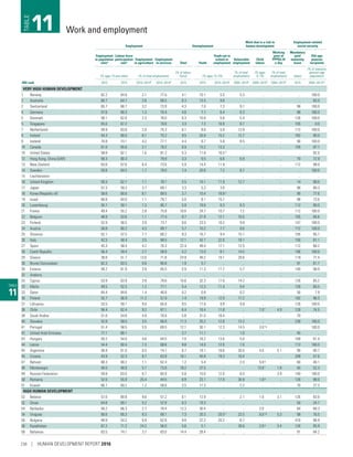 TABLE
11
Employment Unemployment
Work that is a risk to
human development
Employment-related
social security
Employment
to population
ratioa
Labour force
participation
ratea
Employment
in agriculture
Employment
in services Total Youth
Youth not in
school or
employment
Vulnerable
employment
Child
labour
Working
poor at
PPP$3.10
a day
Mandatory
paid
maternity
leave
Old-age
pension
recipients
(% ages 15 and older) (% of total employment)
(% of labour
force) (% ages 15–24)
(% of total
employment)
(% ages
5–14)
(% of total
employment) (days)
(% of statutory
pension age
population)
HDI rank 2015 2015 2010–2014b
2010–2014b
2015 2015 2010–2014b
2005–2014b
2009–2015b
2004–2013b
2015 2004–2013b,c
VERY HIGH HUMAN DEVELOPMENT
1 Norway 62.2 64.9 2.1 77.0 4.1 10.1 5.5 5.3 .. .. .. 100.0
2 Australia 60.7 64.7 2.6 69.5 6.3 13.5 9.8 .. .. .. .. 83.0
2 Switzerland 65.7 68.7 3.2 73.9 4.3 7.0 7.3 9.1 .. .. 98 100.0
4 Germany 57.6 60.3 1.3 70.4 4.6 7.1 6.4 6.3 .. .. 98 100.0
5 Denmark 58.1 62.0 2.3 78.0 6.3 10.8 5.8 5.4 .. .. 126 100.0
5 Singapore 65.0 67.2 .. 70.6 3.3 7.3 18.9 8.7 .. .. 105 0.0
7 Netherlands 59.9 63.8 2.0 75.3 6.1 8.8 5.0 12.8 .. .. 112 100.0
8 Ireland 54.3 60.0 6.1 75.2 9.5 20.9 15.2 12.7 .. .. 182 90.5
9 Iceland 70.8 74.1 4.2 77.1 4.4 8.7 5.8 8.5 .. .. 90 100.0
10 Canada 61.0 65.6 2.1 78.2 6.9 13.2 13.3 .. .. .. 105 97.7
10 United States 58.8 62.1 1.6 81.2 5.3 11.8 16.5d .. .. .. .. 92.5
12 Hong Kong, China (SAR) 58.3 60.3 .. 79.9 3.3 9.5 6.6 6.9 .. .. 70 72.9
13 New Zealand 63.6 67.6 6.4 73.0 5.9 14.4 11.9 .. .. .. 112 98.0
14 Sweden 59.8 64.5 1.7 79.0 7.4 20.8 7.2 6.7 .. .. .. 100.0
15 Liechtenstein .. .. .. .. .. .. .. .. .. .. .. ..
16 United Kingdom 59.3 62.7 1.1 79.1 5.5 15.1 11.9 12.7 .. .. 14 99.5
17 Japan 57.3 59.3 3.7 69.1 3.3 5.3 3.9 .. .. .. 98 80.3
18 Korea (Republic of) 58.6 60.8 6.1 69.5 3.7 10.4 18.8e
.. .. .. 90 77.6
19 Israel 60.8 64.0 1.1 79.7 5.0 8.1 15.7 .. .. .. 98 73.6
20 Luxembourg 55.7 59.1 1.3 85.7 5.9 18.6 6.3 6.3 .. .. 112 90.0
21 France 49.4 55.2 2.8 75.8 10.6 24.7 10.7 7.2 .. .. 112 100.0
22 Belgium 48.9 53.6 1.1 77.4 8.7 21.8 12.1 10.5 .. .. 105 84.6
23 Finland 52.9 58.5 3.9 73.7 9.6 23.3 10.2 9.8 .. .. 147 100.0
24 Austria 56.8 60.2 4.3 69.7 5.7 10.2 7.7 8.6 .. .. 112 100.0
25 Slovenia 52.1 57.5 7.7 60.2 9.3 16.7 9.4 15.1 .. .. 105 95.1
26 Italy 42.5 48.4 3.5 69.5 12.1 42.1 22.0 18.1 .. .. 150 81.1
27 Spain 45.3 58.4 4.2 76.3 22.4 49.4 17.1 12.5 .. .. 112 68.2
28 Czech Republic 56.4 59.4 2.7 58.9 5.2 13.0 8.1 14.5 .. .. 196 100.0
29 Greece 38.8 51.7 13.0 71.8 24.9 49.2 19.1 29.6 .. .. 119 77.4
30 Brunei Darussalam 62.3 63.5 0.6 80.8 1.9 5.7 .. .. .. .. 91 81.7
30 Estonia 58.2 61.9 3.9 65.5 5.9 11.3 11.7 5.7 .. .. 140 98.0
32 Andorra .. .. .. .. .. .. .. .. .. .. .. ..
33 Cyprus 53.9 63.9 3.9 79.6 15.6 32.3 17.0 14.2 .. .. 126 85.2
33 Malta 49.5 52.3 1.2 77.1 5.4 12.3 11.4 9.4 .. .. 126 60.5
33 Qatar 84.4 84.6 1.4 46.8 0.2 0.8 .. 0.2 .. .. 50 7.9
36 Poland 52.7 56.9 11.2 57.9 7.4 19.9 12.0 17.2 .. .. 182 96.5
37 Lithuania 53.5 59.1 9.0 65.8 9.5 17.6 9.9 9.8 .. .. 126 100.0
38 Chile 58.4 62.4 9.2 67.1 6.4 16.4 11.8 .. 7.0f
4.9 126 74.5
38 Saudi Arabia 51.6 54.8 4.9 70.9 5.8 31.0 18.4 .. .. .. 70 ..
40 Slovakia 52.8 59.5 3.5 60.9 11.3 25.2 12.8 12.2 .. .. 238 100.0
41 Portugal 51.4 58.5 5.5 69.5 12.1 30.1 12.3 14.5 3.0f,g
.. .. 100.0
42 United Arab Emirates 77.1 80.1 .. .. 3.7 11.1 .. 1.0 .. .. 45 ..
43 Hungary 50.2 54.0 4.6 64.5 7.0 18.2 13.6 5.8 .. .. 168 91.4
44 Latvia 54.4 60.4 7.3 68.6 9.8 14.8 12.0 7.6 .. .. 112 100.0
45 Argentina 56.9 61.0 0.5 74.7 6.7 19.1 18.6 20.5 4.0 5.1 90 90.7
45 Croatia 43.9 52.3 8.7 63.9 16.1 43.8 19.3 10.4 .. .. 208 57.6
47 Bahrain 68.3 69.2 1.1 62.4 1.2 5.4 .. 2.0 5.0g .. 60 40.1
48 Montenegro 40.0 48.9 5.7 73.0 18.2 37.5 .. .. 13.0f 1.8 45 52.3
49 Russian Federation 59.8 63.5 6.7 65.8 5.8 15.0 12.0 6.0 .. 3.9 140 100.0
50 Romania 52.0 55.9 25.4 44.5 6.9 23.1 17.0 30.9 1.0g .. 126 98.0
51 Kuwait 66.7 69.2 1.2 58.6 3.5 17.3 .. 2.2 .. .. 70 27.3
HIGH HUMAN DEVELOPMENT
52 Belarus 57.0 60.8 9.6 57.2 6.1 12.9 .. 2.1 1.0 3.1 126 93.6
52 Oman 64.8 69.1 5.2 57.9 6.3 19.3 .. .. .. .. 50 24.7
54 Barbados 58.2 66.3 2.7 78.4 12.3 30.4 .. .. 2.0 .. 84 68.3
54 Uruguay 60.6 65.3 9.3 69.1 7.3 20.3 20.5h
22.5 8.0f,g
5.3 98 76.5
56 Bulgaria 48.9 54.2 6.9 62.8 9.8 22.2 20.2 8.7 .. .. 410 96.9
56 Kazakhstan 67.2 71.2 24.2 56.0 5.6 5.1 .. 28.6 2.0g
3.4 126 95.9
58 Bahamas 63.5 74.1 3.7 83.0 14.4 28.4 .. .. .. .. 91 84.2
Work and employment11TABLE
238 | HUMAN DEVELOPMENT REPORT 2016
 