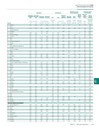 TABLE
11
Employment Unemployment
Work that is a risk to
human development
Employment-related
social security
Employment
to population
ratioa
Labour force
participation
ratea
Employment
in agriculture
Employment
in services Total Youth
Youth not in
school or
employment
Vulnerable
employment
Child
labour
Working
poor at
PPP$3.10
a day
Mandatory
paid
maternity
leave
Old-age
pension
recipients
(% ages 15 and older) (% of total employment)
(% of labour
force) (% ages 15–24)
(% of total
employment)
(% ages
5–14)
(% of total
employment) (days)
(% of statutory
pension age
population)
HDI rank 2015 2015 2010–2014b
2010–2014b
2015 2015 2010–2014b
2005–2014b
2009–2015b
2004–2013b
2015 2004–2013b,c
59 Malaysia 61.5 63.3 12.2 60.3 2.9 10.4 1.2 21.1 .. 6.9 60 19.8
60 Palau .. .. .. .. .. .. .. .. .. .. .. 48.0
60 Panama 62.0 65.4 16.7 65.0 5.2 13.7 17.6 29.9 6.0f 10.4 98 37.3
62 Antigua and Barbuda .. .. .. .. .. .. .. .. .. .. 91 69.7
63 Seychelles .. .. 3.6 78.2 .. .. 20.0 10.4 .. .. 98 100.0
64 Mauritius 55.8 60.5 8.0 63.5 7.9 17.5 .. 17.1 .. 6.1 84 100.0
65 Trinidad and Tobago 60.5 62.9 .. .. 3.8 9.6 52.5 15.6 1.0g .. 98 98.7
66 Costa Rica 56.3 61.6 12.7 68.2 8.6 21.1 17.8 20.7 4.0 1.7 120 55.8
66 Serbia 41.7 51.5 21.3 52.9 19.0 45.2 19.5 28.6 10.0f
0.4 135 46.1
68 Cuba 53.9 55.6 18.6 64.2 3.0 6.5 .. .. .. 5.6 .. ..
69 Iran (Islamic Republic of) 39.9 44.5 17.9 48.3 10.5 24.1 34.3 40.5 11.0f 3.7 270 26.4
70 Georgia 58.9 67.1 .. .. 12.3 29.8 .. 59.8 18.0g 15.2 183 89.8
71 Turkey 45.1 50.3 19.7 51.9 10.3 16.4 24.8 29.4 6.0f 4.0 112 88.1
71 Venezuela (Bolivarian Republic of) 59.5 64.7 7.4 71.1 8.0 16.7 19.2 30.3 8.0g
9.2 182 59.4
73 Sri Lanka 49.3 51.8 30.4 43.4 4.7 20.2 0.5i
43.1 3.0f
12.2 84 17.1
74 Saint Kitts and Nevis .. .. .. .. .. .. .. .. .. .. 91 44.7
75 Albania 41.6 50.3 .. .. 17.3 32.7 30.5 58.1 5.0f
2.0 365 77.0
76 Lebanon 43.7 47.0 .. .. 7.1 21.6 .. 27.8 2.0 .. 70 0.0
77 Mexico 59.5 62.2 13.4 62.4 4.3 8.8 20.0 .. 4.0 9.0 84 25.2
78 Azerbaijan 61.9 65.0 36.8 48.9 4.7 14.3 .. 56.4 7.0f,g
1.7 126 81.7
79 Brazil 62.3 67.1 14.5 76.6 7.2 16.8 19.6 23.1 8.0f
5.1 120 86.3
79 Grenada .. .. .. .. .. .. .. .. .. .. 90 34.0
81 Bosnia and Herzegovina 32.2 46.1 .. .. 30.3 66.9 .. 25.3 5.0g
1.5 365 29.6
82 The former Yugoslav Republic of Macedonia 40.9 55.9 18.0 51.4 26.9 49.4 25.1 22.8 13.0 3.0 270 52.2
83 Algeria 39.1 43.7 10.8 58.4 10.5 28.6 22.8 26.9 5.0 .. 98 63.6
84 Armenia 53.0 63.3 36.3 46.7 16.3 37.2 40.9 42.4 4.0 13.6 140 80.0
84 Ukraine 53.2 59.1 14.8 59.1 9.9 23.1 20.0 18.1 2.0 1.9 126 95.0
86 Jordan 34.8 40.0 1.8 79.6 12.8 33.4 24.6 9.7 2.0f,g
12.7 70 42.2
87 Peru 71.5 74.1 .. 75.9 3.5 9.3 15.3h
46.3 34.0f,g
12.1 90 33.2
87 Thailand 70.6 71.4 41.9 37.5 1.1 4.7 13.8 55.9 8.0g
1.5 90 81.7
89 Ecuador 61.4 64.2 25.3 54.3 4.3 10.9 3.8 39.0 3.0f
11.2 84 53.0
90 China 67.6 70.9 2.5 47.0 4.6 12.1 .. .. .. 14.8 128 74.4
91 Fiji 50.2 54.3 .. .. 7.7 18.2 .. 38.8 .. 13.2 84 10.6
92 Mongolia 58.1 62.5 35.0 46.8 7.1 14.7 1.5 51.4 15.0f 6.8 120 100.0
92 Saint Lucia 55.6 69.6 .. .. 20.1 47.2 .. .. 4.0 .. 91 26.5
94 Jamaica 56.0 64.8 18.2 66.5 13.7 32.7 28.8 37.5 3.0 7.8 56 55.5
95 Colombia 61.7 68.6 16.3 64.1 10.0 20.5 22.0j
47.9 10.0f
9.2 98 23.0
96 Dominica .. .. .. .. .. .. .. .. .. .. 84 38.5
97 Suriname 50.2 54.5 3.2 72.9 7.8 18.6 .. 12.9 4.0 .. 0 ..
97 Tunisia 40.6 47.7 14.8 51.5 14.8 34.5 25.4 21.6 2.0 4.6 30 68.8
99 Dominican Republic 55.9 65.3 14.5 41.9 14.4 29.8 21.3 41.7 13.0f
7.8 84 11.1
99 Saint Vincent and the Grenadines 53.5 66.8 .. .. 20.0 39.6 .. 8.0 .. .. 91 76.6
101 Tonga 60.0 63.2 .. .. 5.2 11.7 .. .. .. .. 0 1.0
102 Libya 42.2 53.2 .. .. 20.6 50.0 .. .. .. .. 98 43.3
103 Belize 61.6 69.8 .. .. 11.8 22.0 27.9 23.5 3.0f .. 98 64.6
104 Samoa 38.7 41.1 5.4 79.9 5.8 14.1 38.2 30.9 .. .. 28 49.5
105 Maldives 59.9 68.0 14.6 67.0 11.8 27.9 56.4k 18.8 .. 13.0 60 99.7
105 Uzbekistan 55.6 61.8 .. .. 10.1 19.8 .. .. .. .. 126 98.1
MEDIUM HUMAN DEVELOPMENT
107 Moldova (Republic of) 39.9 42.0 28.8 53.5 5.0 15.6 28.6 32.0 16.0 1.2 126 72.8
108 Botswana 63.0 77.4 26.4 56.1 18.6 29.4 .. 12.9 9.0f,g 26.3 84 100.0
109 Gabon 38.8 48.8 .. .. 20.5 36.3 .. 31.3 13.0 17.7 98 38.8
110 Paraguay 68.0 71.5 22.8 58.2 4.9 12.3 12.3i
38.1 28.0f
6.0 63 22.2
111 Egypt 43.5 49.4 28.0 47.9 12.1 35.5 27.9 26.4 7.0f 48.2 90 32.7
111 Turkmenistan 55.8 62.0 .. .. 10.0 19.5 .. .. .. .. .. ..
113 Indonesia 63.4 67.4 34.3 44.8 5.8 19.3 24.1 33.0 7.0 38.7 90 8.1
114 Palestine, State of 32.4 43.7 10.5 61.1 25.9 39.8 31.0 25.6 6.0 2.6 70 8.0
115 Viet Nam 76.7 78.3 46.8 32.0 2.1 5.3 9.3 62.6 16.0f
14.6 180 34.5
116 Philippines 60.4 64.7 30.4 53.6 6.7 15.7 24.8 38.4 11.0f
32.0 60 28.5
117 El Salvador 58.7 62.8 19.6 60.1 6.4 13.0 5.7d
37.6 19.0f
9.4 84 18.1
HUMAN DEVELOPMENT REPORT 2016
Human Development for Everyone
TABLE 11  Work and employment | 239
 