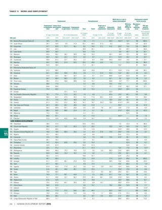 TABLE 11  WORK AND EMPLOYMENT
TABLE
11
Employment Unemployment
Work that is a risk to
human development
Employment-related
social security
Employment
to population
ratioa
Labour force
participation
ratea
Employment
in agriculture
Employment
in services Total Youth
Youth not in
school or
employment
Vulnerable
employment
Child
labour
Working
poor at
PPP$3.10
a day
Mandatory
paid
maternity
leave
Old-age
pension
recipients
(% ages 15 and older) (% of total employment)
(% of labour
force) (% ages 15–24)
(% of total
employment)
(% ages
5–14)
(% of total
employment) (days)
(% of statutory
pension age
population)
HDI rank 2015 2015 2010–2014b
2010–2014b
2015 2015 2010–2014b
2005–2014b
2009–2015b
2004–2013b
2015 2004–2013b,c
118 Bolivia (Plurinational State of) 70.5 73.1 .. .. 3.6 7.1 .. 54.3 26.0f,g
12.7 90 100.0
119 South Africa 39.7 53.0 4.6 71.9 25.1 50.0 31.3 9.3 .. 16.6 120 92.6
120 Kyrgyzstan 57.7 62.9 31.7 48.1 8.2 14.6 21.2 41.6 26.0f 15.4 126 100.0
121 Iraq 35.3 42.4 .. .. 16.9 35.1 .. .. 5.0 29.7 72 56.0
122 Cabo Verde 60.9 68.3 .. .. 10.8 17.5 .. .. 6.0f 48.7 60 55.7
123 Morocco 44.5 49.2 39.2 39.4 9.6 19.3 .. 50.7 8.0g 13.1 98 39.8
124 Nicaragua 60.4 64.2 32.2 51.3 6.0 9.7 .. 47.1 15.0g 20.2 84 23.7
125 Guatemala 59.8 61.5 32.7 50.2 2.7 6.2 29.8 44.5 26.0f
14.4 84 14.1
125 Namibia 44.2 59.3 31.4 54.2 25.5 49.6 32.0 7.8 .. 31.2 84 98.4
127 Guyana 52.9 59.5 .. .. 11.2 25.1 .. .. 18.0f
.. 91 100.0
127 Micronesia (Federated States of) .. .. .. .. .. .. .. .. .. .. .. ..
129 Tajikistan 61.0 68.5 .. .. 10.9 16.8 .. 47.1 10.0g 21.6 140 80.2
130 Honduras 63.1 65.6 35.8 45.4 3.9 7.1 41.4l 53.3 15.0f 28.2 84 8.4
131 India 51.9 53.7 49.7 28.7 3.5 9.7 27.2 80.8 12.0g
52.9 84 24.1
132 Bhutan 64.7 66.4 56.3 32.7 2.6 9.2 .. 53.1 3.0 10.9 56 3.2
133 Timor-Leste 39.3 41.3 50.6 39.8 5.0 15.7 .. 69.6 4.0g
77.7 84 100.0
134 Vanuatu 68.0 71.0 .. .. 4.3 8.8 .. 70.0 15.0f
.. 84 3.5
135 Congo 64.8 69.8 .. .. 7.2 12.2 .. 75.1 23.0f
46.3 105 22.1
135 Equatorial Guinea 74.3 82.0 .. .. 9.4 15.3 .. .. 28.0g
20.4 84 ..
137 Kiribati .. .. 22.1 61.8 .. .. .. 53.3 .. .. 84 ..
138 Lao People’s Democratic Republic 76.1 77.4 71.3 20.2 1.6 4.0 .. 83.9 10.0f
84.1 105 5.6
139 Bangladesh 59.4 62.2 47.5 35.3 4.4 11.6 40.3 57.8 4.0f
86.1 112 39.5
139 Ghana 72.1 77.0 44.7 40.9 6.3 12.2 .. 76.8 22.0f
44.1 84 7.6
139 Zambia 67.3 75.3 52.2 38.3 10.7 19.7 28.3e
79.0 41.0f,g
78.4 84 7.7
142 Sao Tome and Principe 52.1 60.5 26.1 46.9 14.0 21.8 .. .. 26.0f
.. 90 41.8
143 Cambodia 80.5 80.9 54.1 29.6 0.5 0.8 7.8 64.1 19.0f
71.8 90 5.0
144 Nepal 80.5 83.0 66.5 22.4 3.1 5.1 9.2 .. 37.0f 43.9 52 62.5
145 Myanmar 74.3 78.0 .. .. 4.7 12.1 .. .. .. 82.6 98 ..
146 Kenya 60.9 67.1 .. .. 9.2 17.6 .. .. 26.0g
.. 90 7.9
147 Pakistan 51.0 53.9 43.5 34.0 5.4 10.7 .. 63.1 .. 37.1 84 2.3
LOW HUMAN DEVELOPMENT
148 Swaziland 38.6 51.8 .. .. 25.6 53.0 .. .. 7.0 22.9 14 86.0
149 Syrian Arab Republic 36.5 41.7 13.2 55.3 12.3 28.5 .. 32.9 4.0g
34.8 120 16.7
150 Angola 63.2 68.4 .. .. 7.6 12.0 .. .. 24.0g 49.9 90 14.5
151 Tanzania (United Republic of) 76.0 78.6 66.9 26.6 3.2 6.3 31.8 74.0 29.0f 72.6 84 3.2
152 Nigeria 53.1 56.3 .. .. 5.8 8.6 .. .. 25.0 72.3 84 ..
153 Cameroon 72.5 76.0 .. .. 4.6 7.0 10.8 73.6 47.0f
48.1 98 12.5
154 Papua New Guinea 68.1 70.3 .. .. 3.1 6.7 .. .. .. 66.5 0 0.9
154 Zimbabwe 74.7 82.4 65.8 25.0 9.3 15.4 .. 65.5 .. 82.9 98 6.2
156 Solomon Islands 43.9 67.4 .. .. 34.8 51.5 .. .. .. 52.6 84 13.1
157 Mauritania 32.5 47.2 .. .. 31.1 47.3 .. .. 15.0 17.6 98 9.3m
158 Madagascar 84.6 86.4 75.3 16.9 2.2 3.6 5.0 86.0 23.0f
90.0 98 4.6
159 Rwanda 82.9 84.9 75.3 16.2 2.4 3.0 .. 77.7 29.0 82.1 84 4.7
160 Comoros 46.2 57.4 .. .. 19.6 37.7 .. .. 22.0 25.3 98 ..
160 Lesotho 48.1 66.4 .. .. 27.5 37.6 .. 17.4 23.0g 64.6 84 100.0
162 Senegal 51.7 57.1 46.1 22.4 9.3 13.1 .. 58.0 15.0 63.8 98 23.5
163 Haiti 61.7 66.3 .. .. 6.9 17.4 .. .. 24.0 60.5 42 1.0n
163 Uganda 81.9 85.0 71.9 20.2 3.6 6.0 5.9h 78.9 16.0f 60.6 84 6.6
165 Sudan 41.6 48.1 44.6 40.1 13.6 22.5 .. .. 25.0f 27.6 56 4.6
166 Togo 74.6 80.9 .. .. 7.7 12.2 9.0 89.1 28.0f 65.7 98 10.9
167 Benin 70.9 71.7 45.1 44.0 1.1 2.3 20.0 87.7 15.0 65.7 98 9.7
168 Yemen 41.7 49.6 24.7 56.2 15.9 30.1 48.1 29.6 23.0g
50.5 70 8.5
169 Afghanistan 47.5 52.5 .. .. 9.6 19.9 .. .. 29.0f
89.8 90 10.7
170 Malawi 75.5 81.0 64.1 28.5 6.7 8.9 16.7 .. 39.0f 87.6 56 4.1
171 Côte d’Ivoire 60.6 67.0 .. .. 9.5 13.7 .. 79.0 26.0 53.9 98 7.7
172 Djibouti 24.1 52.3 .. .. 53.9 .. .. .. 8.0g .. 98 12.0m
173 Gambia 54.0 77.3 31.5 54.6 30.1 44.4 .. 60.5 19.0 .. 180 10.8
174 Ethiopia 78.4 83.0 72.7 19.9 5.5 7.6 1.1i
88.8 27.0 75.3 90 9.0
175 Mali 60.6 66.2 .. .. 8.5 10.7 13.5 82.9 21.0 80.0 98 5.7
176 Congo (Democratic Republic of the) 68.4 71.1 .. .. 3.8 6.2 .. .. 38.0f
85.3 98 15.0
240 | HUMAN DEVELOPMENT REPORT 2016
 