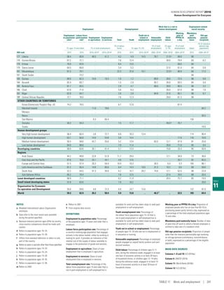 TABLE
11
Employment Unemployment
Work that is a risk to
human development
Employment-related
social security
Employment
to population
ratioa
Labour force
participation
ratea
Employment
in agriculture
Employment
in services Total Youth
Youth not in
school or
employment
Vulnerable
employment
Child
labour
Working
poor at
PPP$3.10
a day
Mandatory
paid
maternity
leave
Old-age
pension
recipients
(% ages 15 and older) (% of total employment)
(% of labour
force) (% ages 15–24)
(% of total
employment)
(% ages
5–14)
(% of total
employment) (days)
(% of statutory
pension age
population)
HDI rank 2015 2015 2010–2014b
2010–2014b
2015 2015 2010–2014b
2005–2014b
2009–2015b
2004–2013b
2015 2004–2013b,c
177 Liberia 58.4 60.9 46.5 41.2 4.2 4.9 14.5 78.7 21.0g
89.0 90 ..
178 Guinea-Bissau 67.2 72.7 .. .. 7.6 12.4 .. .. 38.0 79.4 60 6.2
179 Eritrea 76.9 83.9 .. .. 8.4 13.0 .. .. .. 69.0 60 ..
179 Sierra Leone 64.5 66.8 .. .. 3.4 5.3 .. .. 37.0 81.4 84 0.9
181 Mozambique 61.5 79.1 .. .. 22.3 37.8 10.1 .. 22.0g 90.9 60 17.3
181 South Sudan .. 73.2 .. .. .. .. .. .. .. .. 56 ..
183 Guinea 80.9 82.3 74.8 19.3 1.8 1.2 .. 89.8 28.0 72.5 98 8.8
184 Burundi 82.4 83.7 .. .. 1.5 2.9 .. 93.7 26.0 93.5 84 4.0
185 Burkina Faso 81.1 83.5 .. .. 2.9 4.7 .. 89.6 39.0 80.5 98 3.2
186 Chad 67.6 71.6 .. .. 5.6 8.3 .. .. 26.0 67.0 98 1.6
187 Niger 62.9 64.7 .. .. 2.8 3.9 .. 84.8 31.0 85.1 98 6.1
188 Central African Republic 72.1 78.0 .. .. 7.6 12.3 .. .. 29.0 81.3 98 ..
OTHER COUNTRIES OR TERRITORIES
Korea (Democratic People’s Rep. of) 74.2 79.5 .. .. 6.7 12.8 .. .. .. 81.4 .. ..
Marshall Islands .. .. 11.0 79.6 .. .. .. .. .. .. .. 64.2
Monaco .. .. .. .. .. .. .. .. .. .. .. ..
Nauru .. .. .. .. .. .. .. .. .. .. .. 56.5
San Marino .. .. 0.3 65.4 .. .. .. .. .. .. 150 ..
Somalia 50.2 54.3 .. .. 7.5 11.7 .. .. 49.0g
76.7 .. ..
Tuvalu .. .. .. .. .. .. .. .. .. .. .. 19.5
Human development groups
Very high human development 56.4 60.4 3.8 72.7 6.8 16.3 13.4 .. .. .. 114 90.4
High human development 63.1 66.8 14.0 53.8 5.8 14.4 .. .. .. 11.8 116 70.9
Medium human development 55.5 58.6 43.7 35.6 5.2 13.4 .. 63.0 12.1 47.9 91 25.6
Low human development 64.0 68.6 .. .. 7.0 11.4 .. .. 26.8 71.9 85 9.4
Developing countries 60.0 63.6 35.1 41.4 5.7 13.5 .. .. 15.6 33.3 95 50.9
Regions
Arab States 44.2 49.8 22.8 51.9 11.7 29.0 .. .. 12.1 34.9 73 36.6
East Asia and the Pacific 67.6 70.8 25.1 44.1 4.6 12.6 .. .. .. 20.7 82 65.5
Europe and Central Asia 51.5 57.4 20.3 54.4 10.4 19.3 .. 28.5 6.4 4.3 165 86.1
Latin America and the Caribbean 61.2 65.4 14.8 65.0 6.4 14.3 19.5 31.3 10.2 8.6 89 59.6
South Asia 52.2 54.5 47.3 30.9 4.2 10.7 28.2 74.8 12.1 52.5 99 23.9
Sub-Saharan Africa 65.2 70.4 .. .. 7.8 12.5 .. .. 27.4 70.0 89 20.5
Least developed countries 66.9 71.1 .. .. 6.2 11.4 .. .. 24.5 75.7 85 19.5
Small island developing states 57.9 63.0 .. .. 7.9 18.2 .. .. .. .. .. 29.0
Organisation for Economic
Co‑operation and Development 55.6 59.6 4.8 72.3 6.9 14.7 15.0 .. .. .. 122 87.0
World 59.3 62.9 26.2 50.4 5.9 13.8 .. 46.3T
.. 32.5 103 64.4
NOTES
a	 Modeled International Labour Organization
estimates.
b	 Data refer to the most recent year available
during the period specified.
c	 Because statutory pension ages differ by country,
cross-country comparisons should be made with
caution.
d	 Refers to population ages 16–24.
e	 Refers to population ages 15–29.
f	 Differs from standard definition or refers to only
part of the country.
g	 Refers to years or periods other than those specified.
h	 Refers to population ages 14–24.
i	 Refers to population ages 10–24.
j	 Refers to population ages 14–28.
k	 Refers to population ages 18–35.
l	 Refers to population ages 12–30.
m	Refers to 2002.
n	 Refers to 2001.
T	 From original data source.
DEFINITIONS
Employment to population ratio: Percentage
of the population ages 15 years and older that is
employed.
Labour force participation rate: Percentage of
a country’s working-age population that engages
actively in the labour market, either by working or
looking for work. It provides an indication of the
relative size of the supply of labour available to
engage in the production of goods and services.
Employment in agriculture: Share of total
employment that is employed in agriculture.
Employment in services: Share of total
employment that is employed in services.
Total unemployment rate: Percentage of the
labour force population ages 15 and older that is
not in paid employment or self-employed but is
available for work and has taken steps to seek paid
employment or self-employment.
Youth unemployment rate: Percentage of
the labour force population ages 15–24 that is
not in paid employment or self-employed but is
available for work and has taken steps to seek paid
employment or self-employment.
Youth not in school or employment: Percentage
of people ages 15–24 who are not in employment or
in education or training.
Vulnerable employment: Percentage of employed
people engaged as unpaid family workers and own-
account workers.
Child labour: Percentage of children ages 5–11
who, during the reference week, engaged in at least
one hour of economic activity or at least 28 hours
of household chores, or children ages 12–14 who,
during the reference week, engaged in at least 14
hours of economic activity or at least 28 hours of
household chores.
Working poor at PPP$3.10 a day: Proportion of
employed people who live on less than $3.10 (in
purchasing power parity terms) a day, expressed as
a percentage of the total employed population ages
15 and older.
Mandatory paid maternity leave: Number of days
of paid time off work to which a female employee is
entitled to take care of a newborn child.
Old-age pension recipients: Proportion of people
older than the statutory pensionable age receiving
an old-age pension (contributory, noncontributory
or both), expressed as a percentage of the eligible
population.
MAIN DATA SOURCES
Columns 1–8 and 10: ILO (2016a).
Column 9: UNICEF (2016).
Column 11: World Bank (2016b).
Column 12: ILO (2016c).
HUMAN DEVELOPMENT REPORT 2016
Human Development for Everyone
TABLE 11  Work and employment | 241
 