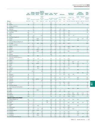 TABLE
12
Birth
registration
Refugees
by country
of origin
Internally
displaced
persons
Homeless
people due
to natural
disaster
Orphaned
children
Prison
population
Homicide
rate Suicide rate
Justification of
wife beating
Violence
against women
ever experienceda
Depth
of food
deficit
(% under
age 5) (thousands) (thousands)
(average
annual
per million
people) (thousands)
(per 100,000
people)
(per 100,000
people)
(per 100,000 people) (% ages 15–49)
Intimate
partner
Nonintimate
partner (kilocalories
per person
per day)Female Male Female Male (%)
HDI rank 2010–2015b
2015c
2015 2005/2015 2014 2004–2015b
2010–2014b
2012 2012 2010–2015b
2010–2015b
2005–2015b
2005–2015b
2013/2015
60 Palau .. 0.0 .. 0 .. 343 3.1 .. .. .. .. 25.3 15.1 ..
60 Panama 96 0.1 .. 32 .. 392 17.4 1.3 8.1 6.0 .. .. .. 69
62 Antigua and Barbuda .. 0.1 .. 0 .. 373 11.2 .. .. .. .. .. .. ..
63 Seychelles .. 0.0 .. 0 .. 799 2.1 .. .. .. .. .. .. ..
64 Mauritius .. 0.1 .. 0 .. 155 2.7 2.9 13.2 .. .. .. .. 36
65 Trinidad and Tobago 97g
0.4 .. 0 .. 258 25.9 6.2 20.4 8.0g
.. .. .. 59
66 Costa Rica 100f
0.4 .. 0 .. 352 10.0 2.2 11.2 4.0 .. .. .. 39
66 Serbia 99 .. .. 15 .. 148 1.3 5.8 19.9 4.0 .. .. .. ..
68 Cuba 100 5.9 .. 1,307 .. 510 4.7 4.5 18.5 4.0f 7.0f .. .. 8
69 Iran (Islamic Republic of) 99f
84.9 .. 25 .. 287 4.8 3.6 6.7 .. .. .. .. 36
70 Georgia 100 6.5 239.0 129 .. 274d 2.7 1.0 5.7 7.0g .. 9.0 0.2 60
71 Turkey 99f 59.6 954.0 43 .. 220 4.3 4.2 11.8 13.0 .. 38.0 .. 1
71 Venezuela (Bolivarian Republic of) 81f
7.5 .. 12 .. 178 62.0 1.0 4.3 .. .. .. .. 10
73 Sri Lanka 97g
121.4 44.0 5,380 .. 92 2.9 12.8 46.4 53.0f,g
.. .. .. 200
74 Saint Kitts and Nevis .. 0.0 .. 0 .. 607 33.6 .. .. .. .. .. .. ..
75 Albania 99g
10.4 .. 7 .. 189 4.0 5.2 6.6 30.0g
36.0g
24.6 .. ..
76 Lebanon 100g 4.4 12.0 0 .. 120 4.3 0.6 1.2 10.0f,g .. .. .. 33
77 Mexico 93 11.3 287.0 288 .. 212 15.7 1.7 7.1 .. .. 14.1 .. 30
78 Azerbaijan 94g
9.7 564.0 69 .. 236 2.5 1.0 2.4 28.0 .. 13.5 .. 13
79 Brazil 96 0.9 .. 82 .. 301 24.6 2.5 9.4 .. .. .. .. 11
79 Grenada .. 0.3 .. 0 .. 398 7.5 .. .. .. .. .. .. ..
81 Bosnia and Herzegovina 100g
18.7 98.0 0 .. 73e
1.3 4.1 18.0 5.0 6.0 .. .. ..
82
The former Yugoslav Republic of
Macedonia 100 1.8 0.2 0 .. 147 1.6 3.2 7.3 15.0 .. .. .. ..
83 Algeria 100g
3.5 .. 11 .. 162 1.5 1.5 2.3 59.0f
.. .. .. 21
84 Armenia 100 11.2 8.4 0 .. 130 2.0 0.9 5.0 9.0 20.0 9.5 .. 45
84 Ukraine 100 321.0 1,679.0 6 .. 195d
4.4 5.3 30.3 3.0 9.0 13.2 1.3 ..
86 Jordan 99 1.8 .. 0 .. 150 2.3 1.9 2.2 70.0f
.. 23.6 .. 13
87 Peru 97f
3.6 60.0 193 .. 242 6.7 2.1 4.4 .. .. 36.4 .. 54
87 Thailand 99f
0.2 35.0 25 .. 461 3.9 4.5 19.1 13.0 .. .. .. 57
89 Ecuador 92 1.0 .. 89 .. 162 8.2 5.3 13.2 .. .. 37.5 .. 72
90 China .. 212.9 .. 203 .. 119d
0.8 8.7 7.1 .. .. .. .. 78
91 Fiji .. 0.9 .. 0 .. 174 3.0 4.1 10.6 .. .. 64.0 9.0 30
92 Mongolia 99 2.2 .. 0 .. 266 7.5 3.7 16.3 10.0 9.0f
.. .. 165
92 Saint Lucia 92 1.0 .. 0 .. 349 21.6 .. .. 7.0 .. .. .. ..
94 Jamaica 100 1.9 .. 39 .. 145 36.1 0.7 1.8 5.0 .. 35.0 .. 62
95 Colombia 97 90.8 6,270.0 26 .. 244 27.9 1.9 9.1 .. .. 37.4 .. 67
96 Dominica .. 0.0 .. 853 .. 300 8.4 .. .. .. .. .. .. ..
97 Suriname 99 0.0 .. 0 .. 183 9.5 11.9 44.5 13.0 .. .. .. 58
97 Tunisia 99 1.6 .. 0 .. 212 3.1 1.4 3.4 30.0 .. .. .. 4
99 Dominican Republic 88 0.4 .. 128 .. 233 17.4 2.1 6.1 2.0 .. 22.4 .. 88
99 Saint Vincent and the Grenadines .. 1.8 .. 499 .. 378 25.6 .. .. .. .. .. .. 46
101 Tonga 93 0.0 .. 0 .. 166 0.1 .. .. 29.0 21.0 39.6 .. ..
102 Libya .. 6.1 500.0 0 .. 99 2.5 1.4 2.2 .. .. .. .. ..
103 Belize 95 0.1 .. 0 .. 449 34.4 0.5 4.9 9.0 .. .. .. 41
104 Samoa 59 0.0 .. 0 .. 250 3.2 .. .. 37.0 30.0 46.1 11.0 22
105 Maldives 93g
0.0 .. 0 .. 341 0.9 4.9 7.8 31.0f,g
14.0f,g
19.5 6.2 39
105 Uzbekistan 100g
4.2 .. 0 .. 150 3.2 4.1 13.2 70.0g
61.0g
.. .. 31
MEDIUM HUMAN DEVELOPMENT
107 Moldova (Republic of) 100 2.3 .. 0 .. 215d
3.2 4.8 24.1 11.0 13.0 45.5 .. ..
108 Botswana 72g
0.3 .. 0 100 188 14.8 2.0 5.7 .. .. .. .. 183
109 Gabon 90 0.2 .. 47 68 210 9.4 4.5 12.1 50.0 40.0 48.6 5.0 19
110 Paraguay 85f 0.1 .. 29 .. 158 8.8 3.2 9.1 .. .. .. .. 76
111 Egypt 99 17.9 78.0 1 .. 76 3.2 1.2 2.4 36.0f .. 26.0 .. 12
111 Turkmenistan 96g
0.5 .. 0 .. 583 4.3 7.5 32.5 38.0f,g
.. .. .. 24
113 Indonesia 69f
9.3 6.1 296 .. 64 0.5 4.9 3.7 35.0 18.0f
.. .. 51
114 Palestine, State of 99 98.0h
221.0 11 .. .. 0.6 .. .. .. .. .. .. ..
115 Viet Nam 96 313.2 .. 863 .. 154 1.5 2.4 8.0 28.0 .. 34.4 .. 89
116 Philippines 90 0.6 62.0 91 .. 121 9.9 1.2 4.8 13.0 .. 14.6 1.6 96
117 El Salvador 99 14.8 289.0 268 .. 492 64.2 5.7 23.5 8.0 .. 26.3 .. 86
118 Bolivia (Plurinational State of) 76f,g 0.6 .. 47 .. 122 12.4 8.5 16.2 16.0g .. .. 4.0 109
HUMAN DEVELOPMENT REPORT 2016
Human Development for Everyone
TABLE 12  Human security | 243
 