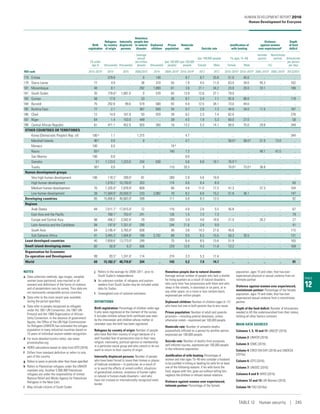 TABLE
12
Birth
registration
Refugees
by country
of origin
Internally
displaced
persons
Homeless
people due
to natural
disaster
Orphaned
children
Prison
population
Homicide
rate Suicide rate
Justification of
wife beating
Violence
against women
ever experienceda
Depth
of food
deficit
(% under
age 5) (thousands) (thousands)
(average
annual
per million
people) (thousands)
(per 100,000
people)
(per 100,000
people)
(per 100,000 people) (% ages 15–49)
Intimate
partner
Nonintimate
partner (kilocalories
per person
per day)Female Male Female Male (%)
HDI rank 2010–2015b
2015c
2015 2005/2015 2014 2004–2015b
2010–2014b
2012 2012 2010–2015b
2010–2015b
2005–2015b
2005–2015b
2013/2015
179 Eritrea .. 379.8 .. 0 140 .. 9.7 8.7 25.8 51.0 45.0 .. .. ..
179 Sierra Leone 77 4.9 .. 36 310 55 1.9 4.5 11.0 63.0 34.0 45.3 .. 162
181 Mozambique 48 0.1 .. 292 1,800 61 3.6 21.1 34.2 23.0 20.0 33.1 .. 188
181 South Sudan 35 778.6k 1,697.0 0 570 65 13.9 12.8 27.1 79.0 .. .. .. ..
183 Guinea 58 17.0 .. 33 .. 26 8.7 2.4 7.1 92.0 66.0 .. .. 118
184 Burundi 75 292.8 99.0 519 580 93 4.0 12.5 34.1 73.0 44.0 .. .. ..
185 Burkina Faso 77 2.1 .. 367 830 34 0.7 2.8 7.3 44.0 34.0 11.5 .. 167
186 Chad 12 14.9 107.0 93 970 39 9.2 2.3 7.4 62.0 .. .. .. 276
187 Niger 64 1.4 153.0 449 .. 39 4.5 1.9 5.3 60.0 27.0 .. .. 58
188 Central African Republic 61 471.1 452.0 920 300 16 13.2 5.3 14.1 80.0 75.0 29.8 .. 349
OTHER COUNTRIES OR TERRITORIES
Korea (Democratic People’s Rep. of) 100g 1.1 .. 1,315 .. .. 4.7 .. .. .. .. .. .. 344
Marshall Islands 96g
0.0 .. 0 .. .. 4.7 .. .. 56.0g
58.0g
51.0 13.0 ..
Monaco 100 0.0 .. .. .. 74d
.. .. .. .. .. .. .. ..
Nauru 83g
.. .. .. .. 140 1.3 .. .. .. .. 48.1 47.0 ..
San Marino 100 0.0 .. .. .. .. 0.0 .. .. .. .. .. .. ..
Somalia 3g 1,123.0 1,223.0 234 630 .. 5.6 6.8 18.1 76.0f,g .. .. .. ..
Tuvalu 50g 0.0 .. 0 .. 110 20.3 .. .. 70.0g 73.0g 36.8 .. ..
Human development groups
Very high human development 100 118.2l
299.0l
81 .. 289 2.9 5.6 19.9 .. .. .. .. ..
High human development .. 1,019.2l
10,750.6l
203 .. 174 6.0 6.4 8.9 .. .. .. .. 60
Medium human development 70 1,335.9l
7,878.9l
609 .. 66 4.8 11.0 17.3 41.3 .. 37.3 .. 104
Low human development 39 11,584.9l
20,559.3l
233 3,982 70 8.2 6.6 15.2 51.8 36.1 .. .. 147
Developing countries 65 15,066.6l
40,683.8l
399 .. 111 5.8 8.3 13.5 .. .. .. .. 92
Regions
Arab States 84 7,011.7l
17,615.0l
72 .. 116 4.0 2.6 5.5 45.8 .. .. .. 67
East Asia and the Pacific .. 760.1l
753.4l
241 .. 126 1.5 7.3 7.3 .. .. .. .. 79
Europe and Central Asia 98 456.2l
3,542.6l
29 .. 209 3.9 4.8 18.6 21.5 .. 26.2 .. 27
Latin America and the Caribbean 94 197.8l
7,331.0l
290 .. 244 21.6 2.8 9.9 .. .. .. .. 41
South Asia 64 3,195.4l
3,765.0l
838 .. 48 3.8 14.3 21.6 45.8 .. .. .. 115
Sub-Saharan Africa 41 3,445.3l
7,404.8l
189 3,702 88 9.5 6.3 15.5 50.3 35.5 .. .. 131
Least developed countries 40 7,859.6l 13,773.0l 249 .. 75 6.4 8.5 15.6 51.9 .. .. .. 165
Small island developing states 82 50.9l
6.3l
506 .. 229 12.0 4.3 11.8 13.2 .. .. .. 169
Organisation for Economic
Co‑operation and Development 99 83.3l
1,241.0l
114 .. 274 3.3 5.3 17.4 .. .. .. .. ..
World 69 15,182.3l
40,710.8l
334 .. 143 5.2 7.9 14.7 .. .. .. .. 91
NOTES
a	 Data collection methods, age ranges, sampled
women (ever-partnered, ever-married or all
women) and definitions of the forms of violence
and of perpetrators vary by survey. Thus data are
not necessarily comparable across countries.
b	 Data refer to the most recent year available
during the period specified.
c	 Data refer to people recognized as refugees
under the 1951 UN Convention, the 1967 UN
Protocol and the 1969 Organization of African
Unity Convention. In the absence of government
figures, the Office of the UN High Commissioner
for Refugees (UNHCR) has estimated the refugee
population in many industrial countries based on
10 years of individual asylum-seeker recognition.
d	 For more detailed country notes, see www.
prisonstudies.org.
e	 HDRO calculations based on data from ICPS (2016).
f	 Differs from standard definition or refers to only
part of the country.
g	 Refers to years or periods other than those specified.
h	 Refers to Palestinian refugees under the UNHCR
mandate only. Another 5,589,488 Palestinian
refugees are under the responsibility of United
Nations Relief and Works Agency for Palestinian
Refugees in the Near East.
i	 May include citizens of South Sudan.
j	 Refers to the average for 2009–2011, prior to
South Sudan’s independence.
k	 An unknown number of refugees and asylum-­
seekers from South Sudan may be included under
data for Sudan.
l	 Unweighted sum of national estimates.
DEFINITIONS
Birth registration: Percentage of children under age
5 who were registered at the moment of the survey.
It includes children whose birth certificate was seen
by the interviewer and children whose mother or
caretaker says the birth has been registered.
Refugees by country of origin: Number of people
who have fled their country of origin because of a
well founded fear of persecution due to their race,
religion, nationality, political opinion or membership
in a particular social group and who cannot or do not
want to return to their country of origin.
Internally displaced persons: Number of people
who have been forced to leave their homes or places
of habitual residence­—­in particular, as a result of
or to avoid the effects of armed conflict, situations
of generalized violence, violations of human rights
or natural or human-made disasters­—­and who
have not crossed an internationally recognized state
border.
Homeless people due to natural disaster:
Average annual number of people who lack a shelter
for living quarters as a result of natural disasters,
who carry their few possessions with them and who
sleep in the streets, in doorways or on piers, or in
any other space, on a more or less random basis,
expressed per million people.
Orphaned children: Number of children (ages 0–17)
who have lost one or both parents due to any cause.
Prison population: Number of adult and juvenile
prisoners­—­including pretrial detainees, unless
otherwise noted­—­expressed per 100,000 people.
Homicide rate: Number of unlawful deaths
purposefully inflicted on a person by another person,
expressed per 100,000 people.
Suicide rate: Number of deaths from purposely
self-inflicted injuries, expressed per 100,000 people
in the reference population.
Justification of wife beating: Percentage of
women and men ages 15–49 who consider a husband
to be justified in hitting or beating his wife for at least
one of the following reasons: if his wife burns the
food, argues with him, goes out without telling him,
neglects the children or refuses sexual relations.
Violence against women ever experienced,
intimate partner: Percentage of the female
population, ages 15 and older, that has ever
experienced physical or sexual violence from an
intimate partner.
Violence against women ever experienced,
nonintimate partner: Percentage of the female
population, ages 15 and older, that has ever
experienced sexual violence from a nonintimate
partner.
Depth of the food deficit: Number of kilocalories
needed to lift the undernourished from their status,
holding all other factors constant.
MAIN DATA SOURCES
Columns 1, 5, 10 and 11: UNICEF (2016).
Column 2: UNHCR (2016).
Column 3: IDMC (2016).
Column 4: CRED EM-DAT (2016) and UNDESA
(2015a).
Column 6: ICPS (2016).
Column 7: UNODC (2016).
Columns 8 and 9: WHO (2016).
Columns 12 and 13: UN Women (2016).
Column 14: FAO (2016a).
HUMAN DEVELOPMENT REPORT 2016
Human Development for Everyone
TABLE 12  Human security | 245
 