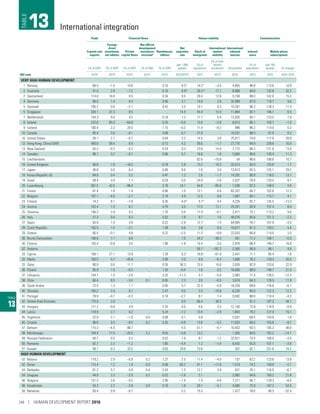 TABLE
13
Trade Financial flows Human mobility Communication
Exports and
imports
Foreign
direct
investment,
net inflows
Private
capital flows
Net official
development
assistance
receiveda
Remittances,
inflows
Net
migration
rate
Stock of
immigrants
International
student
mobility
International
inbound
tourists
Internet
users
Mobile phone
subscriptions
(% of GDP) (% of GDP) (% of GDP) (% of GNI) (% of GDP)
(per 1,000
people)
(% of
population)
(% of total
tertiary
enrolment) (thousands)
(% of
population)
(per 100
people) (% change)
HDI rank 2015b
2015b
2015b
2014c
2015b
2010/2015d
2015 2013e
2014c
2015 2015 2010–2015
VERY HIGH HUMAN DEVELOPMENT
1 Norway 68.5 –1.5 14.6 .. 0.16 9.3f
14.2f
–3.4 4,855 96.8 113.6 –0.8
2 Australia 41.0 2.8 –7.2 .. 0.16 8.9g 28.2g 17.1 6,868 84.6 132.8 32.2
2 Switzerland 114.6 18.0 8.5 .. 0.34 9.5 29.4 12.6 9,158 88.0 142.0 15.3
4 Germany 86.0 1.4 8.4 .. 0.46 3.1 14.9 2.8 32,999 87.6 116.7 9.6
5 Denmark 100.2 0.6 –2.1 .. 0.42 3.5 10.1 8.3 10,267 96.3 128.3 11.0
5 Singapore 326.1 22.3 8.5 .. .. 14.9 45.4 10.3 11,864 82.1 146.1 0.5
7 Netherlands 154.3 9.0 4.5 .. 0.18 1.3 11.7 5.4 13,925 93.1 123.5 7.0
8 Ireland 222.0 85.5 –64.8 .. 0.25 –6.0 15.9 –3.9 8,813 80.1 103.7 –1.5
9 Iceland 100.4 2.3 20.5 .. 1.15 –0.2 11.4 –8.2 998 98.2 114.0 6.3
10 Canada 65.4 3.6 –0.1 .. 0.09 6.7 21.8 .. 16,537 88.5 81.9 8.3
10 United States 28.1 2.1 –0.7 .. 0.04 3.2 14.5 3.6 75,011 74.6 117.6 28.8
12 Hong Kong, China (SAR) 400.0 58.4 6.9 .. 0.12 4.2 39.0 –1.7 27,770 84.9 228.8 16.9
13 New Zealand 55.2 –0.3 –0.3 .. 0.24 0.3 23.0 14.0 2,772 88.2 121.8 13.0
14 Sweden 86.1 3.2 –0.1 .. 0.66 5.7 16.8 1.8 5,660 90.6 130.4 11.3
15 Liechtenstein .. .. .. .. .. .. 62.6 –16.8 54 96.6 108.8 10.7
16 United Kingdom 56.8 1.8 –18.2 .. 0.18 2.8 13.2 16.3 32,613 92.0 125.8 1.7
17 Japan 36.8 0.0 6.4 .. 0.09 0.6 1.6 3.0 13,413 93.3 125.1 29.2
18 Korea (Republic of) 84.8 0.4 5.2 .. 0.47 1.2 2.6 –1.7 14,202 89.9 118.5 13.1
19 Israel 59.4 3.9 1.7 .. 0.29 0.5 24.9 –2.6 2,927 78.9 133.5 8.7
20 Luxembourg 391.5 42.6 –98.4 .. 2.79 18.1 44.0 –85.9 1,038 97.3 148.5 3.8
21 France 61.4 1.8 1.4 .. 0.96 1.0 12.1 6.6 83,767 84.7 102.6 12.3
22 Belgium 167.1 –4.6 –2.7 .. 2.19 4.9 12.3 6.6 7,887 85.1 115.7 4.1
23 Finland 74.3 8.1 –7.9 .. 0.35 4.0 h
5.7h
4.4 4,226 92.7 135.5 –13.3
24 Austria 102.4 1.5 6.7 .. 0.75 3.5 17.5 13.1 25,291 83.9 157.4 8.0
25 Slovenia 146.3 3.9 4.3 .. 1.70 0.4 11.4 –0.1 2,411 73.1 113.2 9.6
26 Italy 57.3 0.4 6.3 .. 0.52 1.8 9.7 1.6 48,576 65.6 151.3 –2.2
27 Spain 63.8 1.9 3.8 .. 0.22 –2.6i
12.7i
1.4 64,995 78.7 107.9 –3.0
28 Czech Republic 162.5 1.4 –3.1 .. 1.48 0.6 3.8 6.5 10,617 81.3 129.2 5.4
29 Greece 60.4 –0.1 4.9 .. 0.22 –2.5 11.3 –0.8 22,033 66.8 114.0 3.0
30 Brunei Darussalam 106.6 1.1 6.8 .. .. 1.0 24.3 –38.3 201 71.2 108.1 –0.5
30 Estonia 155.4 –0.8 3.0 .. 1.96 –1.8 15.4 –3.5 2,918 88.4 148.7 16.8
32 Andorra .. .. .. .. .. .. 59.7 –182.3 2,363 96.9 88.1 4.8
33 Cyprus 108.1 27.1 13.9 .. 1.29 6.2j 16.8j –61.0 2,441 71.7 95.4 1.8
33 Malta 182.5 5.7 –45.9 .. 2.09 3.0 9.9 –6.3 1,690 76.2 129.3 20.5
33 Qatar 90.9 0.6 11.7 .. 0.26 36.3 75.5 16.6 2,826 92.9 153.6 22.9
36 Poland 95.9 1.5 –0.3 .. 1.43 –0.4 1.6 0.2 16,000 68.0 148.7 21.0
37 Lithuania 154.7 1.5 –2.6 .. 3.33 –11.3 4.7 –5.0 2,063 71.4 139.5 –12.5
38 Chile 60.4 8.5 –3.0 0.1 0.05 2.3 2.6 –0.5 3,674 64.3 129.5 11.9
38 Saudi Arabia 72.5 1.3 1.1 .. 0.05 5.7 32.3 –0.8 18,259 69.6 176.6 –6.7
40 Slovakia 185.2 2.5 0.1 .. 2.47 0.0 3.3 –10.9 6,235 85.0 122.3 12.2
41 Portugal 79.9 –0.7 –0.3 .. 0.18 –2.7 8.1 1.4 9,092 68.6 110.4 –4.2
42 United Arab Emirates 175.9 3.0 .. .. .. 9.3 88.4 38.2 .. 91.2 187.3 44.7
43 Hungary 171.2 –0.8 4.9 .. 3.33 0.6 4.6 3.4 12,140 72.8 118.9 –0.9
44 Latvia 118.9 2.7 6.2 .. 5.24 –7.2 13.4 –2.9 1,843 79.2 127.0 15.1
45 Argentina 22.9 2.1 –1.8 0.0 0.08 0.1 4.8 .. 5,931 69.4 143.9 1.8
45 Croatia 96.0 0.3 –0.5 0.2 4.32 –0.9 13.6 –5.2 11,623 69.8 103.8 –8.7
47 Bahrain 115.3 –4.5 88.7 .. .. 4.5 51.1 –4.7 10,452 93.5 185.3 48.0
48 Montenegro 104.4 17.5 –20.5 2.2 9.55 –0.8 13.2 .. 1,350 64.6 162.2 –14.1
49 Russian Federation 50.7 0.5 3.2 .. 0.52 1.6 8.1 1.2 32,421 73.4 160.0 –3.4
50 Romania 82.7 2.2 –1.2 .. 1.65 –4.4 1.2 –1.4 8,442 55.8 107.1 –3.8
51 Kuwait 99.1 0.3 33.5 .. 0.03 29.8 73.6 .. 307 82.1 231.8 74.2
HIGH HUMAN DEVELOPMENT
52 Belarus 119.2 2.9 –0.9 0.2 1.27 2.5 11.4 –4.0 137 62.2 123.6 13.6
52 Oman 115.4 1.2 1.9 0.0 0.06 65.2 41.1 –11.8 1,519 74.2 159.9 –2.7
54 Barbados 81.2 5.7 0.9 0.4 2.43 1.5 12.1 3.9 521 76.1 116.5 –6.7
54 Uruguay 44.9 3.3 –2.5 0.2 0.22 –1.8 2.1 .. 2,682 64.6 160.2 21.8
56 Bulgaria 131.5 3.6 –5.5 .. 2.95 –1.4 1.4 –4.6 7,311 56.7 129.3 –6.4
56 Kazakhstan 53.3 2.2 –2.8 0.0 0.10 1.9 20.1 –5.1 4,560 72.9 187.2 53.6
58 Bahamas 93.4 0.9 –0.7 .. .. 5.2 15.3 .. 1,427 78.0 80.3 –32.4
International integration13TABLE
246 | HUMAN DEVELOPMENT REPORT 2016
 