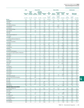 TABLE
13
Trade Financial flows Human mobility Communication
Exports and
imports
Foreign
direct
investment,
net inflows
Private
capital flows
Net official
development
assistance
receiveda
Remittances,
inflows
Net
migration
rate
Stock of
immigrants
International
student
mobility
International
inbound
tourists
Internet
users
Mobile phone
subscriptions
(% of GDP) (% of GDP) (% of GDP) (% of GNI) (% of GDP)
(per 1,000
people)
(% of
population)
(% of total
tertiary
enrolment) (thousands)
(% of
population)
(per 100
people) (% change)
HDI rank 2015b
2015b
2015b
2014c
2015b
2010/2015d
2015 2013e
2014c
2015 2015 2010–2015
59 Malaysia 134.4 3.7 2.2 0.0 0.55 3.1k
8.3k
–0.2 27,437 71.1 143.9 20.2
60 Palau 134.5 –3.1 –16.3 9.8 0.79 .. 26.6 .. 141 .. 111.5 57.3
60 Panama 115.0 11.0 –6.8 –0.4 1.07 1.5 4.7 .. 1,745 51.2 174.2 –3.6
62 Antigua and Barbuda 97.8 11.9 –10.8 0.2 1.68 –0.1 30.6 –19.0 249 65.2 137.2 –28.7
63 Seychelles 181.3 7.4 –15.9 0.7 1.14 –3.3 13.3 –198.3 233 58.1 158.1 22.6
64 Mauritius 109.4 1.8 –0.6 0.4 0.01 0.0 l 2.2l –11.6 1,039 50.1 140.6 45.3
65 Trinidad and Tobago 59.9 5.8 .. 0.0 0.45 –0.7 3.7 .. 412 69.2 157.7 10.5
66 Costa Rica 72.3 5.9 –5.9 0.1 1.08 0.8 8.8 .. 2,527 59.8 150.7 124.9
66 Serbia 105.1 6.4 –4.6 0.9 9.23 –2.2m
9.1m
–1.2 1,029 65.3 120.5 –3.8
68 Cuba 44.3 .. .. 0.1 .. –1.4 0.1 4.1 2,970 31.1 29.7 233.5
69 Iran (Islamic Republic of) 43.1 0.5 .. 0.0 0.31 –0.8 3.4 –1.0 4,967 44.1 93.4 28.6
70 Georgia 110.0 9.6 –7.5 3.4 10.45 –14.4n 4.2n –5.8 5,516 45.2 129.0 42.3
71 Turkey 58.8 2.4 0.5 0.4 0.19 5.3 3.8 0.2 39,811 53.7 96.0 12.1
71 Venezuela (Bolivarian Republic of) 54.3 0.6 0.1 0.0 0.03 –0.5 4.5 –0.5 857 61.9 93.0 –3.1
73 Sri Lanka 48.5 0.8 –1.6 0.6 8.50 –4.7 0.2 –5.1 1,527 30.0 112.8 34.9
74 Saint Kitts and Nevis 79.0 8.5 –13.1 3.8 5.61 .. 13.4 –57.9 113 75.7 131.8 –13.7
75 Albania 71.4 8.6 –11.5 2.1 9.14 –6.3 2.0 –12.1 3,341 63.3 106.4 24.5
76 Lebanon 121.9 5.0 –5.3 1.8 15.88 49.1 34.1 6.9 1,355 74.0 87.1 32.0
77 Mexico 72.8 2.6 –3.5 0.1 2.29 –0.9 0.9 –0.6 29,346 57.4 85.3 10.0
78 Azerbaijan 72.6 7.6 –3.6 0.3 2.39 –0.3 o
2.7o
–6.6 2,160 77.0 111.3 11.2
79 Brazil 27.4 4.2 –4.7 0.0 0.16 0.0 0.3 –0.2 6,430 59.1 126.6 25.5
79 Grenada 68.7 6.2 –9.1 4.5 3.03 –8.