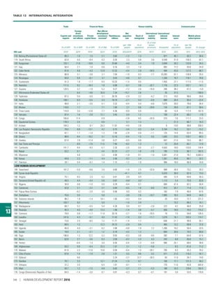 Human Development Report 2016  